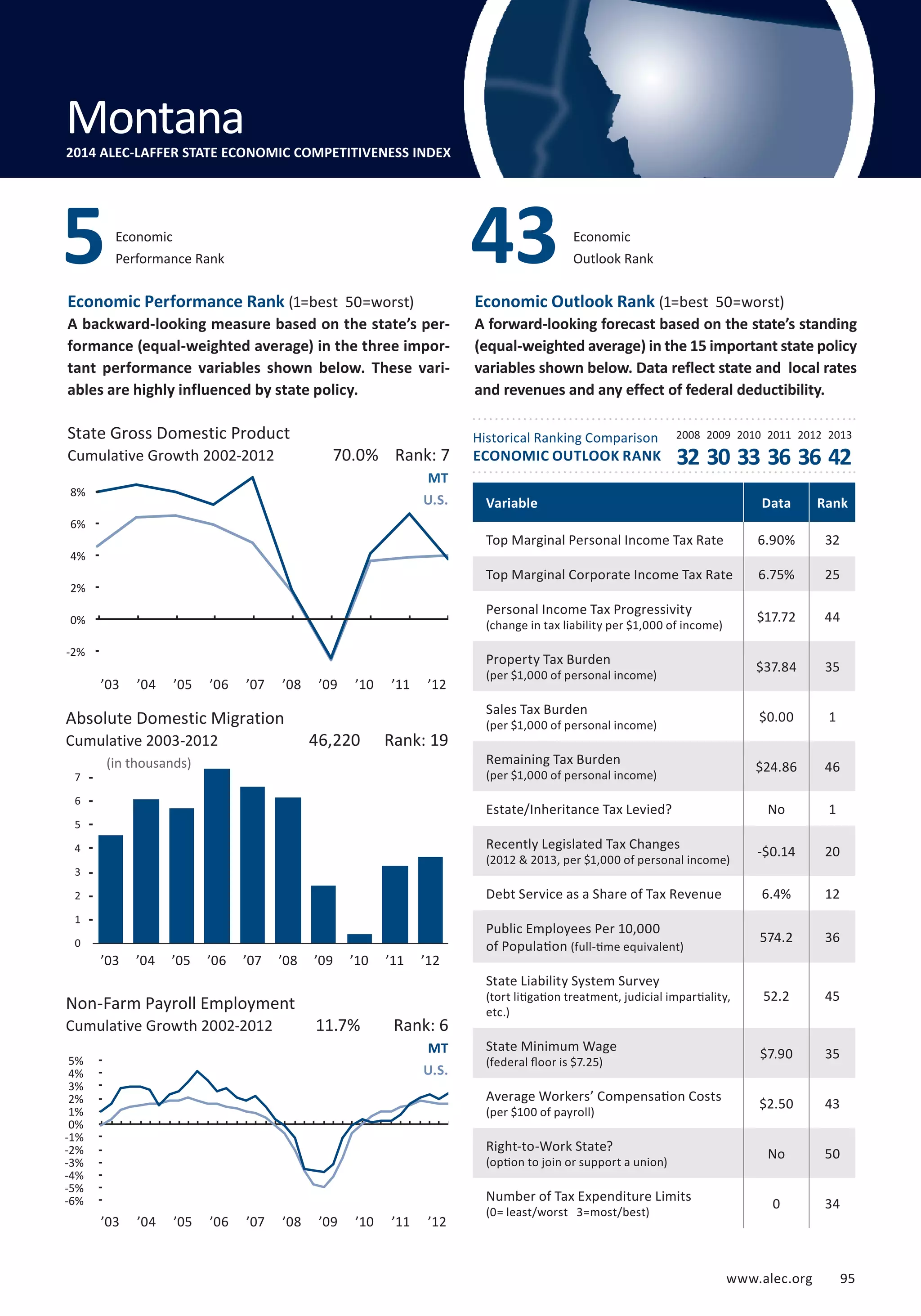 Outlook Rank 43 
Montana 
2014 ALEC-LAFFER STATE ECONOMIC COMPETITIVENESS INDEX 
5 Economic 
State Gross Domestic Product 
Cumulative Growth 2002-2012 
10% 
8% 
6% 
4% 
2% 
0% 
-2% 
-4% 
Absolute Domestic Migration 
Cumulative 2003-2012 
www.alec.org 95 
Economic Performance Rank (1=best 50=worst) 
A backward-looking measure based on the state’s per-formance 
(equal-weighted average) in the three impor-tant 
performance variables shown below. These vari-ables 
are highly influenced by state policy. 
Economic Outlook Rank (1=best 50=worst) 
A forward-looking forecast based on the state’s standing 
(equal-weighted average) in the 15 important state policy 
variables shown below. Data reflect state and local rates 
and revenues and any effect of federal deductibility. 
Historical Ranking Comparison 
ECONOMIC OUTLOOK RANK 
2008 2009 2010 2011 2012 2013 
(in thousands) 
8 
7 
6 
5 
4 
3 
2 
1 
0 
Non-Farm Payroll Employment 
Cumulative Growth 2002-2012 
32 30 33 36 36 42 
Economic 
Performance Rank 
70.0% Rank: 7 
MT 
U.S. 
46,220 Rank: 19 
11.7% Rank: 6 
MT 
U.S. 
Variable Data Rank 
Top Marginal Personal Income Tax Rate 6.90% 32 
Top Marginal Corporate Income Tax Rate 6.75% 25 
Personal Income Tax Progressivity 
$17.72 44 
(change in tax liability per $1,000 of income) Property Tax Burden 
$37.84 35 
(per $1,000 of personal income) Sales Tax Burden 
$0.00 1 
(per $1,000 of personal income) Remaining Tax Burden 
$24.86 46 
(per $1,000 of personal income) Estate/Inheritance Tax Levied? No 1 
Recently Legislated Tax Changes 
-$0.14 20 
(2012  2013, per $1,000 of personal income) Debt Service as a Share of Tax Revenue 6.4% 12 
Public Employees Per 10,000 
of Population 574.2 36 
(full-time equivalent) 
State Liability System Survey 
(tort litigation treatment, judicial impartiality, 
etc.) 
52.2 45 
State Minimum Wage 
(federal floor is $7.25) $7.90 35 
Average Workers’ Compensation Costs 
(per $100 of payroll) $2.50 43 
Right-to-Work State? 
(option to join or support a union) No 50 
Number of Tax Expenditure Limits 
(0= least/worst 3=most/best) 0 34 
Montana 
5% 
4% 
3% 
2% 
1% 
0% 
-1% 
-2% 
-3% 
-4% 
-5% 
-6% 
’03 ’04 ’05 ’06 ’07 ’08 ’09 ’10 ’11 ’12 
’03 ’04 ’05 ’06 ’07 ’08 ’09 ’10 ’11 ’12 
’03 ’04 ’05 ’06 ’07 ’08 ’09 ’10 ’11 ’12 
 