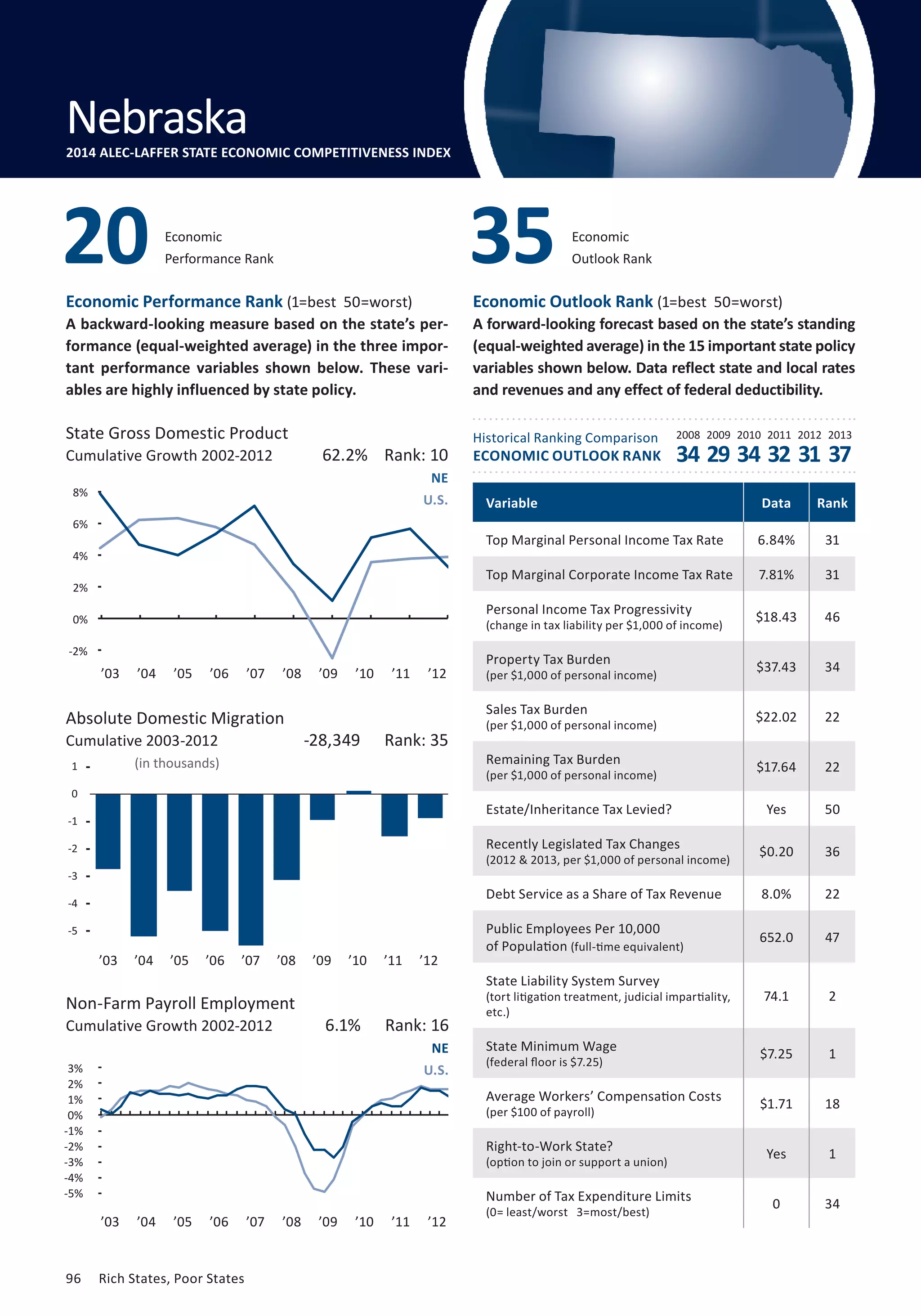 Outlook Rank 35 
Economic 
Performance Rank 20 Economic 
Economic Performance Rank (1=best 50=worst) 
A backward-looking measure based on the state’s per-formance 
(equal-weighted average) in the three impor-tant 
performance variables shown below. These vari-ables 
are highly influenced by state policy. 
State Gross Domestic Product 
Cumulative Growth 2002-2012 
10% 
8% 
6% 
4% 
2% 
0% 
-2% 
-4% 
Absolute Domestic Migration 
Cumulative 2003-2012 
1 
0 
-1 
-2 
-3 
-4 
-5 
-6 
3% 
2% 
1% 
0% 
-1% 
-2% 
-3% 
-4% 
-5% 
96 Rich States, Poor States 
Economic Outlook Rank (1=best 50=worst) 
A forward-looking forecast based on the state’s standing 
(equal-weighted average) in the 15 important state policy 
variables shown below. Data reflect state and local rates 
and revenues and any effect of federal deductibility. 
Historical Ranking Comparison 
ECONOMIC OUTLOOK RANK 
2008 2009 2010 2011 2012 2013 
(in thousands) 
62.2% Rank: 10 
NE 
U.S. 
-28,349 Rank: 35 
’03 ’04 ’05 ’06 ’07 ’08 ’09 ’10 ’11 ’12 
34 29 34 32 31 37 
Non-Farm Payroll Employment 
Cumulative Growth 2002-2012 
6.1% Rank: 16 
NE 
U.S. 
Variable Data Rank 
Top Marginal Personal Income Tax Rate 6.84% 31 
Top Marginal Corporate Income Tax Rate 7.81% 31 
Personal Income Tax Progressivity 
$18.43 46 
(change in tax liability per $1,000 of income) Property Tax Burden 
$37.43 34 
(per $1,000 of personal income) Sales Tax Burden 
$22.02 22 
(per $1,000 of personal income) Remaining Tax Burden 
$17.64 22 
(per $1,000 of personal income) Estate/Inheritance Tax Levied? Yes 50 
Recently Legislated Tax Changes 
$0.20 36 
(2012  2013, per $1,000 of personal income) Debt Service as a Share of Tax Revenue 8.0% 22 
Public Employees Per 10,000 
of Population 652.0 47 
(full-time equivalent) 
State Liability System Survey 
(tort litigation treatment, judicial impartiality, 
etc.) 
74.1 2 
State Minimum Wage 
(federal floor is $7.25) $7.25 1 
Average Workers’ Compensation Costs 
(per $100 of payroll) $1.71 18 
Right-to-Work State? 
(option to join or support a union) Yes 1 
Number of Tax Expenditure Limits 
(0= least/worst 3=most/best) 0 34 
Nebraska 
2014 ALEC-LAFFER STATE ECONOMIC COMPETITIVENESS INDEX 
-6% 
’03 ’04 ’05 ’06 ’07 ’08 ’09 ’10 ’11 ’12 
’03 ’04 ’05 ’06 ’07 ’08 ’09 ’10 ’11 ’12 
 