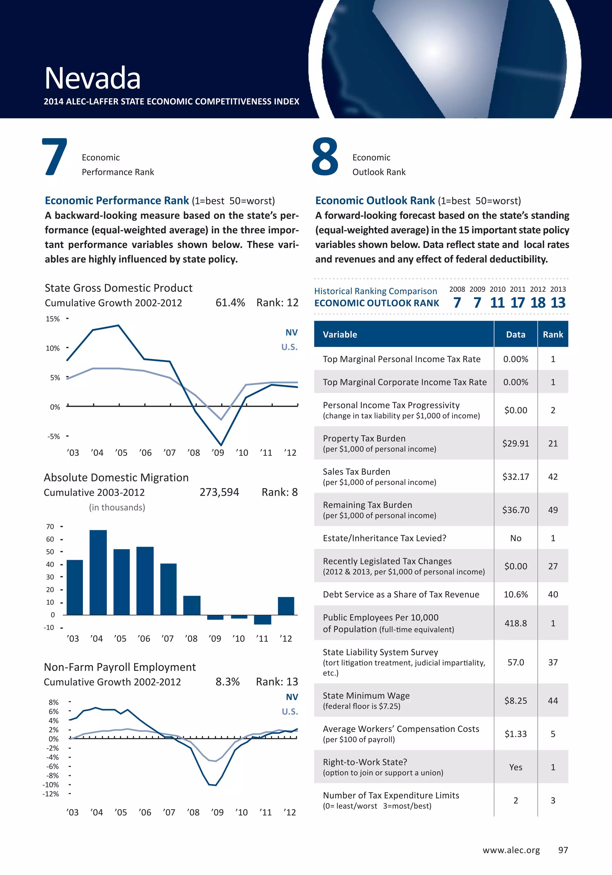 Outlook Rank 8 
Economic 
Performance Rank 7 Economic 
State Gross Domestic Product 
Cumulative Growth 2002-2012 7 7 11 17 18 13 
15% 
10% 
5% 
0% 
-5% 
-10% 
Absolute Domestic Migration 
Cumulative 2003-2012 
www.alec.org 97 
Economic Performance Rank (1=best 50=worst) 
A backward-looking measure based on the state’s per-formance 
(equal-weighted average) in the three impor-tant 
performance variables shown below. These vari-ables 
are highly influenced by state policy. 
Economic Outlook Rank (1=best 50=worst) 
A forward-looking forecast based on the state’s standing 
(equal-weighted average) in the 15 important state policy 
variables shown below. Data reflect state and local rates 
and revenues and any effect of federal deductibility. 
Historical Ranking Comparison 
ECONOMIC OUTLOOK RANK 
2008 2009 2010 2011 2012 2013 
(in thousands) 
80 
70 
60 
50 
40 
30 
20 
10 
0 
-10 
-20 
Non-Farm Payroll Employment 
Cumulative Growth 2002-2012 
61.4% Rank: 12 
NV 
U.S. 
273,594 Rank: 8 
8.3% Rank: 13 
NV 
U.S. 
Variable Data Rank 
Top Marginal Personal Income Tax Rate 0.00% 1 
Top Marginal Corporate Income Tax Rate 0.00% 1 
Personal Income Tax Progressivity 
$0.00 2 
(change in tax liability per $1,000 of income) Property Tax Burden 
$29.91 21 
(per $1,000 of personal income) Sales Tax Burden 
$32.17 42 
(per $1,000 of personal income) Remaining Tax Burden 
$36.70 49 
(per $1,000 of personal income) Estate/Inheritance Tax Levied? No 1 
Recently Legislated Tax Changes 
$0.00 27 
(2012  2013, per $1,000 of personal income) Debt Service as a Share of Tax Revenue 10.6% 40 
Public Employees Per 10,000 
of Population 418.8 1 
(full-time equivalent) 
State Liability System Survey 
(tort litigation treatment, judicial impartiality, 
etc.) 
57.0 37 
State Minimum Wage 
(federal floor is $7.25) $8.25 44 
Average Workers’ Compensation Costs 
(per $100 of payroll) $1.33 5 
Right-to-Work State? 
(option to join or support a union) Yes 1 
Number of Tax Expenditure Limits 
(0= least/worst 3=most/best) 2 3 
Nevada 
2014 ALEC-LAFFER STATE ECONOMIC COMPETITIVENESS INDEX 
8% 
6% 
4% 
2% 
0% 
-2% 
-4% 
-6% 
-8% 
-10% 
-12% 
’03 ’04 ’05 ’06 ’07 ’08 ’09 ’10 ’11 ’12 
’03 ’04 ’05 ’06 ’07 ’08 ’09 ’10 ’11 ’12 
’03 ’04 ’05 ’06 ’07 ’08 ’09 ’10 ’11 ’12 
 