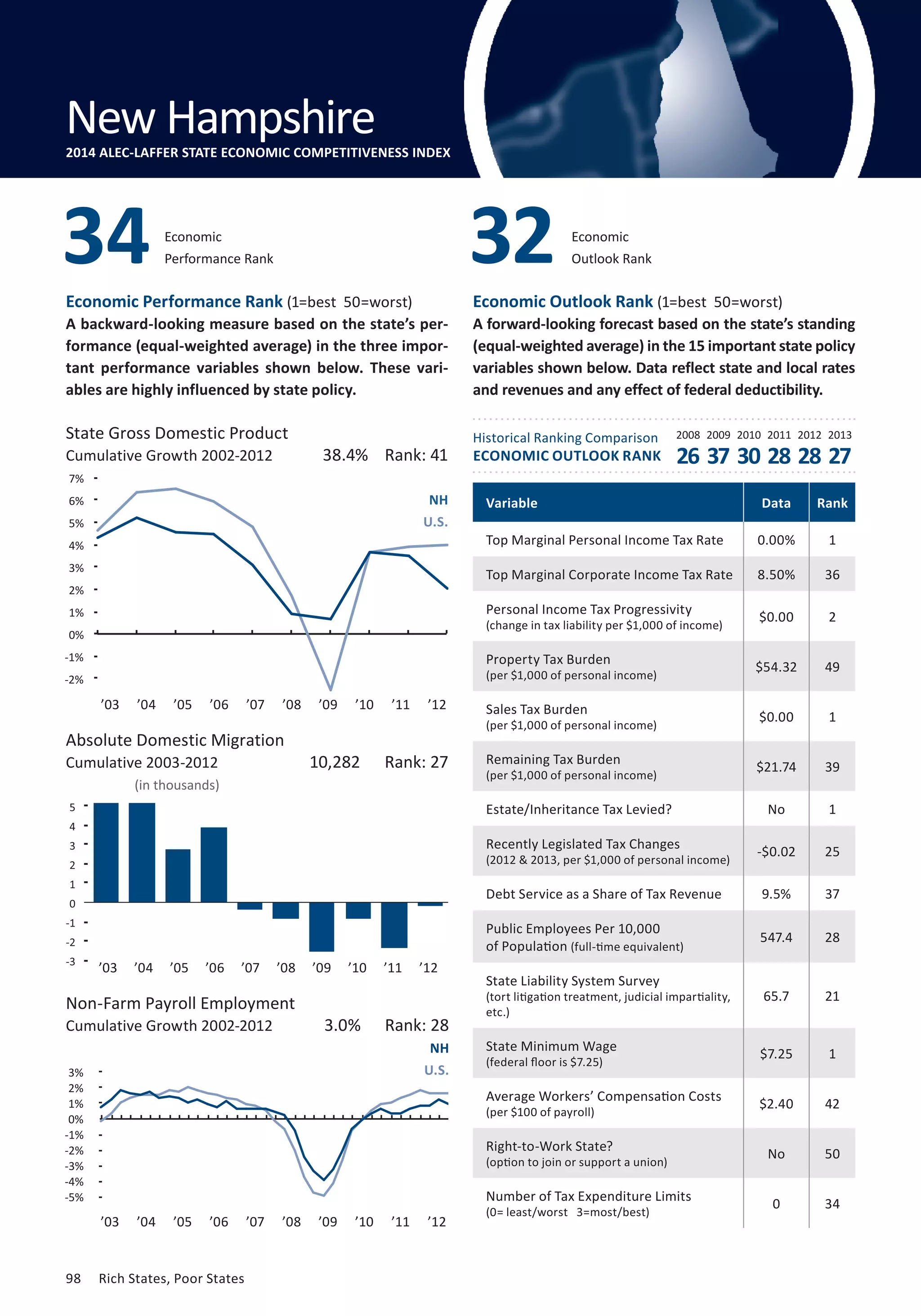 Outlook Rank 32 
Economic 
Performance Rank 34 Economic 
Economic Performance Rank (1=best 50=worst) 
A backward-looking measure based on the state’s per-formance 
(equal-weighted average) in the three impor-tant 
performance variables shown below. These vari-ables 
are highly influenced by state policy. 
State Gross Domestic Product 2008 2009 2010 2011 2012 2013 
Cumulative Growth 2002-2012 
7% 
6% 
5% 
4% 
3% 
2% 
1% 
0% 
-1% 
-2% 
-3% 
6 
5 
4 
3 
2 
1 
0 
-1 
-2 
-3 
-4 
3% 
2% 
1% 
0% 
-1% 
-2% 
-3% 
-4% 
-5% 
’03 ’04 ’05 ’06 ’07 ’08 ’09 ’10 ’11 ’12 
98 Rich States, Poor States 
Economic Outlook Rank (1=best 50=worst) 
A forward-looking forecast based on the state’s standing 
(equal-weighted average) in the 15 important state policy 
variables shown below. Data reflect state and local rates 
and revenues and any effect of federal deductibility. 
Historical Ranking Comparison 
ECONOMIC OUTLOOK RANK 
Absolute Domestic Migration 
Cumulative 2003-2012 
(in thousands) 
26 37 30 28 28 27 
Non-Farm Payroll Employment 
Cumulative Growth 2002-2012 
38.4% Rank: 41 
NH 
U.S. 
10,282 Rank: 27 
3.0% Rank: 28 
NH 
U.S. 
Variable Data Rank 
Top Marginal Personal Income Tax Rate 0.00% 1 
Top Marginal Corporate Income Tax Rate 8.50% 36 
Personal Income Tax Progressivity 
$0.00 2 
(change in tax liability per $1,000 of income) Property Tax Burden 
$54.32 49 
(per $1,000 of personal income) Sales Tax Burden 
$0.00 1 
(per $1,000 of personal income) Remaining Tax Burden 
$21.74 39 
(per $1,000 of personal income) Estate/Inheritance Tax Levied? No 1 
Recently Legislated Tax Changes 
-$0.02 25 
(2012  2013, per $1,000 of personal income) Debt Service as a Share of Tax Revenue 9.5% 37 
Public Employees Per 10,000 
of Population 547.4 28 
(full-time equivalent) 
State Liability System Survey 
(tort litigation treatment, judicial impartiality, 
etc.) 
65.7 21 
State Minimum Wage 
(federal floor is $7.25) $7.25 1 
Average Workers’ Compensation Costs 
(per $100 of payroll) $2.40 42 
Right-to-Work State? 
(option to join or support a union) No 50 
Number of Tax Expenditure Limits 
(0= least/worst 3=most/best) 0 34 
New Hampshire 
2014 ALEC-LAFFER STATE ECONOMIC COMPETITIVENESS INDEX 
-6% 
’03 ’04 ’05 ’06 ’07 ’08 ’09 ’10 ’11 ’12 
’03 ’04 ’05 ’06 ’07 ’08 ’09 ’10 ’11 ’12 
 