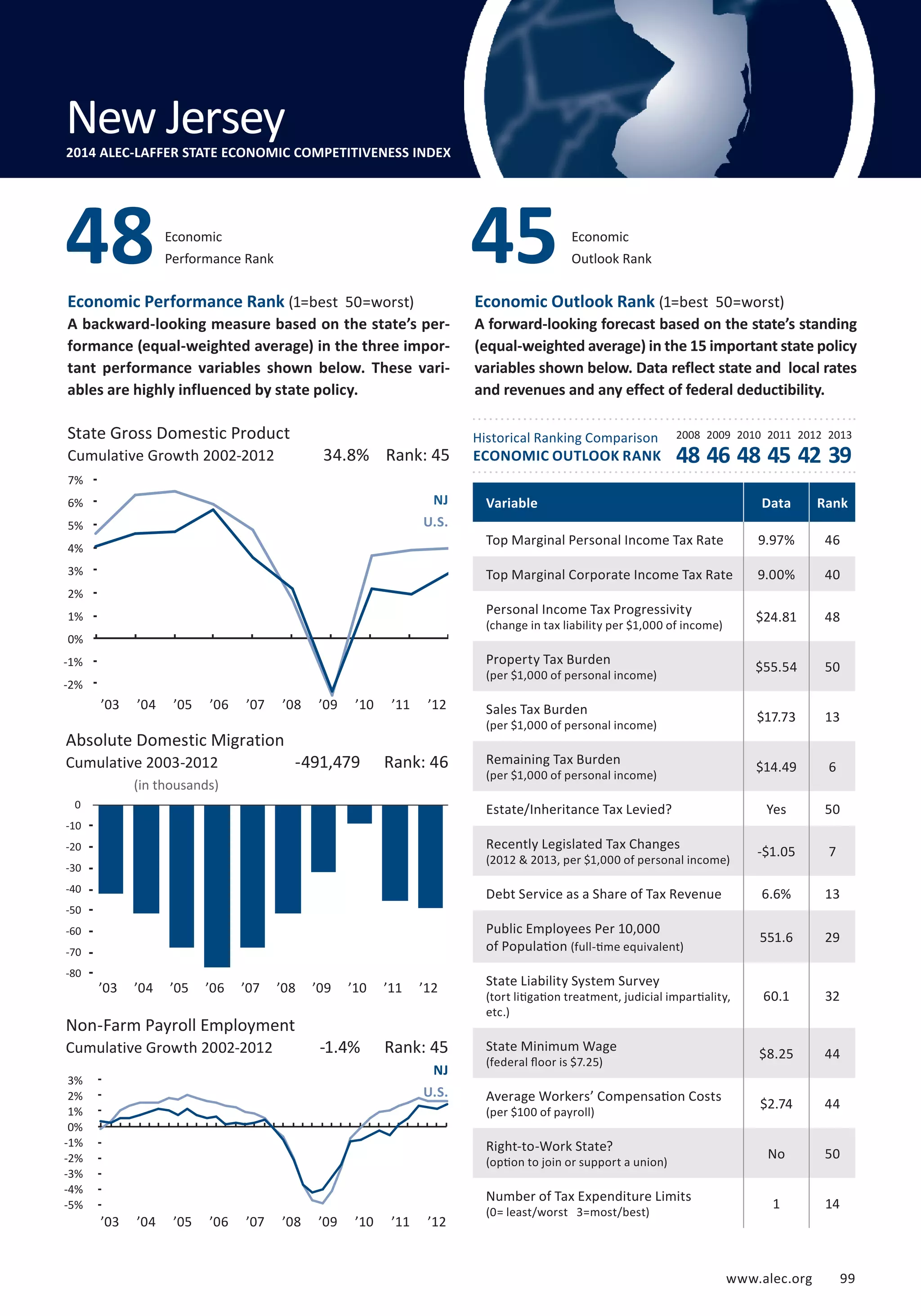 Outlook Rank 45 
Economic 
Performance Rank 48 Economic 
State Gross Domestic Product 2008 2009 2010 2011 2012 2013 
Cumulative Growth 2002-2012 
www.alec.org 9 9 
Economic Performance Rank (1=best 50=worst) 
A backward-looking measure based on the state’s per-formance 
(equal-weighted average) in the three impor-tant 
performance variables shown below. These vari-ables 
are highly influenced by state policy. 
Economic Outlook Rank (1=best 50=worst) 
A forward-looking forecast based on the state’s standing 
(equal-weighted average) in the 15 important state policy 
variables shown below. Data reflect state and local rates 
and revenues and any effect of federal deductibility. 
Historical Ranking Comparison 
ECONOMIC OUTLOOK RANK 
7% 
6% 
5% 
4% 
3% 
2% 
1% 
0% 
-1% 
-2% 
-3% 
’03 ’04 ’05 ’06 ’07 ’08 ’09 ’10 ’11 ’12 
Absolute Domestic Migration 
Cumulative 2003-2012 
(in thousands) 
48 46 48 45 42 39 
34.8% Rank: 45 
-491,479 Rank: 46 
0 
-10 
-20 
-30 
-40 
-50 
-60 
-70 
-80 
-90 
Non-Farm Payroll Employment 
Cumulative Growth 2002-2012 
NJ 
U.S. 
-1.4% Rank: 45 
NJ 
U.S. 
Variable Data Rank 
Top Marginal Personal Income Tax Rate 9.97% 46 
Top Marginal Corporate Income Tax Rate 9.00% 40 
Personal Income Tax Progressivity 
$24.81 48 
(change in tax liability per $1,000 of income) Property Tax Burden 
$55.54 50 
(per $1,000 of personal income) Sales Tax Burden 
$17.73 13 
(per $1,000 of personal income) Remaining Tax Burden 
$14.49 6 
(per $1,000 of personal income) Estate/Inheritance Tax Levied? Yes 50 
Recently Legislated Tax Changes 
-$1.05 7 
(2012  2013, per $1,000 of personal income) Debt Service as a Share of Tax Revenue 6.6% 13 
Public Employees Per 10,000 
of Population 551.6 29 
(full-time equivalent) 
State Liability System Survey 
(tort litigation treatment, judicial impartiality, 
etc.) 
60.1 32 
State Minimum Wage 
(federal floor is $7.25) $8.25 44 
Average Workers’ Compensation Costs 
(per $100 of payroll) $2.74 44 
Right-to-Work State? 
(option to join or support a union) No 50 
Number of Tax Expenditure Limits 
(0= least/worst 3=most/best) 1 14 
New Jersey 
2014 ALEC-LAFFER STATE ECONOMIC COMPETITIVENESS INDEX 
3% 
2% 
1% 
0% 
-1% 
-2% 
-3% 
-4% 
-5% 
-6% 
’03 ’04 ’05 ’06 ’07 ’08 ’09 ’10 ’11 ’12 
’03 ’04 ’05 ’06 ’07 ’08 ’09 ’10 ’11 ’12 
 