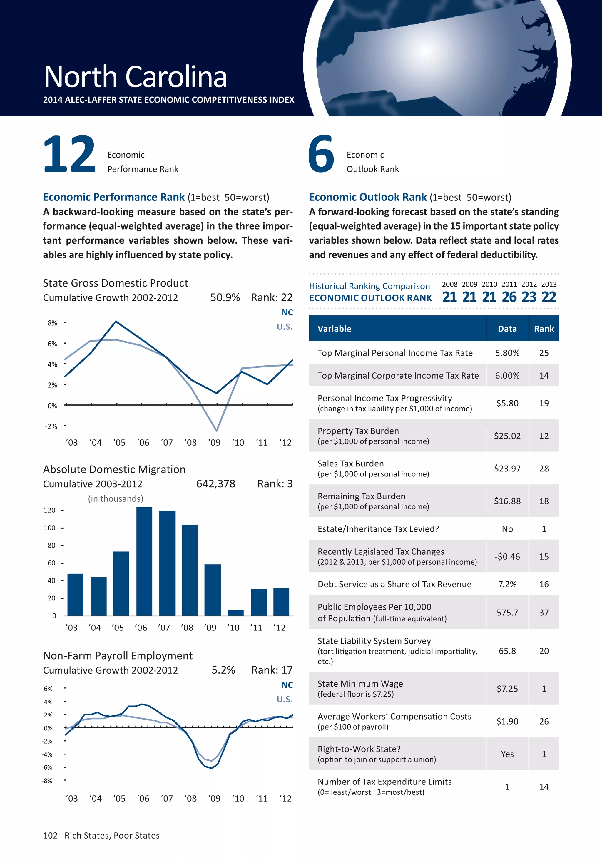 Outlook Rank 6 
Economic 
Performance Rank 12 Economic 
Economic Performance Rank (1=best 50=worst) 
A backward-looking measure based on the state’s per-formance 
(equal-weighted average) in the three impor-tant 
performance variables shown below. These vari-ables 
are highly influenced by state policy. 
State Gross Domestic Product 
Cumulative Growth 2002-2012 
10% 
8% 
6% 
4% 
2% 
0% 
-2% 
-4% 
Absolute Domestic Migration 
Cumulative 2003-2012 
140 
120 
100 
80 
60 
40 
20 
0 
6% 
4% 
2% 
0% 
-2% 
-4% 
-6% 
102 Rich States, Poor States 
Economic Outlook Rank (1=best 50=worst) 
A forward-looking forecast based on the state’s standing 
(equal-weighted average) in the 15 important state policy 
variables shown below. Data reflect state and local rates 
and revenues and any effect of federal deductibility. 
Historical Ranking Comparison 
ECONOMIC OUTLOOK RANK 
2008 2009 2010 2011 2012 2013 
(in thousands) 
50.9% Rank: 22 
NC 
U.S. 
642,378 Rank: 3 
’03 ’04 ’05 ’06 ’07 ’08 ’09 ’10 ’11 ’12 
21 21 21 26 23 22 
Non-Farm Payroll Employment 
Cumulative Growth 2002-2012 
5.2% Rank: 17 
NC 
U.S. 
Variable Data Rank 
Top Marginal Personal Income Tax Rate 5.80% 25 
Top Marginal Corporate Income Tax Rate 6.00% 14 
Personal Income Tax Progressivity 
$5.80 19 
(change in tax liability per $1,000 of income) Property Tax Burden 
$25.02 12 
(per $1,000 of personal income) Sales Tax Burden 
$23.97 28 
(per $1,000 of personal income) Remaining Tax Burden 
$16.88 18 
(per $1,000 of personal income) Estate/Inheritance Tax Levied? No 1 
Recently Legislated Tax Changes 
-$0.46 15 
(2012  2013, per $1,000 of personal income) Debt Service as a Share of Tax Revenue 7.2% 16 
Public Employees Per 10,000 
of Population 575.7 37 
(full-time equivalent) 
State Liability System Survey 
(tort litigation treatment, judicial impartiality, 
etc.) 
65.8 20 
State Minimum Wage 
(federal floor is $7.25) $7.25 1 
Average Workers’ Compensation Costs 
(per $100 of payroll) $1.90 26 
Right-to-Work State? 
(option to join or support a union) Yes 1 
Number of Tax Expenditure Limits 
(0= least/worst 3=most/best) 1 14 
North Carolina 
2014 ALEC-LAFFER STATE ECONOMIC COMPETITIVENESS INDEX 
-8% 
’03 ’04 ’05 ’06 ’07 ’08 ’09 ’10 ’11 ’12 
’03 ’04 ’05 ’06 ’07 ’08 ’09 ’10 ’11 ’12 
 