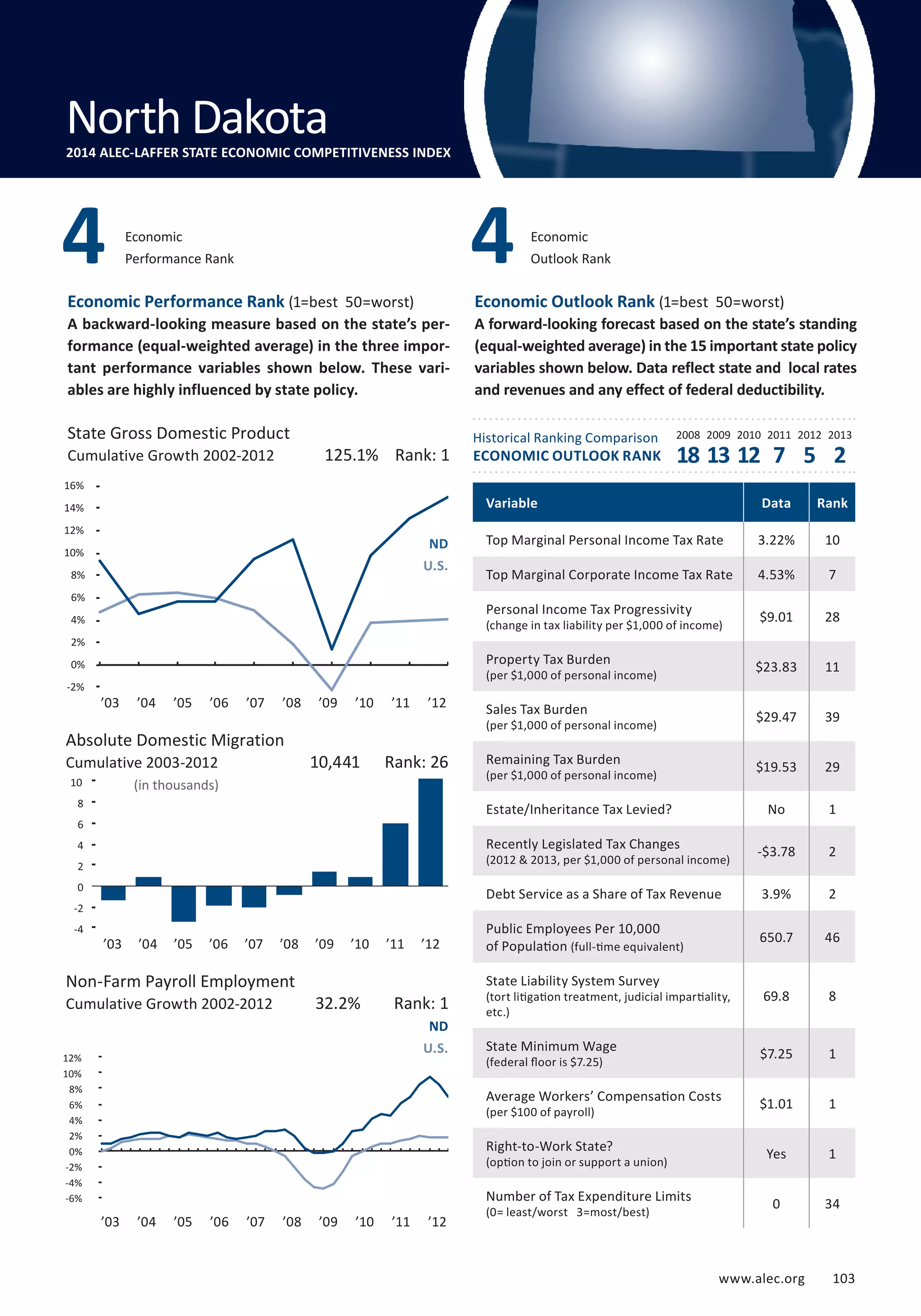 North Dakota 
2014 ALEC-LAFFER STATE ECONOMIC COMPETITIVENESS INDEX 
4 Economic 
4 
Performance Rank 
State Gross Domestic Product 2008 2009 2010 2011 2012 2013 
Cumulative Growth 2002-2012 
www.alec.org 103 
Economic Performance Rank (1=best 50=worst) 
A backward-looking measure based on the state’s per-formance 
(equal-weighted average) in the three impor-tant 
performance variables shown below. These vari-ables 
are highly influenced by state policy. 
Economic Outlook Rank (1=best 50=worst) 
A forward-looking forecast based on the state’s standing 
(equal-weighted average) in the 15 important state policy 
variables shown below. Data reflect state and local rates 
and revenues and any effect of federal deductibility. 
Historical Ranking Comparison 
ECONOMIC OUTLOOK RANK 
16% 
14% 
12% 
10% 
8% 
6% 
4% 
2% 
0% 
-2% 
Absolute Domestic Migration 
Cumulative 2003-2012 
(in thousands) 
12 
10 
8 
6 
4 
2 
0 
-2 
-4 
12% 
10% 
8% 
6% 
4% 
2% 
0% 
-2% 
-4% 
-6% 
18 13 12 7 5 2 
Non-Farm Payroll Employment 
Cumulative Growth 2002-2012 
Economic 
Outlook Rank 
125.1% Rank: 1 
ND 
U.S. 
10,441 Rank: 26 
32.2% Rank: 1 
ND 
U.S. 
Variable Data Rank 
Top Marginal Personal Income Tax Rate 3.22% 10 
Top Marginal Corporate Income Tax Rate 4.53% 7 
Personal Income Tax Progressivity 
$9.01 28 
(change in tax liability per $1,000 of income) Property Tax Burden 
$23.83 11 
(per $1,000 of personal income) Sales Tax Burden 
$29.47 39 
(per $1,000 of personal income) Remaining Tax Burden 
$19.53 29 
(per $1,000 of personal income) Estate/Inheritance Tax Levied? No 1 
Recently Legislated Tax Changes 
-$3.78 2 
(2012  2013, per $1,000 of personal income) Debt Service as a Share of Tax Revenue 3.9% 2 
Public Employees Per 10,000 
of Population 650.7 46 
(full-time equivalent) 
State Liability System Survey 
(tort litigation treatment, judicial impartiality, 
etc.) 
69.8 8 
State Minimum Wage 
(federal floor is $7.25) $7.25 1 
Average Workers’ Compensation Costs 
(per $100 of payroll) $1.01 1 
Right-to-Work State? 
(option to join or support a union) Yes 1 
Number of Tax Expenditure Limits 
(0= least/worst 3=most/best) 0 34 
North Dakota 
-4% 
-6 
’03 ’04 ’05 ’06 ’07 ’08 ’09 ’10 ’11 ’12 
’03 ’04 ’05 ’06 ’07 ’08 ’09 ’10 ’11 ’12 
’03 ’04 ’05 ’06 ’07 ’08 ’09 ’10 ’11 ’12 
 