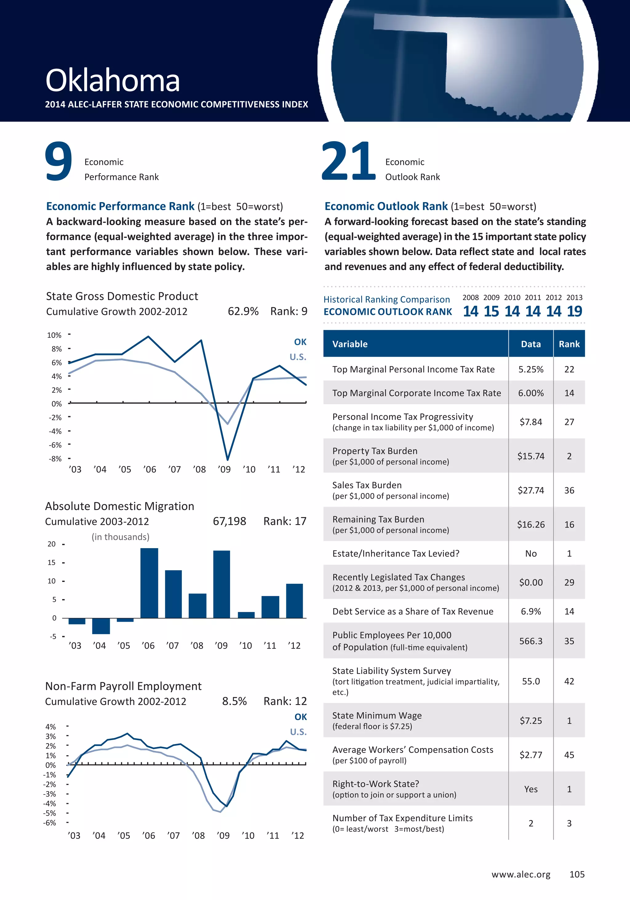 Outlook Rank 21 
Economic 
Performance Rank 9 Economic 
State Gross Domestic Product 2008 2009 2010 2011 2012 2013 
Cumulative Growth 2002-2012 
www.alec.org 105 
Economic Performance Rank (1=best 50=worst) 
A backward-looking measure based on the state’s per-formance 
(equal-weighted average) in the three impor-tant 
performance variables shown below. These vari-ables 
are highly influenced by state policy. 
Economic Outlook Rank (1=best 50=worst) 
A forward-looking forecast based on the state’s standing 
(equal-weighted average) in the 15 important state policy 
variables shown below. Data reflect state and local rates 
and revenues and any effect of federal deductibility. 
Historical Ranking Comparison 
ECONOMIC OUTLOOK RANK 
12% 
10% 
8% 
6% 
4% 
2% 
0% 
-2% 
-4% 
-6% 
-8% 
-10% 
Absolute Domestic Migration 
Cumulative 2003-2012 
(in thousands) 
25 
20 
15 
10 
5 
0 
-5 
-10 
Non-Farm Payroll Employment 
Cumulative Growth 2002-2012 
14 15 14 14 14 19 
62.9% Rank: 9 
OK 
U.S. 
67,198 Rank: 17 
8.5% Rank: 12 
OK 
U.S. 
Variable Data Rank 
Top Marginal Personal Income Tax Rate 5.25% 22 
Top Marginal Corporate Income Tax Rate 6.00% 14 
Personal Income Tax Progressivity 
$7.84 27 
(change in tax liability per $1,000 of income) Property Tax Burden 
$15.74 2 
(per $1,000 of personal income) Sales Tax Burden 
$27.74 36 
(per $1,000 of personal income) Remaining Tax Burden 
$16.26 16 
(per $1,000 of personal income) Estate/Inheritance Tax Levied? No 1 
Recently Legislated Tax Changes 
$0.00 29 
(2012  2013, per $1,000 of personal income) Debt Service as a Share of Tax Revenue 6.9% 14 
Public Employees Per 10,000 
of Population 566.3 35 
(full-time equivalent) 
State Liability System Survey 
(tort litigation treatment, judicial impartiality, 
etc.) 
55.0 42 
State Minimum Wage 
(federal floor is $7.25) $7.25 1 
Average Workers’ Compensation Costs 
(per $100 of payroll) $2.77 45 
Right-to-Work State? 
(option to join or support a union) Yes 1 
Number of Tax Expenditure Limits 
(0= least/worst 3=most/best) 2 3 
Oklahoma 
2014 ALEC-LAFFER STATE ECONOMIC COMPETITIVENESS INDEX 
4% 
3% 
2% 
1% 
0% 
-1% 
-2% 
-3% 
-4% 
-5% 
-6% 
’03 ’04 ’05 ’06 ’07 ’08 ’09 ’10 ’11 ’12 
’03 ’04 ’05 ’06 ’07 ’08 ’09 ’10 ’11 ’12 
’03 ’04 ’05 ’06 ’07 ’08 ’09 ’10 ’11 ’12 
 