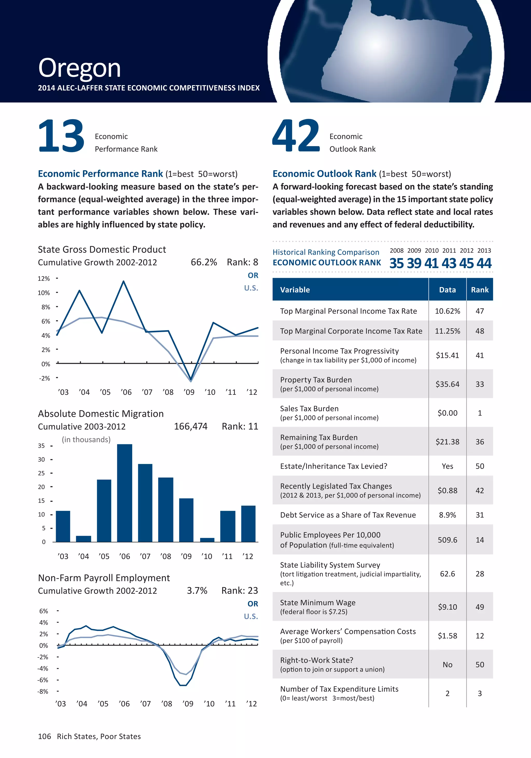 Outlook Rank 42 
Economic 
Performance Rank 13 Economic 
Economic Performance Rank (1=best 50=worst) 
A backward-looking measure based on the state’s per-formance 
(equal-weighted average) in the three impor-tant 
performance variables shown below. These vari-ables 
are highly influenced by state policy. 
State Gross Domestic Product 
Cumulative Growth 2002-2012 35 39 41 43 45 44 
14% 
12% 
10% 
8% 
6% 
4% 
2% 
0% 
-2% 
-4% 
Absolute Domestic Migration 
Cumulative 2003-2012 
40 
35 
30 
25 
20 
15 
10 
5 
6% 
4% 
2% 
0% 
-2% 
-4% 
-6% 
106 Rich States, Poor States 
Economic Outlook Rank (1=best 50=worst) 
A forward-looking forecast based on the state’s standing 
(equal-weighted average) in the 15 important state policy 
variables shown below. Data reflect state and local rates 
and revenues and any effect of federal deductibility. 
Historical Ranking Comparison 
ECONOMIC OUTLOOK RANK 
2008 2009 2010 2011 2012 2013 
0 
(in thousands) 
Non-Farm Payroll Employment 
Cumulative Growth 2002-2012 
66.2% Rank: 8 
OR 
U.S. 
166,474 Rank: 11 
3.7% Rank: 23 
OR 
U.S. 
Variable Data Rank 
Top Marginal Personal Income Tax Rate 10.62% 47 
Top Marginal Corporate Income Tax Rate 11.25% 48 
Personal Income Tax Progressivity 
$15.41 41 
(change in tax liability per $1,000 of income) Property Tax Burden 
$35.64 33 
(per $1,000 of personal income) Sales Tax Burden 
$0.00 1 
(per $1,000 of personal income) Remaining Tax Burden 
$21.38 36 
(per $1,000 of personal income) Estate/Inheritance Tax Levied? Yes 50 
Recently Legislated Tax Changes 
$0.88 42 
(2012  2013, per $1,000 of personal income) Debt Service as a Share of Tax Revenue 8.9% 31 
Public Employees Per 10,000 
of Population 509.6 14 
(full-time equivalent) 
State Liability System Survey 
(tort litigation treatment, judicial impartiality, 
etc.) 
62.6 28 
State Minimum Wage 
(federal floor is $7.25) $9.10 49 
Average Workers’ Compensation Costs 
(per $100 of payroll) $1.58 12 
Right-to-Work State? 
(option to join or support a union) No 50 
Number of Tax Expenditure Limits 
(0= least/worst 3=most/best) 2 3 
Oregon 
2014 ALEC-LAFFER STATE ECONOMIC COMPETITIVENESS INDEX 
-8% 
’03 ’04 ’05 ’06 ’07 ’08 ’09 ’10 ’11 ’12 
’03 ’04 ’05 ’06 ’07 ’08 ’09 ’10 ’11 ’12 
’03 ’04 ’05 ’06 ’07 ’08 ’09 ’10 ’11 ’12 
 