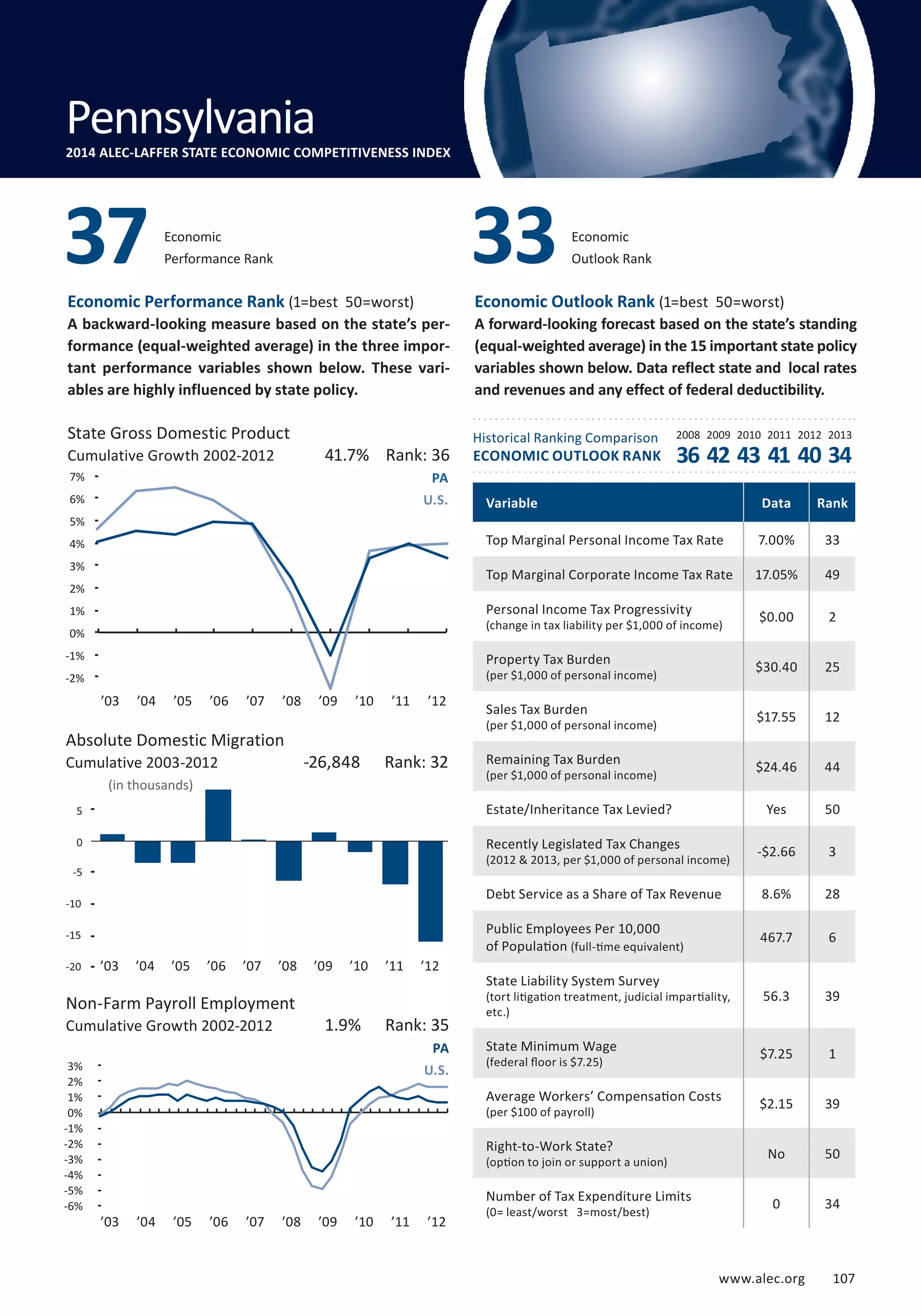 www.alec.org 107 
Outlook Rank 33 
Economic 
Performance Rank 37 Economic 
Economic Performance Rank (1=best 50=worst) 
A backward-looking measure based on the state’s per-formance 
(equal-weighted average) in the three impor-tant 
performance variables shown below. These vari-ables 
are highly influenced by state policy. 
Economic Outlook Rank (1=best 50=worst) 
A forward-looking forecast based on the state’s standing 
(equal-weighted average) in the 15 important state policy 
variables shown below. Data reflect state and local rates 
and revenues and any effect of federal deductibility. 
Historical Ranking Comparison 
ECONOMIC OUTLOOK RANK 
2008 2009 2010 2011 2012 2013 
State Gross Domestic Product 
Cumulative Growth 2002-2012 
7% 
6% 
5% 
4% 
3% 
2% 
1% 
0% 
-1% 
-2% 
-3% 
Absolute Domestic Migration 
Cumulative 2003-2012 
(in thousands) 
36 42 43 41 40 34 
10 
5 
0 
-5 
-10 
-15 
-20 
Non-Farm Payroll Employment 
Cumulative Growth 2002-2012 
41.7% Rank: 36 
PA 
U.S. 
-26,848 Rank: 32 
1.9% Rank: 35 
PA 
U.S. 
Variable Data Rank 
Top Marginal Personal Income Tax Rate 7.00% 33 
Top Marginal Corporate Income Tax Rate 17.05% 49 
Personal Income Tax Progressivity 
$0.00 2 
(change in tax liability per $1,000 of income) Property Tax Burden 
$30.40 25 
(per $1,000 of personal income) Sales Tax Burden 
$17.55 12 
(per $1,000 of personal income) Remaining Tax Burden 
$24.46 44 
(per $1,000 of personal income) Estate/Inheritance Tax Levied? Yes 50 
Recently Legislated Tax Changes 
-$2.66 3 
(2012  2013, per $1,000 of personal income) Debt Service as a Share of Tax Revenue 8.6% 28 
Public Employees Per 10,000 
of Population 467.7 6 
(full-time equivalent) 
State Liability System Survey 
(tort litigation treatment, judicial impartiality, 
etc.) 
56.3 39 
State Minimum Wage 
(federal floor is $7.25) $7.25 1 
Average Workers’ Compensation Costs 
(per $100 of payroll) $2.15 39 
Right-to-Work State? 
(option to join or support a union) No 50 
Number of Tax Expenditure Limits 
(0= least/worst 3=most/best) 0 34 
Pennsylvania 
2014 ALEC-LAFFER STATE ECONOMIC COMPETITIVENESS INDEX 
3% 
2% 
1% 
0% 
-1% 
-2% 
-3% 
-4% 
-5% 
-6% 
’03 ’04 ’05 ’06 ’07 ’08 ’09 ’10 ’11 ’12 
’03 ’04 ’05 ’06 ’07 ’08 ’09 ’10 ’11 ’12 
’03 ’04 ’05 ’06 ’07 ’08 ’09 ’10 ’11 ’12 
 