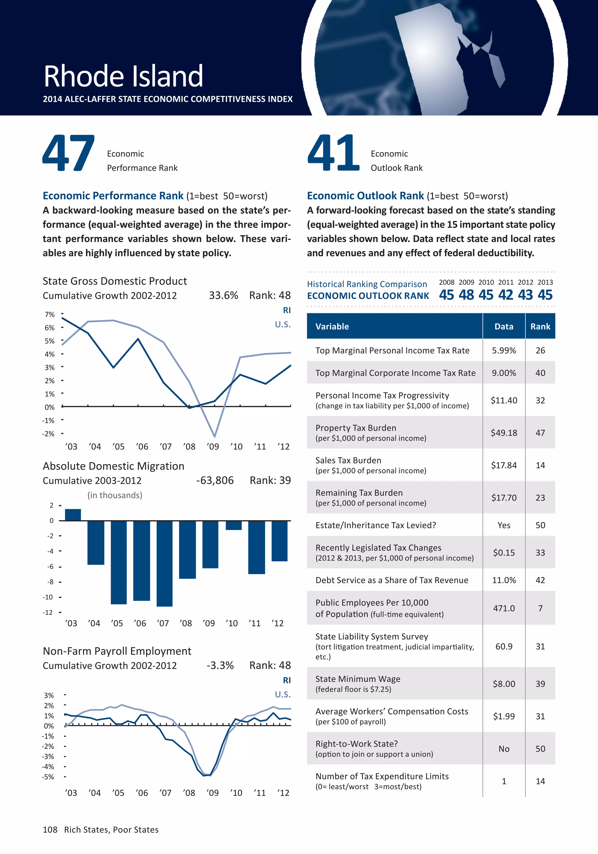 Outlook Rank 41 
Economic 
Performance Rank 47 Economic 
Economic Performance Rank (1=best 50=worst) 
A backward-looking measure based on the state’s per-formance 
(equal-weighted average) in the three impor-tant 
performance variables shown below. These vari-ables 
are highly influenced by state policy. 
State Gross Domestic Product 
Cumulative Growth 2002-2012 
8% 
7% 
6% 
5% 
4% 
3% 
2% 
1% 
0% 
-1% 
-2% 
-3% 
Absolute Domestic Migration 
Cumulative 2003-2012 
4 
2 
0 
-2 
-4 
-6 
-8 
-10 
-12 
3% 
2% 
1% 
0% 
-1% 
-2% 
-3% 
-4% 
-5% 
’03 ’04 ’05 ’06 ’07 ’08 ’09 ’10 ’11 ’12 
108 Rich States, Poor States 
Economic Outlook Rank (1=best 50=worst) 
A forward-looking forecast based on the state’s standing 
(equal-weighted average) in the 15 important state policy 
variables shown below. Data reflect state and local rates 
and revenues and any effect of federal deductibility. 
Historical Ranking Comparison 
ECONOMIC OUTLOOK RANK 
2008 2009 2010 2011 2012 2013 
(in thousands) 
Non-Farm Payroll Employment 
Cumulative Growth 2002-2012 
45 48 45 42 43 45 
33.6% Rank: 48 
RI 
U.S. 
-63,806 Rank: 39 
-3.3% Rank: 48 
RI 
U.S. 
Variable Data Rank 
Top Marginal Personal Income Tax Rate 5.99% 26 
Top Marginal Corporate Income Tax Rate 9.00% 40 
Personal Income Tax Progressivity 
$11.40 32 
(change in tax liability per $1,000 of income) Property Tax Burden 
$49.18 47 
(per $1,000 of personal income) Sales Tax Burden 
$17.84 14 
(per $1,000 of personal income) Remaining Tax Burden 
$17.70 23 
(per $1,000 of personal income) Estate/Inheritance Tax Levied? Yes 50 
Recently Legislated Tax Changes 
$0.15 33 
(2012  2013, per $1,000 of personal income) Debt Service as a Share of Tax Revenue 11.0% 42 
Public Employees Per 10,000 
of Population 471.0 7 
(full-time equivalent) 
State Liability System Survey 
(tort litigation treatment, judicial impartiality, 
etc.) 
60.9 31 
State Minimum Wage 
(federal floor is $7.25) $8.00 39 
Average Workers’ Compensation Costs 
(per $100 of payroll) $1.99 31 
Right-to-Work State? 
(option to join or support a union) No 50 
Number of Tax Expenditure Limits 
(0= least/worst 3=most/best) 1 14 
Rhode Island 
2014 ALEC-LAFFER STATE ECONOMIC COMPETITIVENESS INDEX 
-6% 
’03 ’04 ’05 ’06 ’07 ’08 ’09 ’10 ’11 ’12 
’03 ’04 ’05 ’06 ’07 ’08 ’09 ’10 ’11 ’12 
 