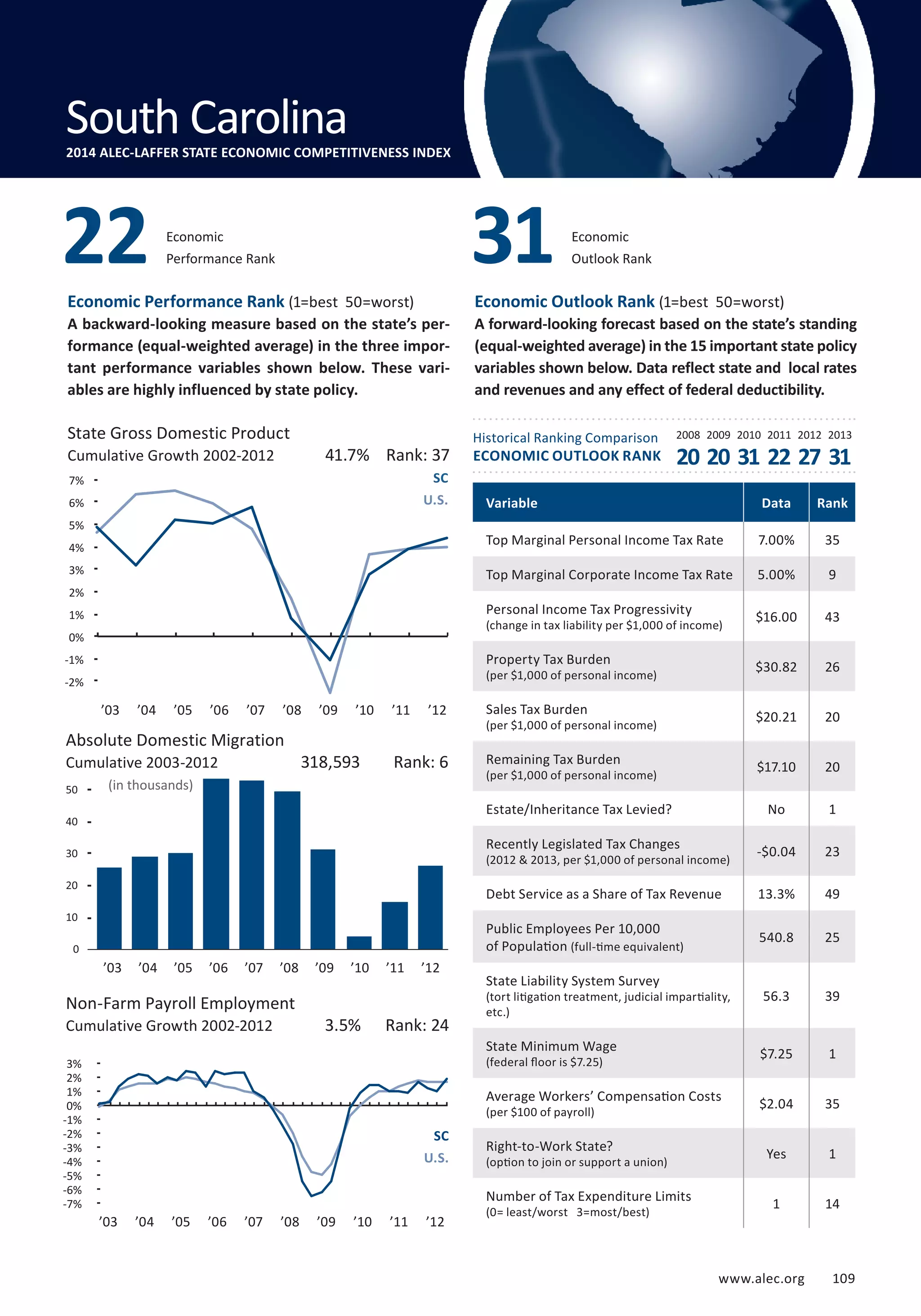 www.alec.org 109 
Outlook Rank 31 
Economic 
Performance Rank 22 Economic 
Economic Performance Rank (1=best 50=worst) 
A backward-looking measure based on the state’s per-formance 
(equal-weighted average) in the three impor-tant 
performance variables shown below. These vari-ables 
are highly influenced by state policy. 
Economic Outlook Rank (1=best 50=worst) 
A forward-looking forecast based on the state’s standing 
(equal-weighted average) in the 15 important state policy 
variables shown below. Data reflect state and local rates 
and revenues and any effect of federal deductibility. 
Historical Ranking Comparison 
ECONOMIC OUTLOOK RANK 
2008 2009 2010 2011 2012 2013 
State Gross Domestic Product 
Cumulative Growth 2002-2012 
7% 
6% 
5% 
4% 
3% 
2% 
1% 
0% 
-1% 
-2% 
-3% 
’03 ’04 ’05 ’06 ’07 ’08 ’09 ’10 ’11 ’12 
Absolute Domestic Migration 
60 
Cumulative 2003-2012 
50 
40 
30 
20 
10 
0 
(in thousands) 
20 20 31 22 27 31 
Non-Farm Payroll Employment 
Cumulative Growth 2002-2012 
41.7% Rank: 37 
SC 
U.S. 
318,593 Rank: 6 
3.5% Rank: 24 
SC 
U.S. 
Variable Data Rank 
Top Marginal Personal Income Tax Rate 7.00% 35 
Top Marginal Corporate Income Tax Rate 5.00% 9 
Personal Income Tax Progressivity 
$16.00 43 
(change in tax liability per $1,000 of income) Property Tax Burden 
$30.82 26 
(per $1,000 of personal income) Sales Tax Burden 
$20.21 20 
(per $1,000 of personal income) Remaining Tax Burden 
$17.10 20 
(per $1,000 of personal income) Estate/Inheritance Tax Levied? No 1 
Recently Legislated Tax Changes 
-$0.04 23 
(2012  2013, per $1,000 of personal income) Debt Service as a Share of Tax Revenue 13.3% 49 
Public Employees Per 10,000 
of Population 540.8 25 
(full-time equivalent) 
State Liability System Survey 
(tort litigation treatment, judicial impartiality, 
etc.) 
56.3 39 
State Minimum Wage 
(federal floor is $7.25) $7.25 1 
Average Workers’ Compensation Costs 
(per $100 of payroll) $2.04 35 
Right-to-Work State? 
(option to join or support a union) Yes 1 
Number of Tax Expenditure Limits 
(0= least/worst 3=most/best) 1 14 
South Carolina 
2014 ALEC-LAFFER STATE ECONOMIC COMPETITIVENESS INDEX 
3% 
2% 
1% 
0% 
-1% 
-2% 
-3% 
-4% 
-5% 
-6% 
-7% 
’03 ’04 ’05 ’06 ’07 ’08 ’09 ’10 ’11 ’12 
’03 ’04 ’05 ’06 ’07 ’08 ’09 ’10 ’11 ’12 
 
