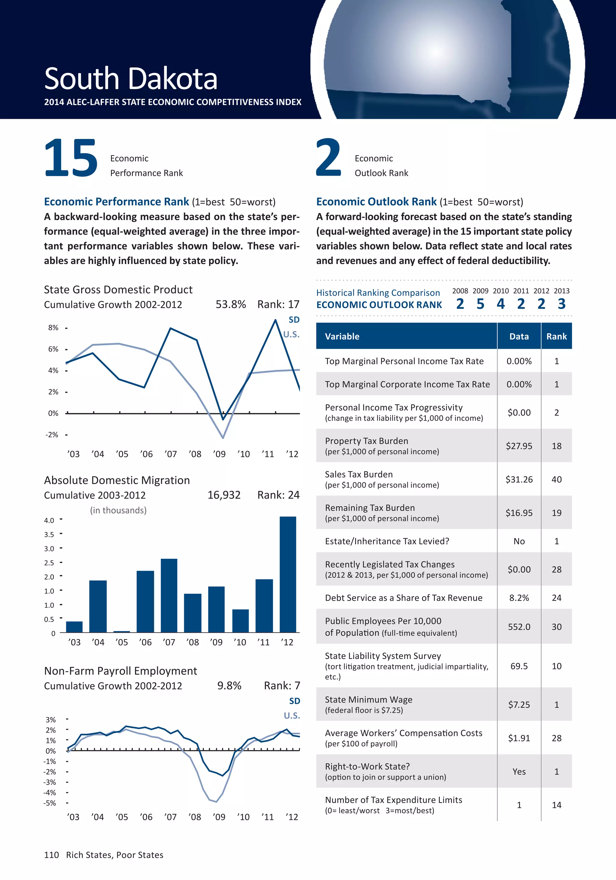 Economic 
Performance Rank 15 2 
Economic Performance Rank (1=best 50=worst) 
A backward-looking measure based on the state’s per-formance 
(equal-weighted average) in the three impor-tant 
performance variables shown below. These vari-ables 
are highly influenced by state policy. 
State Gross Domestic Product 
Cumulative Growth 2002-2012 2 5 4 2 2 3 
10% 
8% 
6% 
4% 
2% 
0% 
-2% 
-4% 
’03 ’04 ’05 ’06 ’07 ’08 ’09 ’10 ’11 ’12 
Absolute Domestic Migration 
Cumulative 2003-2012 
4.5 
4.0 
3.5 
3.0 
2.5 
2.0 
1.0 
1.0 
0.5 
0 
3% 
2% 
1% 
0% 
-1% 
-2% 
-3% 
-4% 
-5% 
110 Rich States, Poor States 
Economic Outlook Rank (1=best 50=worst) 
A forward-looking forecast based on the state’s standing 
(equal-weighted average) in the 15 important state policy 
variables shown below. Data reflect state and local rates 
and revenues and any effect of federal deductibility. 
Historical Ranking Comparison 
ECONOMIC OUTLOOK RANK 
2008 2009 2010 2011 2012 2013 
(in thousands) 
Non-Farm Payroll Employment 
Cumulative Growth 2002-2012 
Economic 
Outlook Rank 
53.8% Rank: 17 
SD 
U.S. 
16,932 Rank: 24 
9.8% Rank: 7 
SD 
U.S. 
Variable Data Rank 
Top Marginal Personal Income Tax Rate 0.00% 1 
Top Marginal Corporate Income Tax Rate 0.00% 1 
Personal Income Tax Progressivity 
$0.00 2 
(change in tax liability per $1,000 of income) Property Tax Burden 
$27.95 18 
(per $1,000 of personal income) Sales Tax Burden 
$31.26 40 
(per $1,000 of personal income) Remaining Tax Burden 
$16.95 19 
(per $1,000 of personal income) Estate/Inheritance Tax Levied? No 1 
Recently Legislated Tax Changes 
$0.00 28 
(2012  2013, per $1,000 of personal income) Debt Service as a Share of Tax Revenue 8.2% 24 
Public Employees Per 10,000 
of Population 552.0 30 
(full-time equivalent) 
State Liability System Survey 
(tort litigation treatment, judicial impartiality, 
etc.) 
69.5 10 
State Minimum Wage 
(federal floor is $7.25) $7.25 1 
Average Workers’ Compensation Costs 
(per $100 of payroll) $1.91 28 
Right-to-Work State? 
(option to join or support a union) Yes 1 
Number of Tax Expenditure Limits 
(0= least/worst 3=most/best) 1 14 
South Dakota 
2014 ALEC-LAFFER STATE ECONOMIC COMPETITIVENESS INDEX 
-6% 
’03 ’04 ’05 ’06 ’07 ’08 ’09 ’10 ’11 ’12 
’03 ’04 ’05 ’06 ’07 ’08 ’09 ’10 ’11 ’12 
 