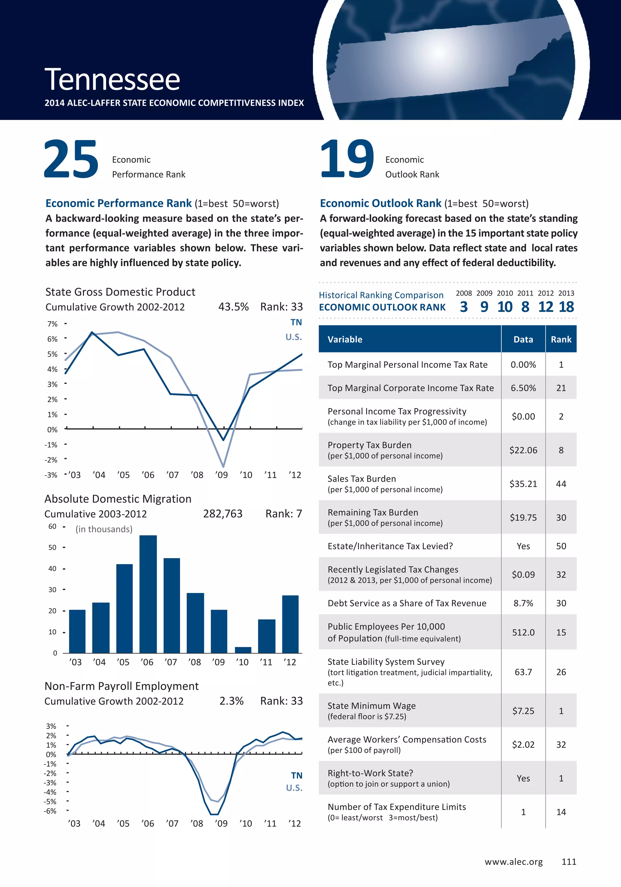 www.alec.org 111 
Economic 
Performance Rank 25 19 
Economic Performance Rank (1=best 50=worst) 
A backward-looking measure based on the state’s per-formance 
(equal-weighted average) in the three impor-tant 
performance variables shown below. These vari-ables 
are highly influenced by state policy. 
Economic Outlook Rank (1=best 50=worst) 
A forward-looking forecast based on the state’s standing 
(equal-weighted average) in the 15 important state policy 
variables shown below. Data reflect state and local rates 
and revenues and any effect of federal deductibility. 
Historical Ranking Comparison 
ECONOMIC OUTLOOK RANK 
2008 2009 2010 2011 2012 2013 
State Gross Domestic Product 
Cumulative Growth 2002-2012 
7% 
6% 
5% 
4% 
3% 
2% 
1% 
0% 
-1% 
-2% 
-3% 
’03 ’04 ’05 ’06 ’07 ’08 ’09 ’10 ’11 ’12 
Absolute Domestic Migration 
Cumulative 2003-2012 
60 
50 
40 
30 
20 
10 
0 
(in thousands) 
3 9 10 8 12 18 
Non-Farm Payroll Employment 
Cumulative Growth 2002-2012 
Economic 
Outlook Rank 
43.5% Rank: 33 
TN 
U.S. 
282,763 Rank: 7 
2.3% Rank: 33 
TN 
U.S. 
Variable Data Rank 
Top Marginal Personal Income Tax Rate 0.00% 1 
Top Marginal Corporate Income Tax Rate 6.50% 21 
Personal Income Tax Progressivity 
$0.00 2 
(change in tax liability per $1,000 of income) Property Tax Burden 
$22.06 8 
(per $1,000 of personal income) Sales Tax Burden 
$35.21 44 
(per $1,000 of personal income) Remaining Tax Burden 
$19.75 30 
(per $1,000 of personal income) Estate/Inheritance Tax Levied? Yes 50 
Recently Legislated Tax Changes 
$0.09 32 
(2012  2013, per $1,000 of personal income) Debt Service as a Share of Tax Revenue 8.7% 30 
Public Employees Per 10,000 
of Population 512.0 15 
(full-time equivalent) 
State Liability System Survey 
(tort litigation treatment, judicial impartiality, 
etc.) 
63.7 26 
State Minimum Wage 
(federal floor is $7.25) $7.25 1 
Average Workers’ Compensation Costs 
(per $100 of payroll) $2.02 32 
Right-to-Work State? 
(option to join or support a union) Yes 1 
Number of Tax Expenditure Limits 
(0= least/worst 3=most/best) 1 14 
Tennessee 
2014 ALEC-LAFFER STATE ECONOMIC COMPETITIVENESS INDEX 
3% 
2% 
1% 
0% 
-1% 
-2% 
-3% 
-4% 
-5% 
-6% 
-7% 
’03 ’04 ’05 ’06 ’07 ’08 ’09 ’10 ’11 ’12 
’03 ’04 ’05 ’06 ’07 ’08 ’09 ’10 ’11 ’12 
 