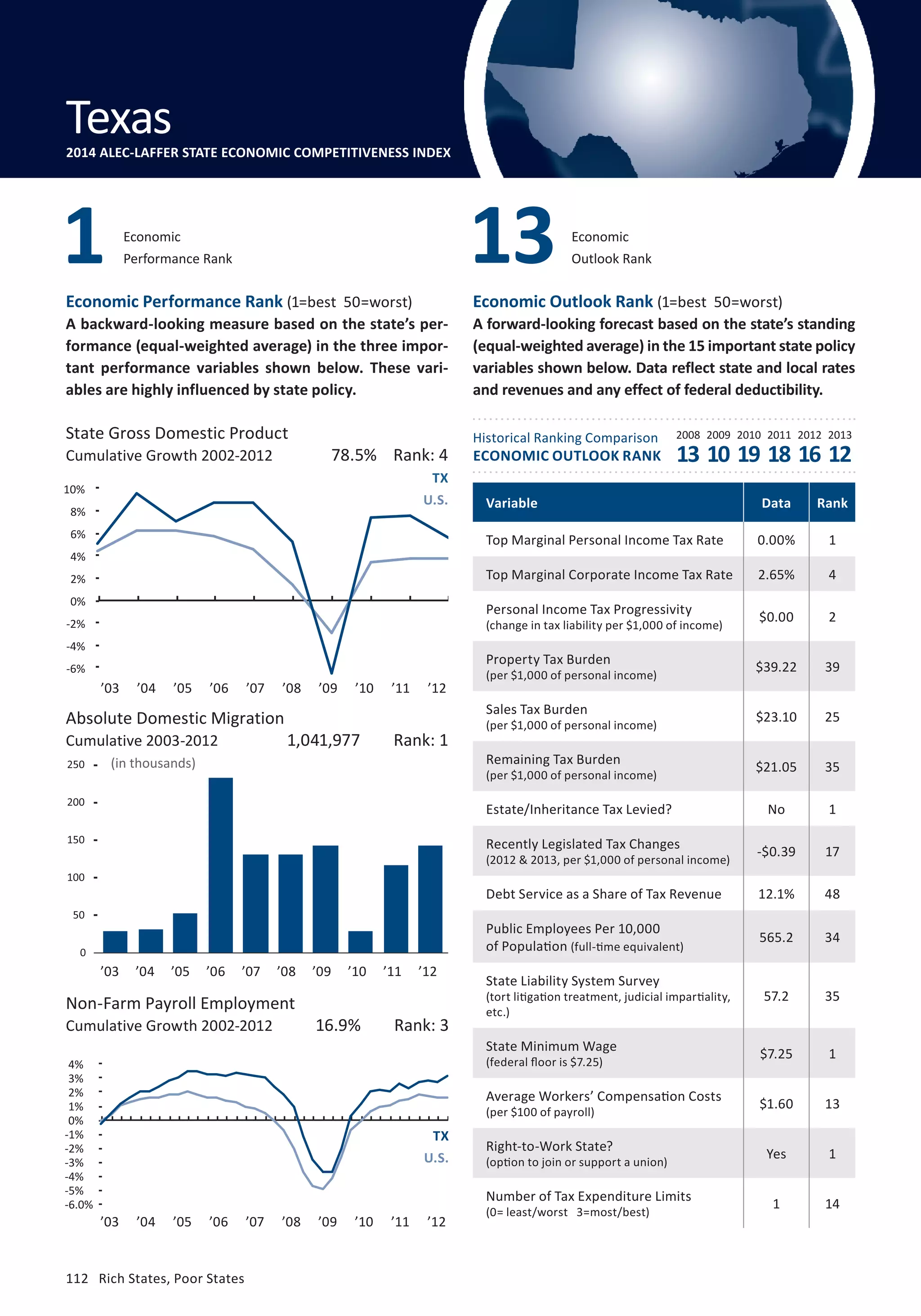 Texas 
2014 ALEC-LAFFER STATE ECONOMIC COMPETITIVENESS INDEX 
Economic 
Outlook Rank Economic 13 
Economic Performance Rank (1=best 50=worst) 
A backward-looking measure based on the state’s per-formance 
(equal-weighted average) in the three impor-tant 
performance variables shown below. These vari-ables 
are highly influenced by state policy. 
State Gross Domestic Product 
Cumulative Growth 2002-2012 
12% 
10% 
8% 
6% 
4% 
2% 
0% 
-2% 
-4% 
-6% 
-8% 
Absolute Domestic Migration 
Cumulative 2003-2012 
250 
200 
150 
100 
50 
0 
4% 
3% 
2% 
1% 
0% 
-1% 
-2% 
-3% 
-4% 
-5% 
112 Rich States, Poor States 
Economic Outlook Rank (1=best 50=worst) 
A forward-looking forecast based on the state’s standing 
(equal-weighted average) in the 15 important state policy 
variables shown below. Data reflect state and local rates 
and revenues and any effect of federal deductibility. 
Historical Ranking Comparison 
ECONOMIC OUTLOOK RANK 
2008 2009 2010 2011 2012 2013 
(in thousands) 
78.5% Rank: 4 
TX 
U.S. 
1,041,977 Rank: 1 
’03 ’04 ’05 ’06 ’07 ’08 ’09 ’10 ’11 ’12 
13 10 19 18 16 12 
Non-Farm Payroll Employment 
Cumulative Growth 2002-2012 
16.9% Rank: 3 
TX 
U.S. 
Variable Data Rank 
Top Marginal Personal Income Tax Rate 0.00% 1 
Top Marginal Corporate Income Tax Rate 2.65% 4 
Personal Income Tax Progressivity 
$0.00 2 
(change in tax liability per $1,000 of income) Property Tax Burden 
$39.22 39 
(per $1,000 of personal income) Sales Tax Burden 
$23.10 25 
(per $1,000 of personal income) Remaining Tax Burden 
$21.05 35 
(per $1,000 of personal income) Estate/Inheritance Tax Levied? No 1 
Recently Legislated Tax Changes 
-$0.39 17 
(2012  2013, per $1,000 of personal income) Debt Service as a Share of Tax Revenue 12.1% 48 
Public Employees Per 10,000 
of Population 565.2 34 
(full-time equivalent) 
State Liability System Survey 
(tort litigation treatment, judicial impartiality, 
etc.) 
57.2 35 
State Minimum Wage 
(federal floor is $7.25) $7.25 1 
Average Workers’ Compensation Costs 
(per $100 of payroll) $1.60 13 
Right-to-Work State? 
(option to join or support a union) Yes 1 
Number of Tax Expenditure Limits 
(0= least/worst 3=most/best) 1 14 
Performance Rank 1 
-6.0% 
’03 ’04 ’05 ’06 ’07 ’08 ’09 ’10 ’11 ’12 
’03 ’04 ’05 ’06 ’07 ’08 ’09 ’10 ’11 ’12 
 