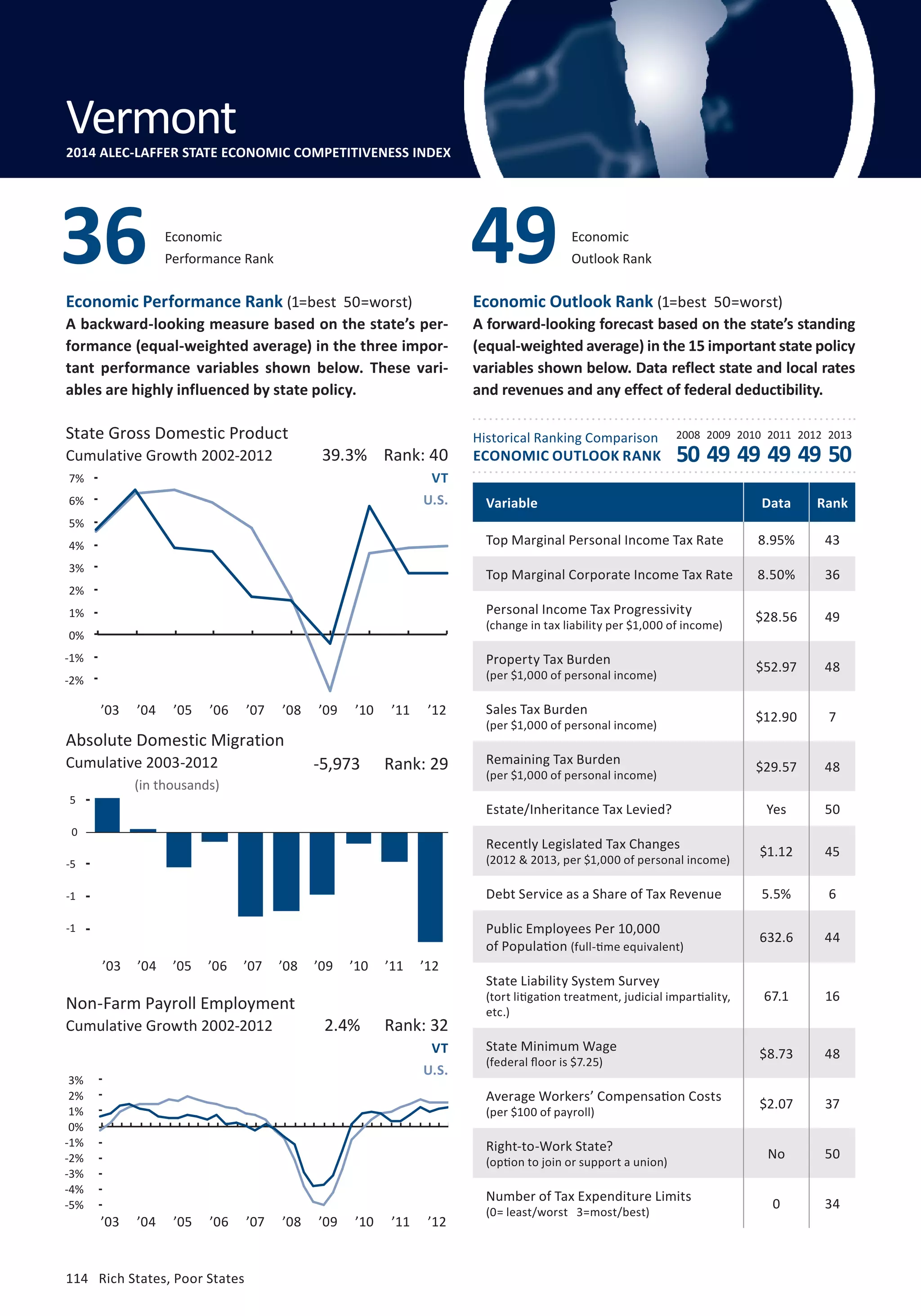 Outlook Rank 49 
Economic 
Performance Rank 36 Economic 
Economic Performance Rank (1=best 50=worst) 
A backward-looking measure based on the state’s per-formance 
(equal-weighted average) in the three impor-tant 
performance variables shown below. These vari-ables 
are highly influenced by state policy. 
State Gross Domestic Product 2008 2009 2010 2011 2012 2013 
Cumulative Growth 2002-2012 
7% 
6% 
5% 
4% 
3% 
2% 
1% 
0% 
-1% 
-2% 
-3% 
1 
5 
0 
-5 
-1 
-1 
-2 
3% 
2% 
1% 
0% 
-1% 
-2% 
-3% 
-4% 
-5% 
114 Rich States, Poor States 
Economic Outlook Rank (1=best 50=worst) 
A forward-looking forecast based on the state’s standing 
(equal-weighted average) in the 15 important state policy 
variables shown below. Data reflect state and local rates 
and revenues and any effect of federal deductibility. 
Historical Ranking Comparison 
ECONOMIC OUTLOOK RANK 
Absolute Domestic Migration 
Cumulative 2003-2012 
(in thousands) 
39.3% Rank: 40 
VT 
U.S. 
-5,973 Rank: 29 
’03 ’04 ’05 ’06 ’07 ’08 ’09 ’10 ’11 ’12 
50 49 49 49 49 50 
Non-Farm Payroll Employment 
Cumulative Growth 2002-2012 
2.4% Rank: 32 
VT 
U.S. 
Variable Data Rank 
Top Marginal Personal Income Tax Rate 8.95% 43 
Top Marginal Corporate Income Tax Rate 8.50% 36 
Personal Income Tax Progressivity 
$28.56 49 
(change in tax liability per $1,000 of income) Property Tax Burden 
$52.97 48 
(per $1,000 of personal income) Sales Tax Burden 
$12.90 7 
(per $1,000 of personal income) Remaining Tax Burden 
$29.57 48 
(per $1,000 of personal income) Estate/Inheritance Tax Levied? Yes 50 
Recently Legislated Tax Changes 
$1.12 45 
(2012  2013, per $1,000 of personal income) Debt Service as a Share of Tax Revenue 5.5% 6 
Public Employees Per 10,000 
of Population 632.6 44 
(full-time equivalent) 
State Liability System Survey 
(tort litigation treatment, judicial impartiality, 
etc.) 
67.1 16 
State Minimum Wage 
(federal floor is $7.25) $8.73 48 
Average Workers’ Compensation Costs 
(per $100 of payroll) $2.07 37 
Right-to-Work State? 
(option to join or support a union) No 50 
Number of Tax Expenditure Limits 
(0= least/worst 3=most/best) 0 34 
Vermont 
2014 ALEC-LAFFER STATE ECONOMIC COMPETITIVENESS INDEX 
-6% 
’03 ’04 ’05 ’06 ’07 ’08 ’09 ’10 ’11 ’12 
’03 ’04 ’05 ’06 ’07 ’08 ’09 ’10 ’11 ’12 
 