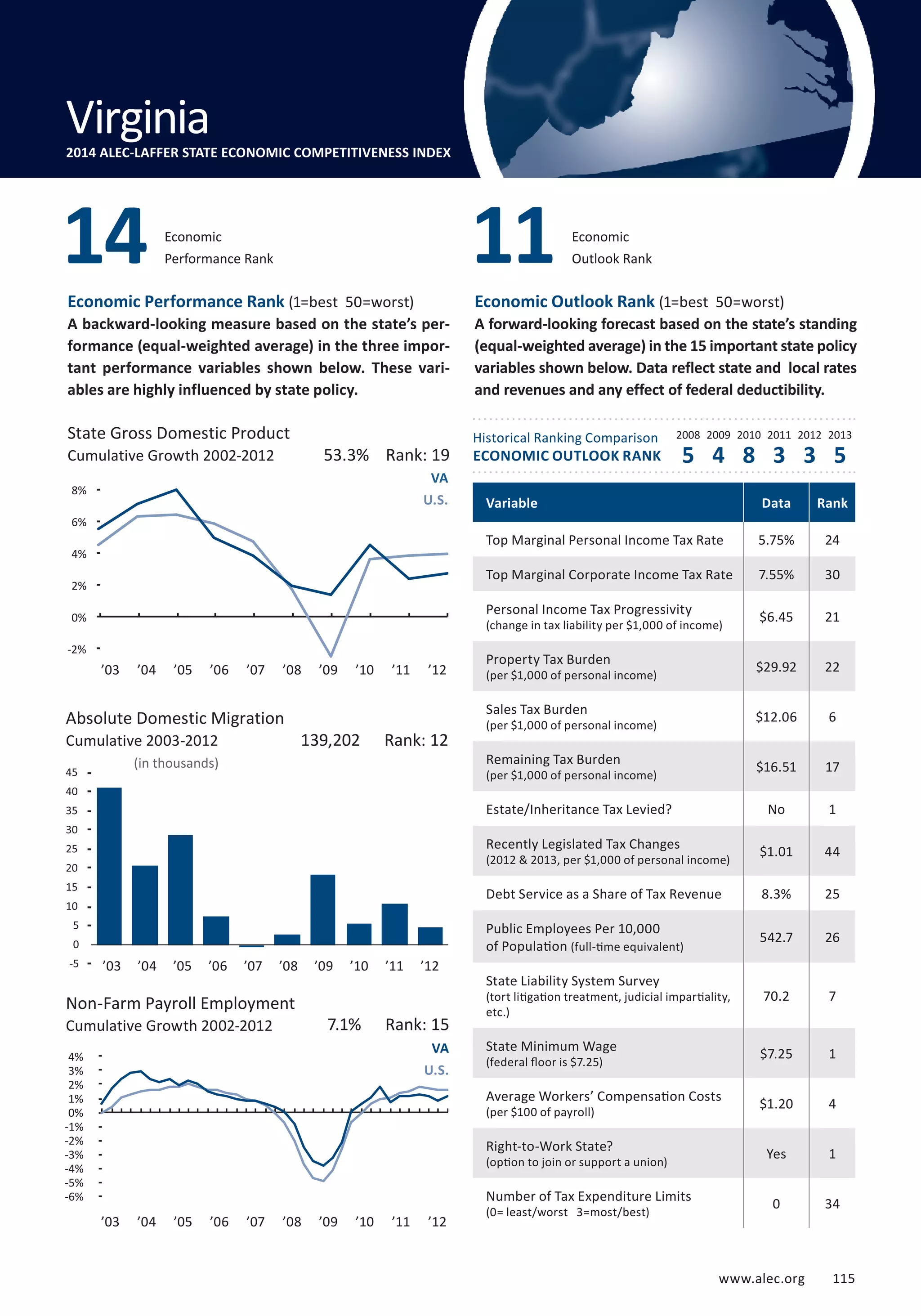 14 Economic 
11 
Performance Rank 
State Gross Domestic Product 
Cumulative Growth 2002-2012 5 4 8 3 3 5 
10% 
8% 
6% 
4% 
2% 
0% 
-2% 
-4% 
’03 ’04 ’05 ’06 ’07 ’08 ’09 ’10 ’11 ’12 
Absolute Domestic Migration 
Cumulative 2003-2012 
www.alec.org 115 
Economic Performance Rank (1=best 50=worst) 
A backward-looking measure based on the state’s per-formance 
(equal-weighted average) in the three impor-tant 
performance variables shown below. These vari-ables 
are highly influenced by state policy. 
Economic Outlook Rank (1=best 50=worst) 
A forward-looking forecast based on the state’s standing 
(equal-weighted average) in the 15 important state policy 
variables shown below. Data reflect state and local rates 
and revenues and any effect of federal deductibility. 
Historical Ranking Comparison 
ECONOMIC OUTLOOK RANK 
2008 2009 2010 2011 2012 2013 
(in thousands) 
45 
40 
35 
30 
25 
20 
15 
10 
5 
0 
-5 
Non-Farm Payroll Employment 
Cumulative Growth 2002-2012 
Economic 
Outlook Rank 
53.3% Rank: 19 
VA 
U.S. 
139,202 Rank: 12 
7.1% Rank: 15 
VA 
U.S. 
Variable Data Rank 
Top Marginal Personal Income Tax Rate 5.75% 24 
Top Marginal Corporate Income Tax Rate 7.55% 30 
Personal Income Tax Progressivity 
$6.45 21 
(change in tax liability per $1,000 of income) Property Tax Burden 
$29.92 22 
(per $1,000 of personal income) Sales Tax Burden 
$12.06 6 
(per $1,000 of personal income) Remaining Tax Burden 
$16.51 17 
(per $1,000 of personal income) Estate/Inheritance Tax Levied? No 1 
Recently Legislated Tax Changes 
$1.01 44 
(2012  2013, per $1,000 of personal income) Debt Service as a Share of Tax Revenue 8.3% 25 
Public Employees Per 10,000 
of Population 542.7 26 
(full-time equivalent) 
State Liability System Survey 
(tort litigation treatment, judicial impartiality, 
etc.) 
70.2 7 
State Minimum Wage 
(federal floor is $7.25) $7.25 1 
Average Workers’ Compensation Costs 
(per $100 of payroll) $1.20 4 
Right-to-Work State? 
(option to join or support a union) Yes 1 
Number of Tax Expenditure Limits 
(0= least/worst 3=most/best) 0 34 
Virginia 
2014 ALEC-LAFFER STATE ECONOMIC COMPETITIVENESS INDEX 
4% 
3% 
2% 
1% 
0% 
-1% 
-2% 
-3% 
-4% 
-5% 
-6% 
’03 ’04 ’05 ’06 ’07 ’08 ’09 ’10 ’11 ’12 
’03 ’04 ’05 ’06 ’07 ’08 ’09 ’10 ’11 ’12 
 