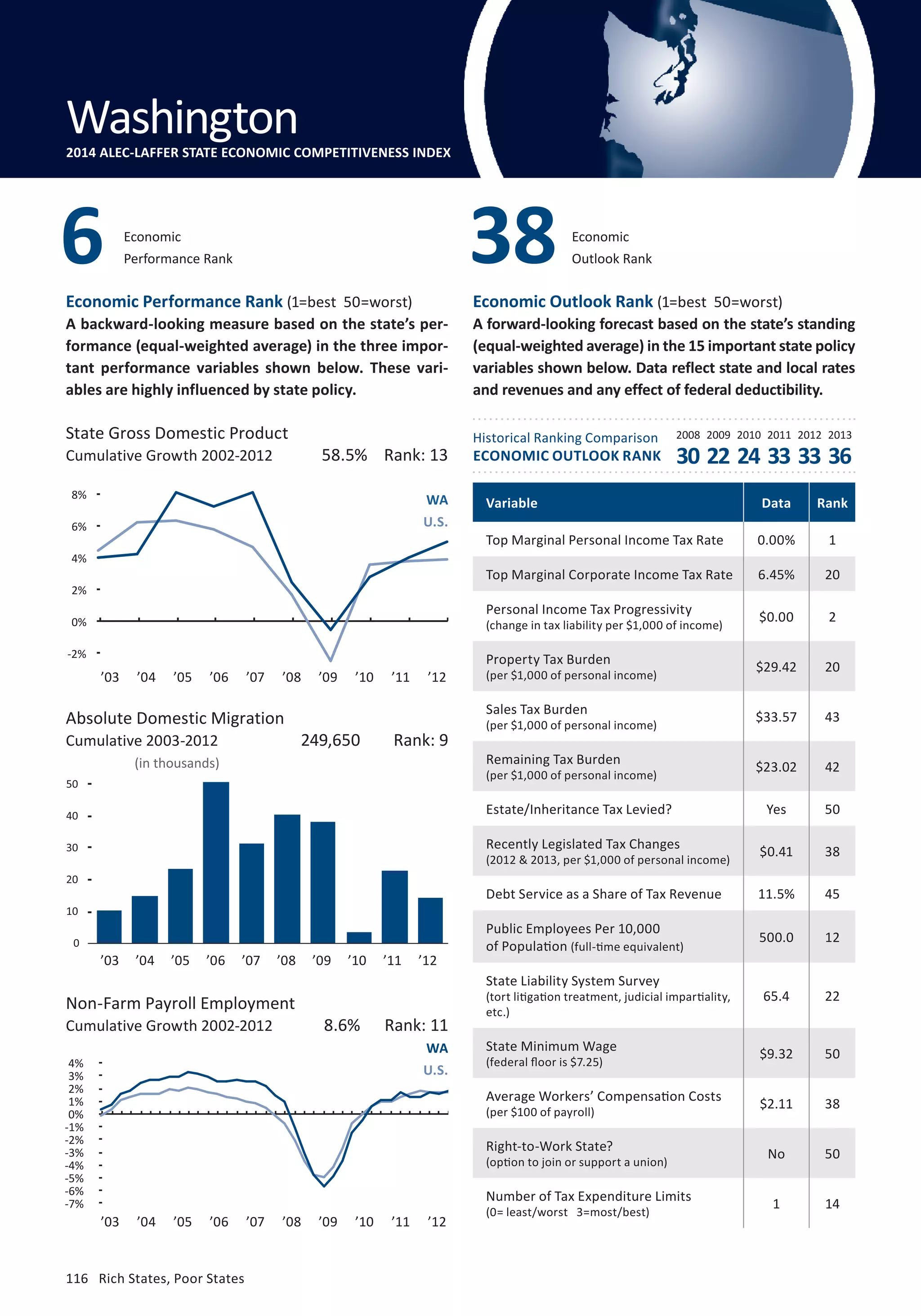 Outlook Rank 38 
Economic 
Performance Rank 6 Economic 
Economic Performance Rank (1=best 50=worst) 
A backward-looking measure based on the state’s per-formance 
(equal-weighted average) in the three impor-tant 
performance variables shown below. These vari-ables 
are highly influenced by state policy. 
State Gross Domestic Product 
Cumulative Growth 2002-2012 
10% 
8% 
6% 
4% 
2% 
0% 
-2% 
-4% 
Absolute Domestic Migration 
Cumulative 2003-2012 
60 
50 
40 
30 
20 
10 
0 
4% 
3% 
2% 
1% 
0% 
-1% 
-2% 
-3% 
-4% 
-5% 
-6% 
116 Rich States, Poor States 
Economic Outlook Rank (1=best 50=worst) 
A forward-looking forecast based on the state’s standing 
(equal-weighted average) in the 15 important state policy 
variables shown below. Data reflect state and local rates 
and revenues and any effect of federal deductibility. 
Historical Ranking Comparison 
ECONOMIC OUTLOOK RANK 
2008 2009 2010 2011 2012 2013 
(in thousands) 
58.5% Rank: 13 
WA 
U.S. 
249,650 Rank: 9 
’03 ’04 ’05 ’06 ’07 ’08 ’09 ’10 ’11 ’12 
30 22 24 33 33 36 
Non-Farm Payroll Employment 
Cumulative Growth 2002-2012 
8.6% Rank: 11 
WA 
U.S. 
Variable Data Rank 
Top Marginal Personal Income Tax Rate 0.00% 1 
Top Marginal Corporate Income Tax Rate 6.45% 20 
Personal Income Tax Progressivity 
$0.00 2 
(change in tax liability per $1,000 of income) Property Tax Burden 
$29.42 20 
(per $1,000 of personal income) Sales Tax Burden 
$33.57 43 
(per $1,000 of personal income) Remaining Tax Burden 
$23.02 42 
(per $1,000 of personal income) Estate/Inheritance Tax Levied? Yes 50 
Recently Legislated Tax Changes 
$0.41 38 
(2012  2013, per $1,000 of personal income) Debt Service as a Share of Tax Revenue 11.5% 45 
Public Employees Per 10,000 
of Population 500.0 12 
(full-time equivalent) 
State Liability System Survey 
(tort litigation treatment, judicial impartiality, 
etc.) 
65.4 22 
State Minimum Wage 
(federal floor is $7.25) $9.32 50 
Average Workers’ Compensation Costs 
(per $100 of payroll) $2.11 38 
Right-to-Work State? 
(option to join or support a union) No 50 
Number of Tax Expenditure Limits 
(0= least/worst 3=most/best) 1 14 
Washington 
2014 ALEC-LAFFER STATE ECONOMIC COMPETITIVENESS INDEX 
-7% 
’03 ’04 ’05 ’06 ’07 ’08 ’09 ’10 ’11 ’12 
’03 ’04 ’05 ’06 ’07 ’08 ’09 ’10 ’11 ’12 
 