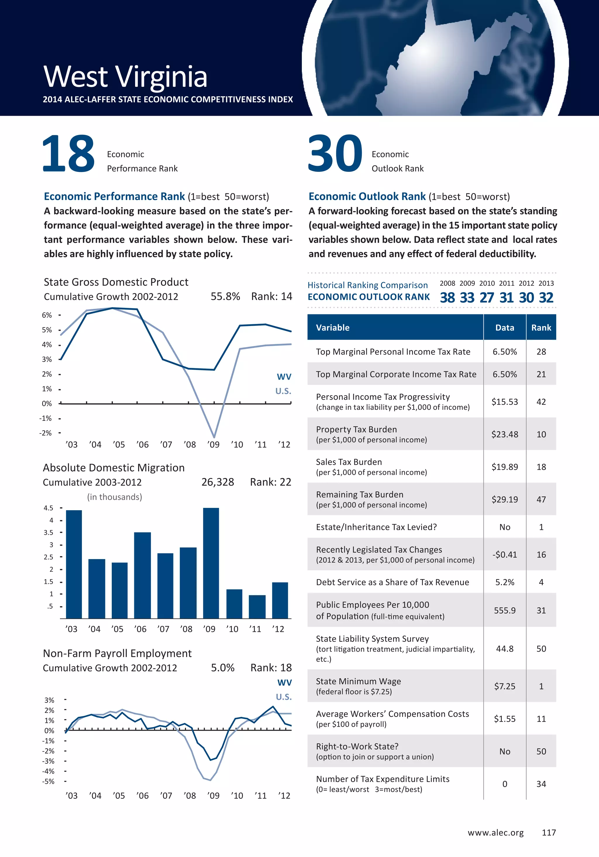 Outlook Rank 30 
Economic 
Performance Rank 18 Economic 
State Gross Domestic Product 
Cumulative Growth 2002-2012 38 33 27 31 30 32 
7% 
6% 
5% 
4% 
3% 
2% 
1% 
0% 
-1% 
-2% 
-3% 
’03 ’04 ’05 ’06 ’07 ’08 ’09 ’10 ’11 ’12 
Absolute Domestic Migration 
Cumulative 2003-2012 
www.alec.org 117 
Economic Performance Rank (1=best 50=worst) 
A backward-looking measure based on the state’s per-formance 
(equal-weighted average) in the three impor-tant 
performance variables shown below. These vari-ables 
are highly influenced by state policy. 
Economic Outlook Rank (1=best 50=worst) 
A forward-looking forecast based on the state’s standing 
(equal-weighted average) in the 15 important state policy 
variables shown below. Data reflect state and local rates 
and revenues and any effect of federal deductibility. 
Historical Ranking Comparison 
ECONOMIC OUTLOOK RANK 
2008 2009 2010 2011 2012 2013 
(in thousands) 
5 
4.5 
4 
3.5 
3 
2.5 
2 
1.5 
1 
.5 
Non-Farm Payroll Employment 
Cumulative Growth 2002-2012 
55.8% Rank: 14 
WV 
U.S. 
26,328 Rank: 22 
5.0% Rank: 18 
WV 
U.S. 
Variable Data Rank 
Top Marginal Personal Income Tax Rate 6.50% 28 
Top Marginal Corporate Income Tax Rate 6.50% 21 
Personal Income Tax Progressivity 
$15.53 42 
(change in tax liability per $1,000 of income) Property Tax Burden 
$23.48 10 
(per $1,000 of personal income) Sales Tax Burden 
$19.89 18 
(per $1,000 of personal income) Remaining Tax Burden 
$29.19 47 
(per $1,000 of personal income) Estate/Inheritance Tax Levied? No 1 
Recently Legislated Tax Changes 
-$0.41 16 
(2012  2013, per $1,000 of personal income) Debt Service as a Share of Tax Revenue 5.2% 4 
Public Employees Per 10,000 
of Population 555.9 31 
(full-time equivalent) 
State Liability System Survey 
(tort litigation treatment, judicial impartiality, 
etc.) 
44.8 50 
State Minimum Wage 
(federal floor is $7.25) $7.25 1 
Average Workers’ Compensation Costs 
(per $100 of payroll) $1.55 11 
Right-to-Work State? 
(option to join or support a union) No 50 
Number of Tax Expenditure Limits 
(0= least/worst 3=most/best) 0 34 
West Virginia 
2014 ALEC-LAFFER STATE ECONOMIC COMPETITIVENESS INDEX 
3% 
2% 
1% 
0% 
-1% 
-2% 
-3% 
-4% 
-5% 
-6% 
’03 ’04 ’05 ’06 ’07 ’08 ’09 ’10 ’11 ’12 
’03 ’04 ’05 ’06 ’07 ’08 ’09 ’10 ’11 ’12 
 