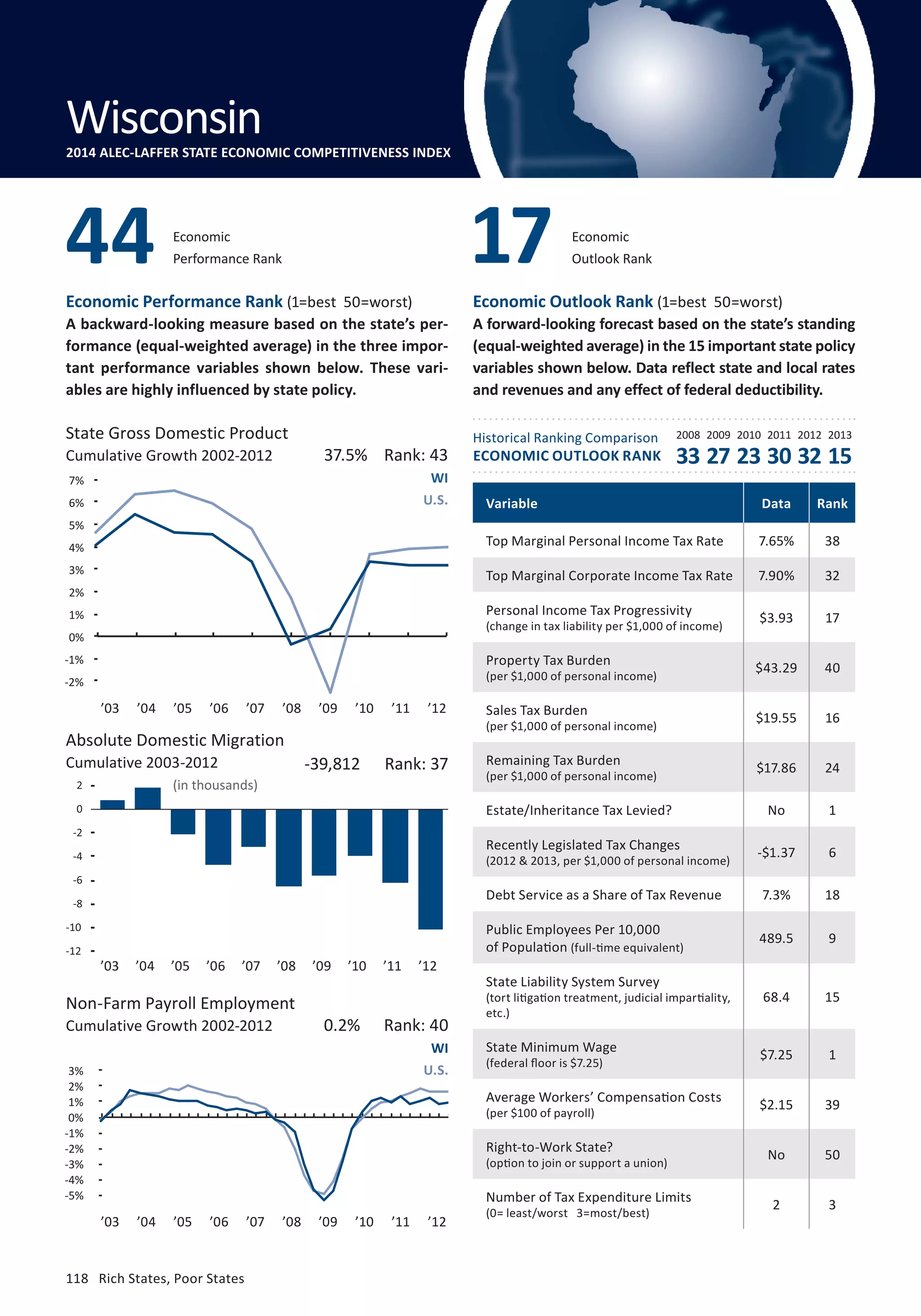 Outlook Rank 17 
Wisconsin 
2014 ALEC-LAFFER STATE ECONOMIC COMPETITIVENESS INDEX 
Economic 
Performance Rank 44 Economic 
Economic Performance Rank (1=best 50=worst) 
A backward-looking measure based on the state’s per-formance 
(equal-weighted average) in the three impor-tant 
performance variables shown below. These vari-ables 
are highly influenced by state policy. 
State Gross Domestic Product 2008 2009 2010 2011 2012 2013 
Cumulative Growth 2002-2012 
7% 
6% 
5% 
4% 
3% 
2% 
1% 
0% 
-1% 
-2% 
-3% 
4 
2 
0 
-2 
-4 
-6 
-8 
-10 
-12 
3% 
2% 
1% 
0% 
-1% 
-2% 
-3% 
-4% 
-5% 
118 Rich States, Poor States 
Economic Outlook Rank (1=best 50=worst) 
A forward-looking forecast based on the state’s standing 
(equal-weighted average) in the 15 important state policy 
variables shown below. Data reflect state and local rates 
and revenues and any effect of federal deductibility. 
Historical Ranking Comparison 
ECONOMIC OUTLOOK RANK 
Absolute Domestic Migration 
Cumulative 2003-2012 
(in thousands) 
37.5% Rank: 43 
’03 ’04 ’05 ’06 ’07 ’08 ’09 ’10 ’11 ’12 
Non-Farm Payroll Employment 
Cumulative Growth 2002-2012 
33 27 23 30 32 15 
WI 
U.S. 
-39,812 Rank: 37 
Variable Data Rank 
Top Marginal Personal Income Tax Rate 7.65% 38 
Top Marginal Corporate Income Tax Rate 7.90% 32 
Personal Income Tax Progressivity 
$3.93 17 
(change in tax liability per $1,000 of income) Property Tax Burden 
$43.29 40 
(per $1,000 of personal income) Sales Tax Burden 
$19.55 16 
(per $1,000 of personal income) Remaining Tax Burden 
$17.86 24 
(per $1,000 of personal income) Estate/Inheritance Tax Levied? No 1 
Recently Legislated Tax Changes 
-$1.37 6 
(2012  2013, per $1,000 of personal income) Debt Service as a Share of Tax Revenue 7.3% 18 
Public Employees Per 10,000 
of Population 489.5 9 
(full-time equivalent) 
State Liability System Survey 
(tort litigation treatment, judicial impartiality, 
etc.) 
68.4 15 
State Minimum Wage 
(federal floor is $7.25) $7.25 1 
Average Workers’ Compensation Costs 
(per $100 of payroll) $2.15 39 
Right-to-Work State? 
(option to join or support a union) No 50 
Number of Tax Expenditure Limits 
(0= least/worst 3=most/best) 2 3 
0.2% Rank: 40 
WI 
U.S. 
-6% 
’03 ’04 ’05 ’06 ’07 ’08 ’09 ’10 ’11 ’12 
’03 ’04 ’05 ’06 ’07 ’08 ’09 ’10 ’11 ’12 
 