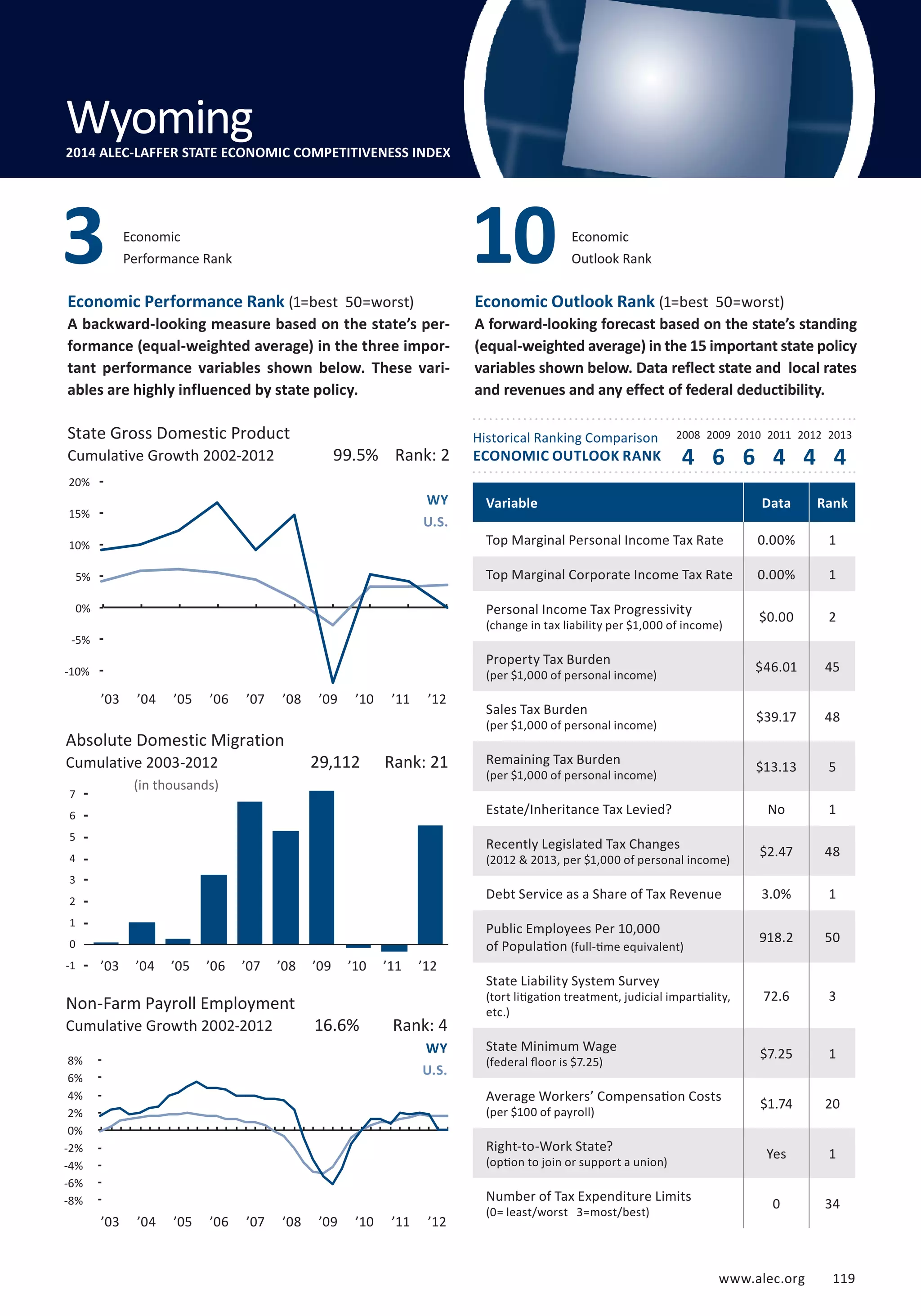10 
State Gross Domestic Product 2008 2009 2010 2011 2012 2013 
Cumulative Growth 2002-2012 
www.alec.org 119 
Economic Performance Rank (1=best 50=worst) 
A backward-looking measure based on the state’s per-formance 
(equal-weighted average) in the three impor-tant 
performance variables shown below. These vari-ables 
are highly influenced by state policy. 
Economic Outlook Rank (1=best 50=worst) 
A forward-looking forecast based on the state’s standing 
(equal-weighted average) in the 15 important state policy 
variables shown below. Data reflect state and local rates 
and revenues and any effect of federal deductibility. 
Historical Ranking Comparison 
ECONOMIC OUTLOOK RANK 
20% 
15% 
10% 
5% 
0% 
-5% 
-10% 
-15% 
’03 ’04 ’05 ’06 ’07 ’08 ’09 ’10 ’11 ’12 
Absolute Domestic Migration 
Cumulative 2003-2012 
(in thousands) 
3 
4 6 6 4 4 4 
8 
7 
6 
5 
4 
3 
2 
1 
0 
-1 
Non-Farm Payroll Employment 
Cumulative Growth 2002-2012 
99.5% Rank: 2 
16.6% Rank: 4 
WY 
U.S. 
Economic 
Performance Rank 
Economic 
Outlook Rank 
WY 
U.S. 
29,112 Rank: 21 
Variable Data Rank 
Top Marginal Personal Income Tax Rate 0.00% 1 
Top Marginal Corporate Income Tax Rate 0.00% 1 
Personal Income Tax Progressivity 
$0.00 2 
(change in tax liability per $1,000 of income) Property Tax Burden 
$46.01 45 
(per $1,000 of personal income) Sales Tax Burden 
$39.17 48 
(per $1,000 of personal income) Remaining Tax Burden 
$13.13 5 
(per $1,000 of personal income) Estate/Inheritance Tax Levied? No 1 
Recently Legislated Tax Changes 
$2.47 48 
(2012  2013, per $1,000 of personal income) Debt Service as a Share of Tax Revenue 3.0% 1 
Public Employees Per 10,000 
of Population 918.2 50 
(full-time equivalent) 
State Liability System Survey 
(tort litigation treatment, judicial impartiality, 
etc.) 
72.6 3 
State Minimum Wage 
(federal floor is $7.25) $7.25 1 
Average Workers’ Compensation Costs 
(per $100 of payroll) $1.74 20 
Right-to-Work State? 
(option to join or support a union) Yes 1 
Number of Tax Expenditure Limits 
(0= least/worst 3=most/best) 0 34 
Wyoming 
2014 ALEC-LAFFER STATE ECONOMIC COMPETITIVENESS INDEX 
8% 
6% 
4% 
2% 
0% 
-2% 
-4% 
-6% 
-8% 
’03 ’04 ’05 ’06 ’07 ’08 ’09 ’10 ’11 ’12 
’03 ’04 ’05 ’06 ’07 ’08 ’09 ’10 ’11 ’12 
 