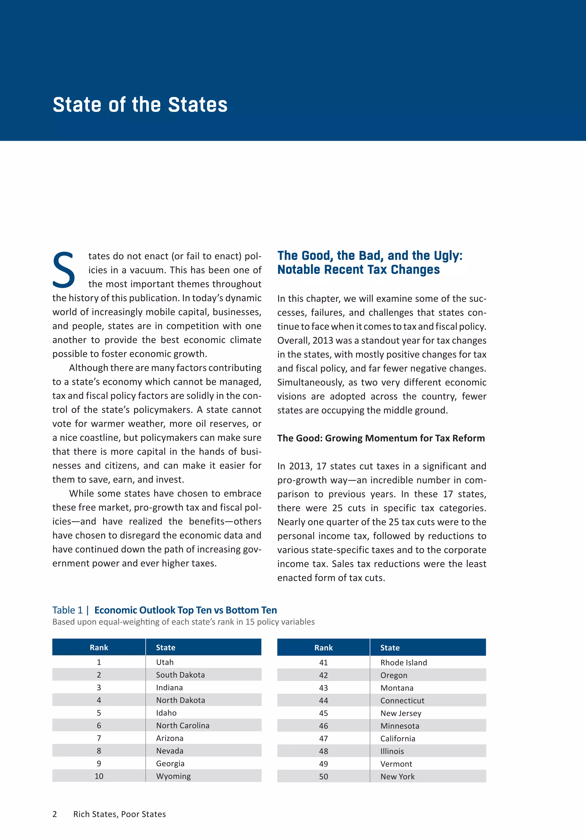 CHAPTER ONE 
State of the States 
S tates do not enact (or fail to enact) pol-icies 
in a vacuum. This has been one of 
the most important themes throughout 
the history of this publication. In today’s dynamic 
world of increasingly mobile capital, businesses, 
and people, states are in competition with one 
another to provide the best economic climate 
possible to foster economic growth. 
Although there are many factors contributing 
to a state’s economy which cannot be managed, 
tax and fiscal policy factors are solidly in the con-trol 
of the state’s policymakers. A state cannot 
vote for warmer weather, more oil reserves, or 
a nice coastline, but policymakers can make sure 
that there is more capital in the hands of busi-nesses 
and citizens, and can make it easier for 
them to save, earn, and invest. 
While some states have chosen to embrace 
these free market, pro-growth tax and fiscal pol-icies— 
and have realized the benefits—others 
have chosen to disregard the economic data and 
have continued down the path of increasing gov-ernment 
power and ever higher taxes. 
Table 1 | Economic Outlook Top Ten vs Bottom Ten 
Based upon equal-weighting of each state’s rank in 15 policy variables 
2 Rich States, Poor States 
The Good, the Bad, and the Ugly: 
Notable Recent Tax Changes 
In this chapter, we will examine some of the suc-cesses, 
failures, and challenges that states con-tinue 
to face when it comes to tax and fiscal policy. 
Overall, 2013 was a standout year for tax changes 
in the states, with mostly positive changes for tax 
and fiscal policy, and far fewer negative changes. 
Simultaneously, as two very different economic 
visions are adopted across the country, fewer 
states are occupying the middle ground. 
The Good: Growing Momentum for Tax Reform 
In 2013, 17 states cut taxes in a significant and 
pro-growth way—an incredible number in com-parison 
to previous years. In these 17 states, 
there were 25 cuts in specific tax categories. 
Nearly one quarter of the 25 tax cuts were to the 
personal income tax, followed by reductions to 
various state-specific taxes and to the corporate 
income tax. Sales tax reductions were the least 
enacted form of tax cuts. 
Rank State 
1 Utah 
2 South Dakota 
3 Indiana 
4 North Dakota 
5 Idaho 
6 North Carolina 
7 Arizona 
8 Nevada 
9 Georgia 
10 Wyoming 
Rank State 
41 Rhode Island 
42 Oregon 
43 Montana 
44 Connecticut 
45 New Jersey 
46 Minnesota 
47 California 
48 Illinois 
49 Vermont 
50 New York 
 
