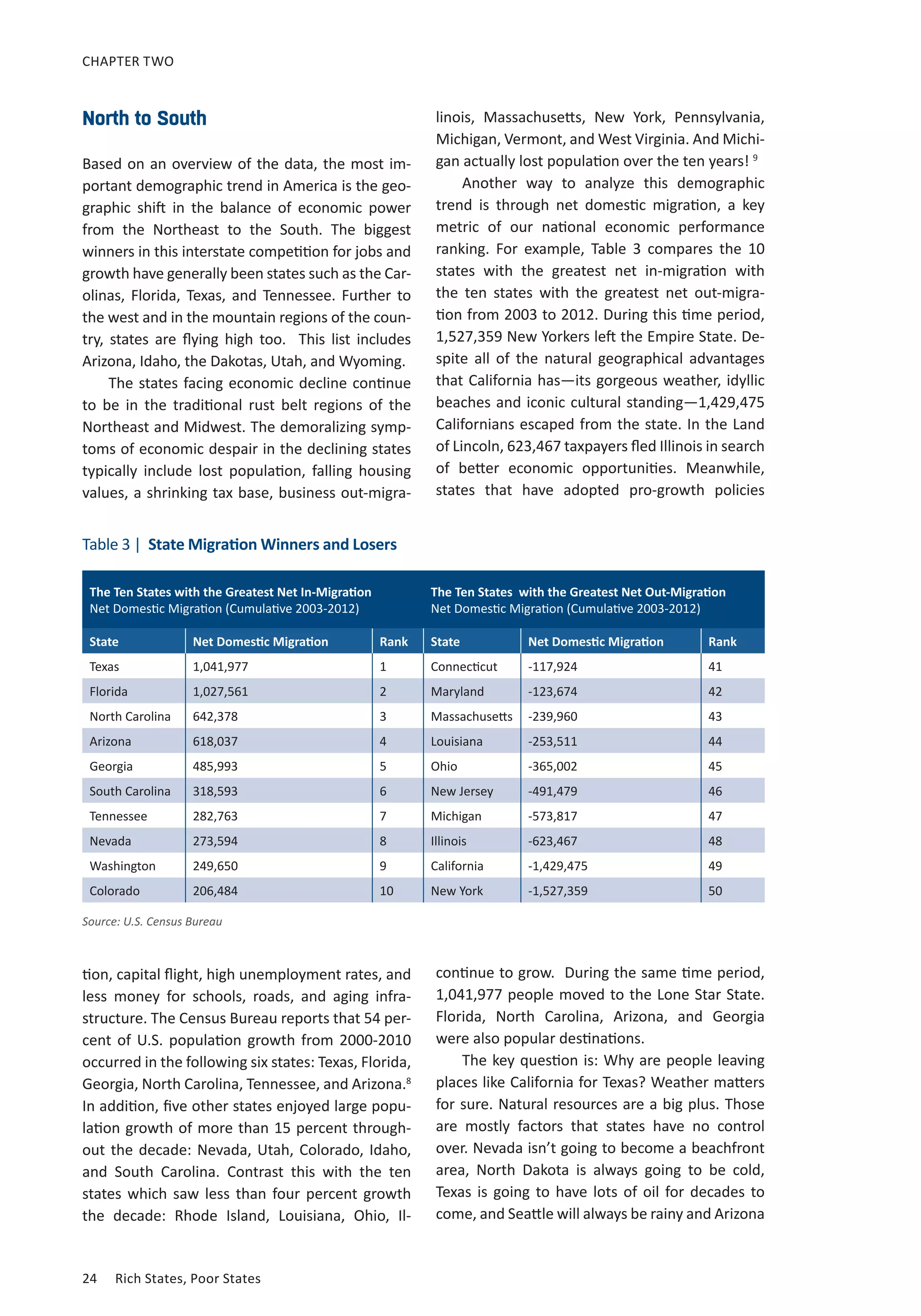 CHAPTER TWO 
North to South 
Based on an overview of the data, the most im-portant 
demographic trend in America is the geo-graphic 
shift in the balance of economic power 
from the Northeast to the South. The biggest 
winners in this interstate competition for jobs and 
growth have generally been states such as the Car-olinas, 
Florida, Texas, and Tennessee. Further to 
the west and in the mountain regions of the coun-try, 
states are flying high too. This list includes 
Arizona, Idaho, the Dakotas, Utah, and Wyoming. 
The states facing economic decline continue 
to be in the traditional rust belt regions of the 
Northeast and Midwest. The demoralizing symp-toms 
of economic despair in the declining states 
typically include lost population, falling housing 
values, a shrinking tax base, business out-migra-linois, 
Table 3 | State Migration Winners and Losers 
24 Rich States, Poor States 
Massachusetts, New York, Pennsylvania, 
Michigan, Vermont, and West Virginia. And Michi-gan 
actually lost population over the ten years! 9 
Another way to analyze this demographic 
trend is through net domestic migration, a key 
metric of our national economic performance 
ranking. For example, Table 3 compares the 10 
states with the greatest net in-migration with 
the ten states with the greatest net out-migra-tion 
from 2003 to 2012. During this time period, 
1,527,359 New Yorkers left the Empire State. De-spite 
all of the natural geographical advantages 
that California has—its gorgeous weather, idyllic 
beaches and iconic cultural standing—1,429,475 
Californians escaped from the state. In the Land 
of Lincoln, 623,467 taxpayers fled Illinois in search 
of better economic opportunities. Meanwhile, 
states that have adopted pro-growth policies 
tion, capital flight, high unemployment rates, and 
less money for schools, roads, and aging infra-structure. 
The Census Bureau reports that 54 per-cent 
of U.S. population growth from 2000-2010 
occurred in the following six states: Texas, Florida, 
Georgia, North Carolina, Tennessee, and Arizona.8 
In addition, five other states enjoyed large popu-lation 
growth of more than 15 percent through-out 
the decade: Nevada, Utah, Colorado, Idaho, 
and South Carolina. Contrast this with the ten 
states which saw less than four percent growth 
the decade: Rhode Island, Louisiana, Ohio, Il-continue 
to grow. During the same time period, 
1,041,977 people moved to the Lone Star State. 
Florida, North Carolina, Arizona, and Georgia 
were also popular destinations. 
The key question is: Why are people leaving 
places like California for Texas? Weather matters 
for sure. Natural resources are a big plus. Those 
are mostly factors that states have no control 
over. Nevada isn’t going to become a beachfront 
area, North Dakota is always going to be cold, 
Texas is going to have lots of oil for decades to 
come, and Seattle will always be rainy and Arizona 
The Ten States with the Greatest Net In-Migration 
Net Domestic Migration (Cumulative 2003-2012) 
The Ten States with the Greatest Net Out-Migration 
Net Domestic Migration (Cumulative 2003-2012) 
State Net Domestic Migration Rank State Net Domestic Migration Rank 
Texas 1,041,977 1 Connecticut -117,924 41 
Florida 1,027,561 2 Maryland -123,674 42 
North Carolina 642,378 3 Massachusetts -239,960 43 
Arizona 618,037 4 Louisiana -253,511 44 
Georgia 485,993 5 Ohio -365,002 45 
South Carolina 318,593 6 New Jersey -491,479 46 
Tennessee 282,763 7 Michigan -573,817 47 
Nevada 273,594 8 Illinois -623,467 48 
Washington 249,650 9 California -1,429,475 49 
Colorado 206,484 10 New York -1,527,359 50 
Source: U.S. Census Bureau 
 