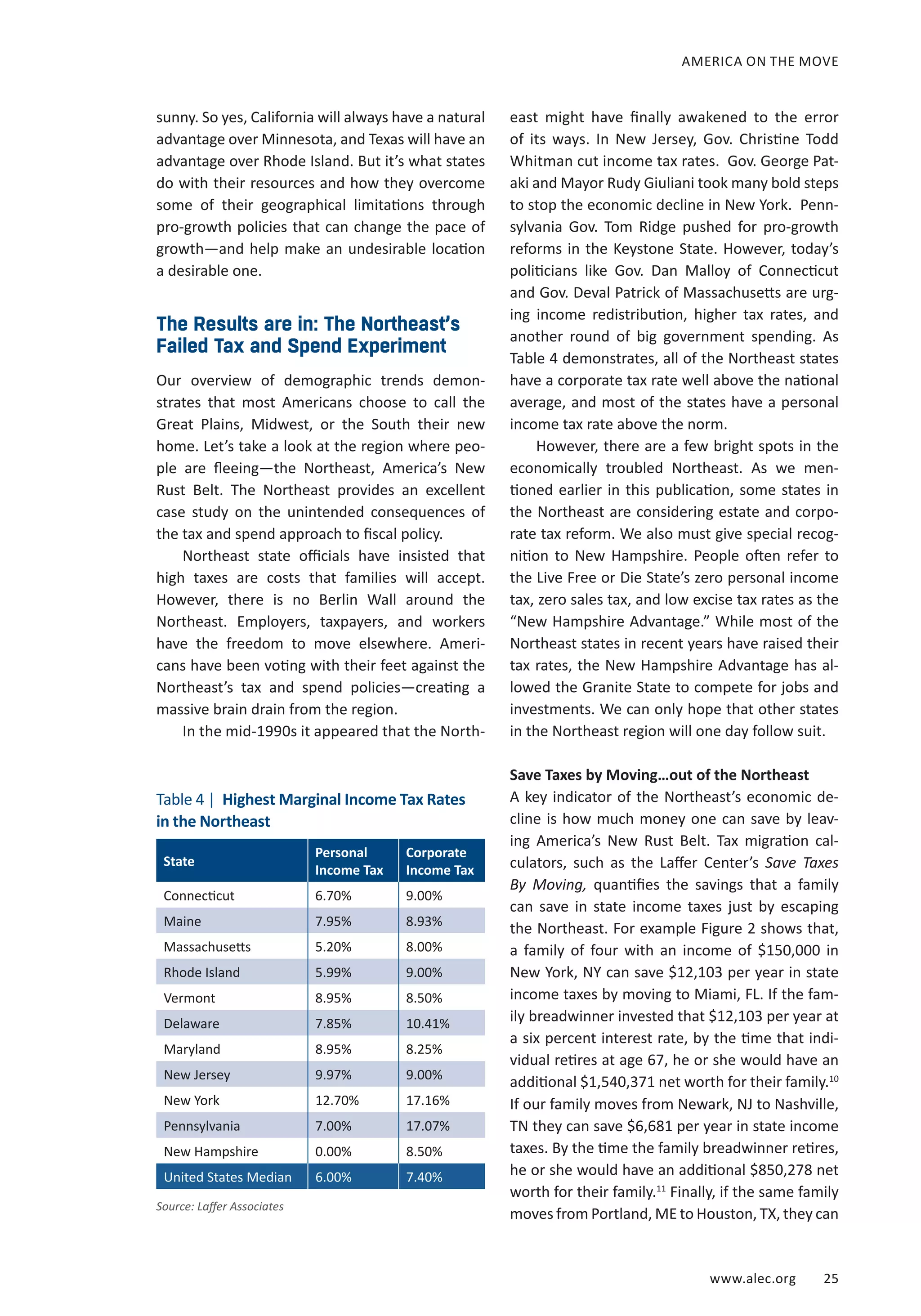 AMERICA ON THE MOVE 
www.alec.org 25 
sunny. So yes, California will always have a natural 
advantage over Minnesota, and Texas will have an 
advantage over Rhode Island. But it’s what states 
do with their resources and how they overcome 
some of their geographical limitations through 
pro-growth policies that can change the pace of 
growth—and help make an undesirable location 
a desirable one. 
The Results are in: The Northeast’s 
Failed Tax and Spend Experiment 
Our overview of demographic trends demon-strates 
that most Americans choose to call the 
Great Plains, Midwest, or the South their new 
home. Let’s take a look at the region where peo-ple 
are fleeing—the Northeast, America’s New 
Rust Belt. The Northeast provides an excellent 
case study on the unintended consequences of 
the tax and spend approach to fiscal policy. 
Northeast state officials have insisted that 
high taxes are costs that families will accept. 
However, there is no Berlin Wall around the 
Northeast. Employers, taxpayers, and workers 
have the freedom to move elsewhere. Ameri-cans 
have been voting with their feet against the 
Northeast’s tax and spend policies—creating a 
massive brain drain from the region. 
In the mid-1990s it appeared that the North-east 
might have finally awakened to the error 
of its ways. In New Jersey, Gov. Christine Todd 
Whitman cut income tax rates. Gov. George Pat-aki 
and Mayor Rudy Giuliani took many bold steps 
to stop the economic decline in New York. Penn-sylvania 
Gov. Tom Ridge pushed for pro-growth 
reforms in the Keystone State. However, today’s 
politicians like Gov. Dan Malloy of Connecticut 
and Gov. Deval Patrick of Massachusetts are urg-ing 
income redistribution, higher tax rates, and 
another round of big government spending. As 
Table 4 demonstrates, all of the Northeast states 
have a corporate tax rate well above the national 
average, and most of the states have a personal 
income tax rate above the norm. 
However, there are a few bright spots in the 
economically troubled Northeast. As we men-tioned 
earlier in this publication, some states in 
the Northeast are considering estate and corpo-rate 
tax reform. We also must give special recog-nition 
to New Hampshire. People often refer to 
the Live Free or Die State’s zero personal income 
tax, zero sales tax, and low excise tax rates as the 
“New Hampshire Advantage.” While most of the 
Northeast states in recent years have raised their 
tax rates, the New Hampshire Advantage has al-lowed 
the Granite State to compete for jobs and 
investments. We can only hope that other states 
in the Northeast region will one day follow suit. 
Save Taxes by Moving…out of the Northeast 
A key indicator of the Northeast’s economic de-cline 
is how much money one can save by leav-ing 
America’s New Rust Belt. Tax migration cal-culators, 
such as the Laffer Center’s Save Taxes 
By Moving, quantifies the savings that a family 
can save in state income taxes just by escaping 
the Northeast. For example Figure 2 shows that, 
a family of four with an income of $150,000 in 
New York, NY can save $12,103 per year in state 
income taxes by moving to Miami, FL. If the fam-ily 
breadwinner invested that $12,103 per year at 
a six percent interest rate, by the time that indi-vidual 
retires at age 67, he or she would have an 
additional $1,540,371 net worth for their family.10 
If our family moves from Newark, NJ to Nashville, 
TN they can save $6,681 per year in state income 
taxes. By the time the family breadwinner retires, 
he or she would have an additional $850,278 net 
worth for their family.11 Finally, if the same family 
moves from Portland, ME to Houston, TX, they can 
Table 4 | Highest Marginal Income Tax Rates 
in the Northeast 
State Personal 
Income Tax 
Corporate 
Income Tax 
Connecticut 6.70% 9.00% 
Maine 7.95% 8.93% 
Massachusetts 5.20% 8.00% 
Rhode Island 5.99% 9.00% 
Vermont 8.95% 8.50% 
Delaware 7.85% 10.41% 
Maryland 8.95% 8.25% 
New Jersey 9.97% 9.00% 
New York 12.70% 17.16% 
Pennsylvania 7.00% 17.07% 
New Hampshire 0.00% 8.50% 
United States Median 6.00% 7.40% 
Source: Laffer Associates 
 