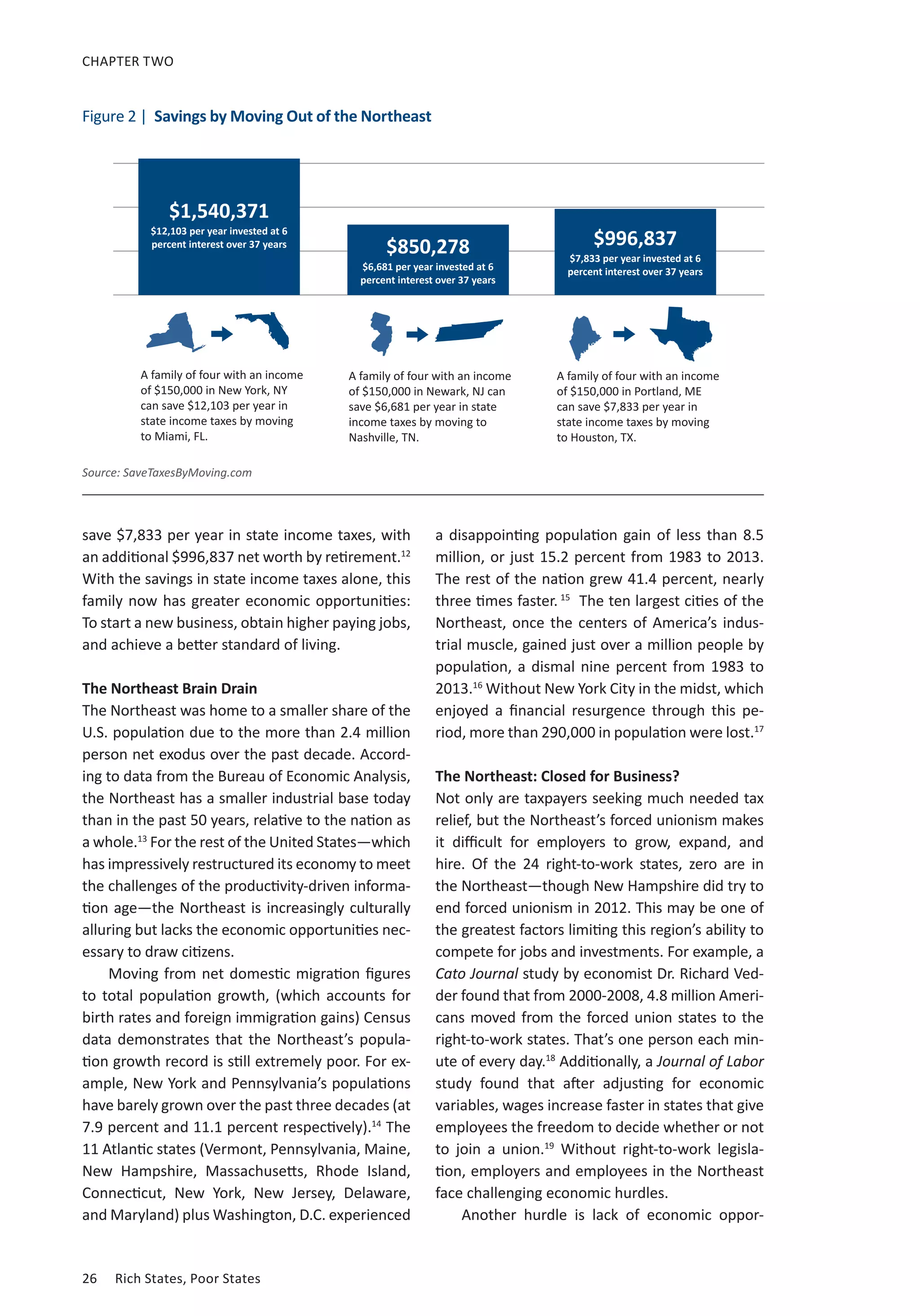 CHAPTER TWO 
Figure 2 | Savings by Moving Out of the Northeast 
save $7,833 per year in state income taxes, with 
an additional $996,837 net worth by retirement.12 
With the savings in state income taxes alone, this 
family now has greater economic opportunities: 
To start a new business, obtain higher paying jobs, 
and achieve a better standard of living. 
The Northeast Brain Drain 
The Northeast was home to a smaller share of the 
U.S. population due to the more than 2.4 million 
person net exodus over the past decade. Accord-ing 
to data from the Bureau of Economic Analysis, 
the Northeast has a smaller industrial base today 
than in the past 50 years, relative to the nation as 
a whole.13 For the rest of the United States—which 
has impressively restructured its economy to meet 
the challenges of the productivity-driven informa-tion 
age—the Northeast is increasingly culturally 
alluring but lacks the economic opportunities nec-essary 
to draw citizens. 
Moving from net domestic migration figures 
to total population growth, (which accounts for 
birth rates and foreign immigration gains) Census 
data demonstrates that the Northeast’s popula-tion 
growth record is still extremely poor. For ex-ample, 
New York and Pennsylvania’s populations 
have barely grown over the past three decades (at 
7.9 percent and 11.1 percent respectively).14 The 
11 Atlantic states (Vermont, Pennsylvania, Maine, 
New Hampshire, Massachusetts, Rhode Island, 
Connecticut, New York, New Jersey, Delaware, 
and Maryland) plus Washington, D.C. experienced 
26 Rich States, Poor States 
a disappointing population gain of less than 8.5 
million, or just 15.2 percent from 1983 to 2013. 
The rest of the nation grew 41.4 percent, nearly 
three times faster. 15 The ten largest cities of the 
Northeast, once the centers of America’s indus-trial 
muscle, gained just over a million people by 
population, a dismal nine percent from 1983 to 
2013.16 Without New York City in the midst, which 
enjoyed a financial resurgence through this pe-riod, 
more than 290,000 in population were lost.17 
The Northeast: Closed for Business? 
Not only are taxpayers seeking much needed tax 
relief, but the Northeast’s forced unionism makes 
it difficult for employers to grow, expand, and 
hire. Of the 24 right-to-work states, zero are in 
the Northeast—though New Hampshire did try to 
end forced unionism in 2012. This may be one of 
the greatest factors limiting this region’s ability to 
compete for jobs and investments. For example, a 
Cato Journal study by economist Dr. Richard Ved-der 
found that from 2000-2008, 4.8 million Ameri-cans 
moved from the forced union states to the 
right-to-work states. That’s one person each min-ute 
of every day.18 Additionally, a Journal of Labor 
study found that after adjusting for economic 
variables, wages increase faster in states that give 
employees the freedom to decide whether or not 
to join a union.19 Without right-to-work legisla-tion, 
employers and employees in the Northeast 
face challenging economic hurdles. 
Another hurdle is lack of economic oppor- 
$1,540,371 
$12,103 per year invested at 6 
percent interest over 37 years $850,278 
$6,681 per year invested at 6 
percent interest over 37 years 
$996,837 
$7,833 per year invested at 6 
percent interest over 37 years 
A family of four with an income 
of $150,000 in New York, NY 
can save $12,103 per year in 
state income taxes by moving 
to Miami, FL. 
A family of four with an income 
of $150,000 in Newark, NJ can 
save $6,681 per year in state 
income taxes by moving to 
Nashville, TN. 
A family of four with an income 
of $150,000 in Portland, ME 
can save $7,833 per year in 
state income taxes by moving 
to Houston, TX. 
Source: SaveTaxesByMoving.com 
 
