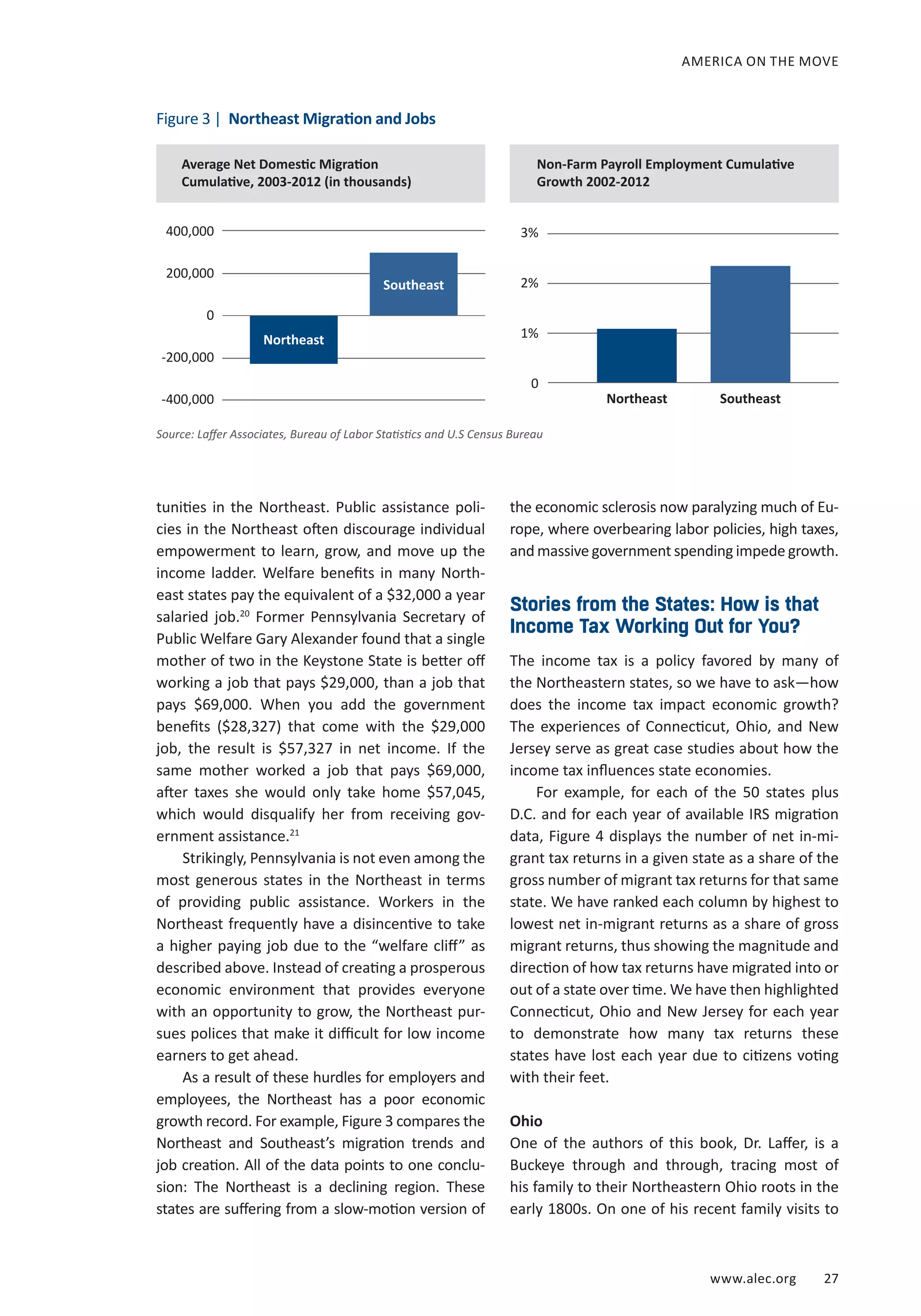 AMERICA ON THE MOVE 
www.alec.org 27 
tunities in the Northeast. Public assistance poli-cies 
in the Northeast often discourage individual 
empowerment to learn, grow, and move up the 
income ladder. Welfare benefits in many North-east 
states pay the equivalent of a $32,000 a year 
salaried job.20 Former Pennsylvania Secretary of 
Public Welfare Gary Alexander found that a single 
mother of two in the Keystone State is better off 
working a job that pays $29,000, than a job that 
pays $69,000. When you add the government 
benefits ($28,327) that come with the $29,000 
job, the result is $57,327 in net income. If the 
same mother worked a job that pays $69,000, 
after taxes she would only take home $57,045, 
which would disqualify her from receiving gov-ernment 
assistance.21 
Strikingly, Pennsylvania is not even among the 
most generous states in the Northeast in terms 
of providing public assistance. Workers in the 
Northeast frequently have a disincentive to take 
a higher paying job due to the “welfare cliff” as 
described above. Instead of creating a prosperous 
economic environment that provides everyone 
with an opportunity to grow, the Northeast pur-sues 
polices that make it difficult for low income 
earners to get ahead. 
As a result of these hurdles for employers and 
employees, the Northeast has a poor economic 
growth record. For example, Figure 3 compares the 
Northeast and Southeast’s migration trends and 
job creation. All of the data points to one conclu-sion: 
The Northeast is a declining region. These 
states are suffering from a slow-motion version of 
the economic sclerosis now paralyzing much of Eu-rope, 
where overbearing labor policies, high taxes, 
and massive government spending impede growth. 
Stories from the States: How is that 
Income Tax Working Out for You? 
The income tax is a policy favored by many of 
the Northeastern states, so we have to ask—how 
does the income tax impact economic growth? 
The experiences of Connecticut, Ohio, and New 
Jersey serve as great case studies about how the 
income tax influences state economies. 
For example, for each of the 50 states plus 
D.C. and for each year of available IRS migration 
data, Figure 4 displays the number of net in-mi-grant 
tax returns in a given state as a share of the 
gross number of migrant tax returns for that same 
state. We have ranked each column by highest to 
lowest net in-migrant returns as a share of gross 
migrant returns, thus showing the magnitude and 
direction of how tax returns have migrated into or 
out of a state over time. We have then highlighted 
Connecticut, Ohio and New Jersey for each year 
to demonstrate how many tax returns these 
states have lost each year due to citizens voting 
with their feet. 
Ohio 
One of the authors of this book, Dr. Laffer, is a 
Buckeye through and through, tracing most of 
his family to their Northeastern Ohio roots in the 
early 1800s. On one of his recent family visits to 
Figure 3 | Northeast Migration and Jobs 
Average Net Domestic Migration 
Cumulative, 2003-2012 (in thousands) 
Non-Farm Payroll Employment Cumulative 
Growth 2002-2012 
Northeast Southeast 
Northeast 
Southeast 
400,000 
200,000 
0 
-200,000 
-400,000 
3% 
2% 
1% 
0 
Source: Laffer Associates, Bureau of Labor Statistics and U.S Census Bureau 
 