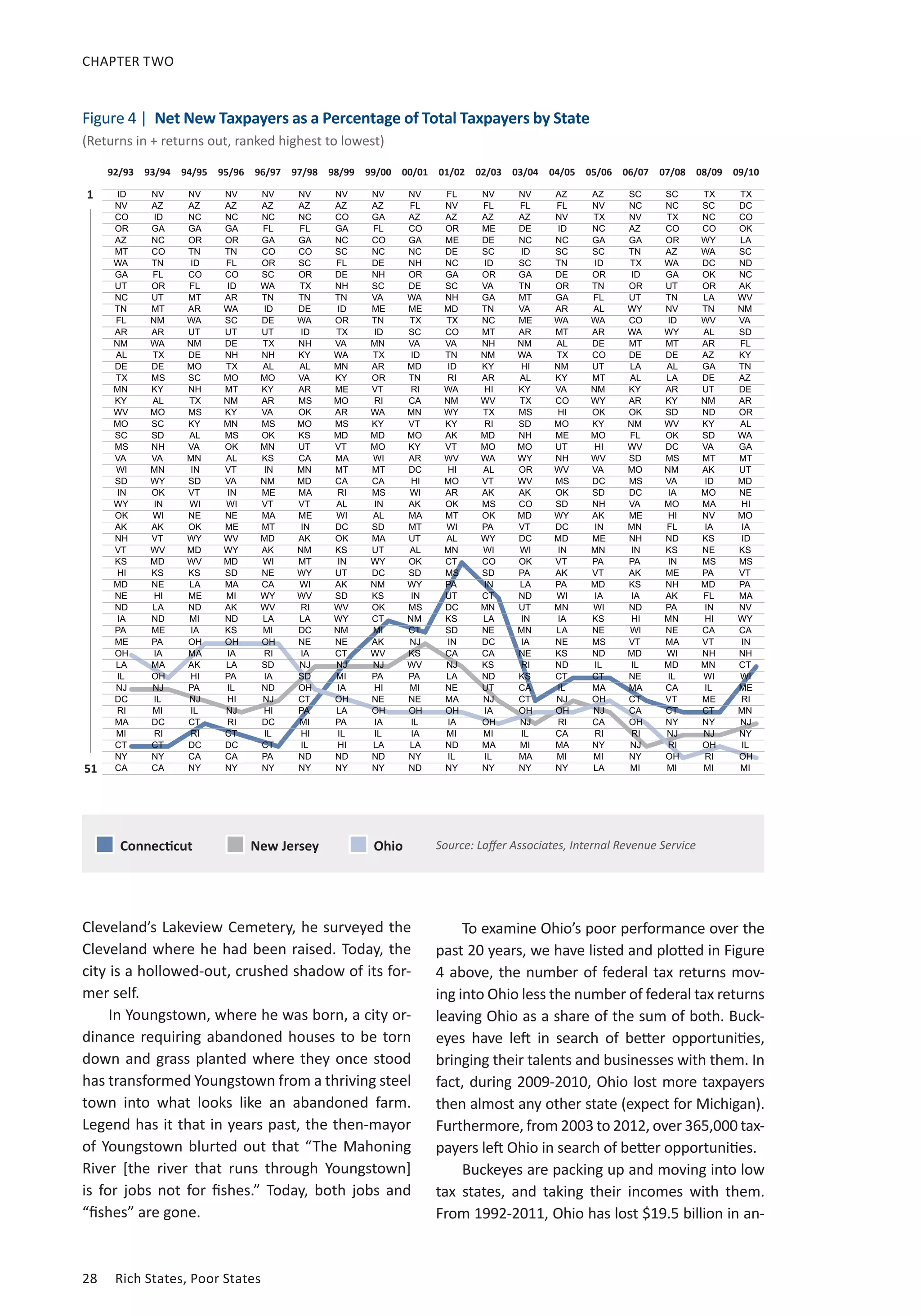 CHAPTER TWO 
Figure 4 | Net New Taxpayers as a Percentage of Total Taxpayers by State 
(Returns in + returns out, ranked highest to lowest) 
92/93 93/94 94/95 95/96 96/97 97/98 98/99 99/00 00/01 01/02 02/03 03/04 04/05 05/06 06/07 07/08 08/09 09/10 
ID NV NV NV NV NV NV NV NV FL NV NV AZ AZ SC SC TX TX 
NV AZ AZ AZ AZ AZ AZ AZ FL NV FL FL FL NV NC NC SC DC 
CO ID NC NC NC NC CO GA AZ AZ AZ AZ NV TX NV TX NC CO 
OR GA GA GA FL FL GA FL CO OR ME DE ID NC AZ CO CO OK 
AZ NC OR OR GA GA NC CO GA ME DE NC NC GA GA OR WY LA 
MT CO TN TN CO CO SC NC NC DE SC ID SC SC TN AZ WA SC 
WA TN ID FL OR SC FL DE NH NC ID SC TN ID TX WA DC ND 
GA FL CO CO SC OR DE NH OR GA OR GA DE OR ID GA OK NC 
UT OR FL ID WA TX NH SC DE SC VA TN OR TN OR UT OR AK 
NC UT MT AR TN TN TN VA WA NH GA MT GA FL UT TN LA WV 
TN MT AR WA ID DE ID ME ME MD TN VA AR AL WY NV TN NM 
FL NM WA SC DE WA OR TN TX TX NC ME WA WA CO ID WV VA 
AR AR UT UT UT ID TX ID SC CO MT AR MT AR WA WY AL SD 
NM WA NM DE TX NH VA MN VA VA NH NM AL DE MT MT AR FL 
AL TX DE NH NH KY WA TX ID TN NM WA TX CO DE DE AZ KY 
DE DE MO TX AL AL MN AR MD ID KY HI NM UT LA AL GA TN 
TX MS SC MO MO VA KY OR TN RI AR AL KY MT AL LA DE AZ 
MN KY NH MT KY AR ME VT RI WA HI KY VA NM KY AR UT DE 
KY AL TX NM AR MS MO RI CA NM WV TX CO WY AR KY NM AR 
WV MO MS KY VA OK AR WA MN WY TX MS HI OK OK SD ND OR 
MO SC KY MN MS MO MS KY VT KY RI SD MO KY NM WV KY AL 
SC SD AL MS OK KS MD MD MO AK MD NH ME MO FL OK SD WA 
MS NH VA OK MN UT VT MO KY VT MO MO UT HI WV DC VA GA 
VA VA MN AL KS CA MA WI AR WV WA WY NH WV SD MS MT MT 
WI MN IN VT IN MN MT MT DC HI AL OR WV VA MO NM AK UT 
SD WY SD VA NM MD CA CA HI MO VT WV MS DC MS VA ID MD 
IN OK VT IN ME MA RI MS WI AR AK AK OK SD DC IA MO NE 
WY IN WI WI VT VT AL IN AK OK MS CO SD NH VA MO MA HI 
OK WI NE NE MA ME WI AL MA MT OK MD WY AK ME HI NV MO 
AK AK OK ME MT IN DC SD MT WI PA VT DC IN MN FL IA IA 
NH VT WY WV MD AK OK MA UT AL WY DC MD ME NH ND KS ID 
VT WV MD WY AK NM KS UT AL MN WI WI IN MN IN KS NE KS 
KS MD WV MD WI MT IN WY OK CT CO OK VT PA PA IN MS MS 
HI KS KS SD NE WY UT DC SD MS SD PA AK VT AK ME PA VT 
MD NE LA MA CA WI AK NM WY PA IN LA PA MD KS NH MD PA 
NE HI ME MI WY WV SD KS IN UT CT ND WI IA IA AK FL MA 
ND LA ND AK WV RI WV OK MS DC MN UT MN WI ND PA IN NV 
IA ND MI ND LA LA WY CT NM KS LA IN IA KS HI MN HI WY 
PA ME IA KS MI DC NM MI CT SD NE MN LA NE WI NE CA CA 
ME PA OH OH OH NE NE AK NJ IN DC IA NE MS VT MA VT IN 
OH IA MA IA RI IA CT WV KS CA CA NE KS ND MD WI NH NH 
LA MA AK LA SD NJ NJ NJ WV NJ KS RI ND IL IL MD MN CT 
IL OH HI PA IA SD MI PA PA LA ND KS CT CT NE IL WI WI 
NJ NJ PA IL ND OH IA HI MI NE UT CA IL MA MA CA IL ME 
DC IL NJ HI NJ CT OH NE NE MA NJ CT NJ OH CT VT ME RI 
RI MI IL NJ HI PA LA OH OH OH IA OH OH NJ CA CT CT MN 
MA DC CT RI DC MI PA IA IL IA OH NJ RI CA OH NY NY NJ 
MI RI RI CT IL HI IL IL IA MI MI IL CA RI RI NJ NJ NY 
CT CT DC DC CT IL HI LA LA ND MA MI MA NY NJ RI OH IL 
NY NY CA CA PA ND ND ND NY IL IL MA MI MI NY OH RI OH 
CA CA NY NY NY NY NY NY ND NY NY NY NY LA MI MI MI MI 
Cleveland’s Lakeview Cemetery, he surveyed the 
Cleveland where he had been raised. Today, the 
city is a hollowed-out, crushed shadow of its for-mer 
self. 
In Youngstown, where he was born, a city or-dinance 
requiring abandoned houses to be torn 
down and grass planted where they once stood 
has transformed Youngstown from a thriving steel 
town into what looks like an abandoned farm. 
Legend has it that in years past, the then-mayor 
of Youngstown blurted out that “The Mahoning 
River [the river that runs through Youngstown] 
is for jobs not for fishes.” Today, both jobs and 
“fishes” are gone. 
28 Rich States, Poor States 
To examine Ohio’s poor performance over the 
past 20 years, we have listed and plotted in Figure 
4 above, the number of federal tax returns mov-ing 
into Ohio less the number of federal tax returns 
leaving Ohio as a share of the sum of both. Buck-eyes 
have left in search of better opportunities, 
bringing their talents and businesses with them. In 
fact, during 2009-2010, Ohio lost more taxpayers 
then almost any other state (expect for Michigan). 
Furthermore, from 2003 to 2012, over 365,000 tax-payers 
left Ohio in search of better opportunities. 
Buckeyes are packing up and moving into low 
tax states, and taking their incomes with them. 
From 1992-2011, Ohio has lost $19.5 billion in an- 
Connecticut New Jersey Ohio 
Source: Laffer Associates, Internal Revenue Service 
1 
51 
 