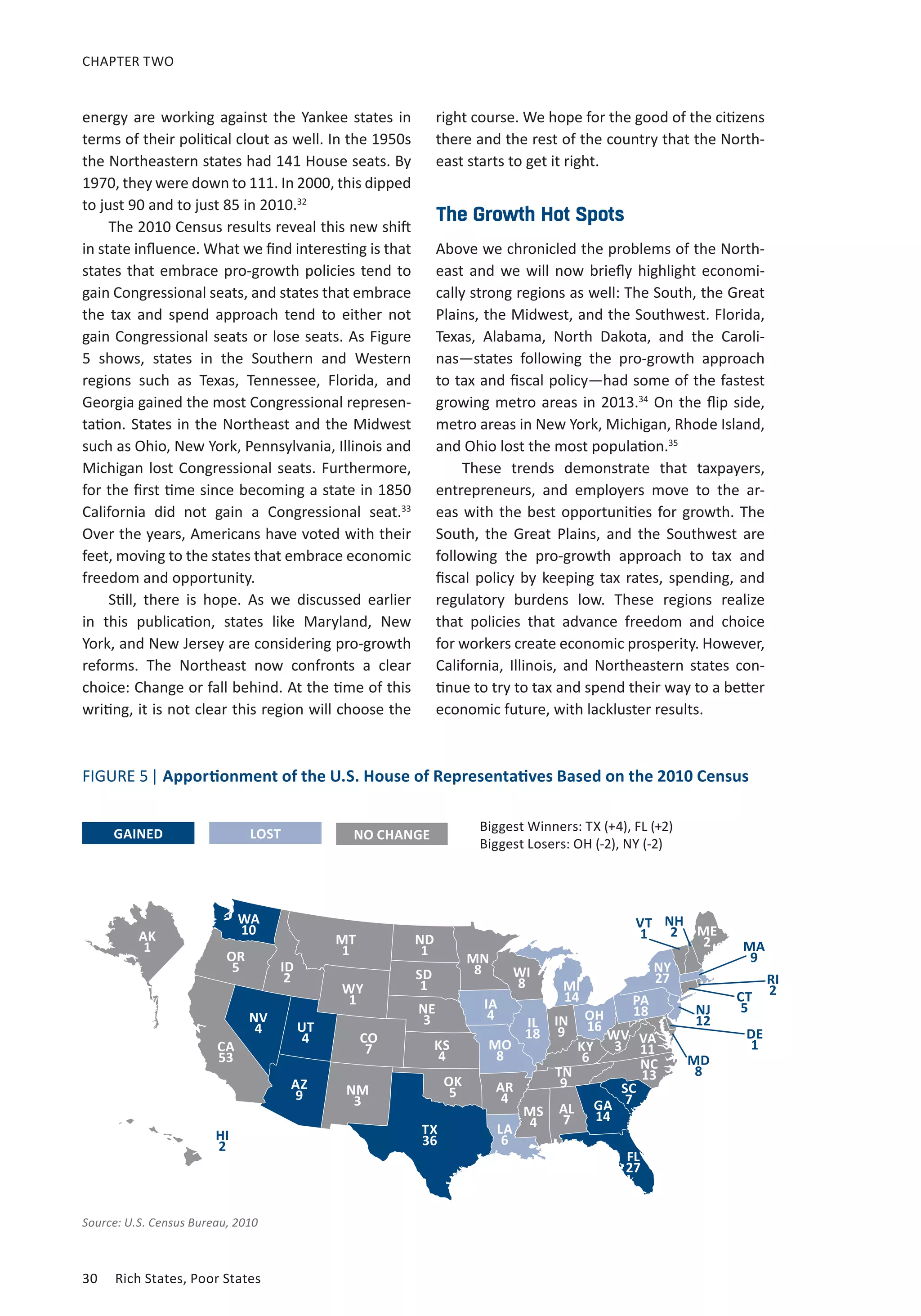 CHAPTER TWO 
energy are working against the Yankee states in 
terms of their political clout as well. In the 1950s 
the Northeastern states had 141 House seats. By 
1970, they were down to 111. In 2000, this dipped 
to just 90 and to just 85 in 2010.32 
The 2010 Census results reveal this new shift 
in state influence. What we find interesting is that 
states that embrace pro-growth policies tend to 
gain Congressional seats, and states that embrace 
the tax and spend approach tend to either not 
gain Congressional seats or lose seats. As Figure 
5 shows, states in the Southern and Western 
regions such as Texas, Tennessee, Florida, and 
Georgia gained the most Congressional represen-tation. 
States in the Northeast and the Midwest 
such as Ohio, New York, Pennsylvania, Illinois and 
Michigan lost Congressional seats. Furthermore, 
for the first time since becoming a state in 1850 
California did not gain a Congressional seat.33 
Over the years, Americans have voted with their 
feet, moving to the states that embrace economic 
freedom and opportunity. 
Still, there is hope. As we discussed earlier 
in this publication, states like Maryland, New 
York, and New Jersey are considering pro-growth 
reforms. The Northeast now confronts a clear 
choice: Change or fall behind. At the time of this 
writing, it is not clear this region will choose the 
30 Rich States, Poor States 
RI 
2 
FIGURE 5 | Apportionment of the U.S. House of Representatives Based on the 2010 Census 
GAINED LOST NO CHANGE 
TX 
36 
WA 
10 
OR 
5 
CA 
53 
HI 
2 
VT 
1 
NH 
2 
NJ 
12 
MD 
8 
MA 
9 
CT 
5 
DE 
1 
AK 
1 
NV 
4 UT 
4 
WY 
1 
CO 
7 
AZ 
9 NM 
3 
ID 
2 
MT 
1 
ND 
1 MN 
8 
IA 
4 
MO 
WI 
8 MI 
8 
AR 
4 
LA 
6 
MS 
4 
AL 
7 
WV 
3 VA 
GA 
14 
SC 
7 
11 
FL 
27 
IL 
18 
14 
IN 
9 
OH 
16 
PA 
18 
NY 
27 
ME 
2 
NC 
KY 
6 
TN 13 
9 
SD 
1 
NE 
3 
KS 
4 
OK 
5 
Source: U.S. Census Bureau, 2010 
right course. We hope for the good of the citizens 
there and the rest of the country that the North-east 
starts to get it right. 
The Growth Hot Spots 
Above we chronicled the problems of the North-east 
and we will now briefly highlight economi-cally 
strong regions as well: The South, the Great 
Plains, the Midwest, and the Southwest. Florida, 
Texas, Alabama, North Dakota, and the Caroli-nas— 
states following the pro-growth approach 
to tax and fiscal policy—had some of the fastest 
growing metro areas in 2013.34 On the flip side, 
metro areas in New York, Michigan, Rhode Island, 
and Ohio lost the most population.35 
These trends demonstrate that taxpayers, 
entrepreneurs, and employers move to the ar-eas 
with the best opportunities for growth. The 
South, the Great Plains, and the Southwest are 
following the pro-growth approach to tax and 
fiscal policy by keeping tax rates, spending, and 
regulatory burdens low. These regions realize 
that policies that advance freedom and choice 
for workers create economic prosperity. However, 
California, Illinois, and Northeastern states con-tinue 
to try to tax and spend their way to a better 
economic future, with lackluster results. 
Biggest Winners: TX (+4), FL (+2) 
Biggest Losers: OH (-2), NY (-2) 
 