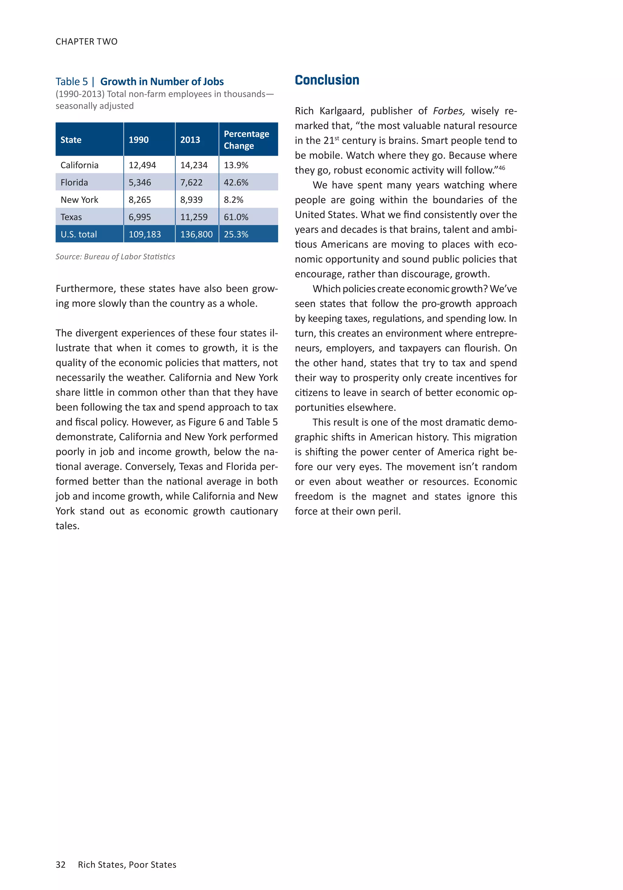CHAPTER TWO 
Table 5 | Growth in Number of Jobs 
(1990-2013) Total non-farm employees in thousands— 
seasonally adjusted 
Furthermore, these states have also been grow-ing 
more slowly than the country as a whole. 
The divergent experiences of these four states il-lustrate 
that when it comes to growth, it is the 
quality of the economic policies that matters, not 
necessarily the weather. California and New York 
share little in common other than that they have 
been following the tax and spend approach to tax 
and fiscal policy. However, as Figure 6 and Table 5 
demonstrate, California and New York performed 
poorly in job and income growth, below the na-tional 
average. Conversely, Texas and Florida per-formed 
better than the national average in both 
job and income growth, while California and New 
York stand out as economic growth cautionary 
tales. 
32 Rich States, Poor States 
Conclusion 
Rich Karlgaard, publisher of Forbes, wisely re-marked 
that, “the most valuable natural resource 
in the 21st century is brains. Smart people tend to 
be mobile. Watch where they go. Because where 
they go, robust economic activity will follow.”46 
We have spent many years watching where 
people are going within the boundaries of the 
United States. What we find consistently over the 
years and decades is that brains, talent and ambi-tious 
Americans are moving to places with eco-nomic 
opportunity and sound public policies that 
encourage, rather than discourage, growth. 
Which policies create economic growth? We’ve 
seen states that follow the pro-growth approach 
by keeping taxes, regulations, and spending low. In 
turn, this creates an environment where entrepre-neurs, 
employers, and taxpayers can flourish. On 
the other hand, states that try to tax and spend 
their way to prosperity only create incentives for 
citizens to leave in search of better economic op-portunities 
elsewhere. 
This result is one of the most dramatic demo-graphic 
shifts in American history. This migration 
is shifting the power center of America right be-fore 
our very eyes. The movement isn’t random 
or even about weather or resources. Economic 
freedom is the magnet and states ignore this 
force at their own peril. 
State 1990 2013 Percentage 
Change 
California 12,494 14,234 13.9% 
Florida 5,346 7,622 42.6% 
New York 8,265 8,939 8.2% 
Texas 6,995 11,259 61.0% 
U.S. total 109,183 136,800 25.3% 
Source: Bureau of Labor Statistics 
 
