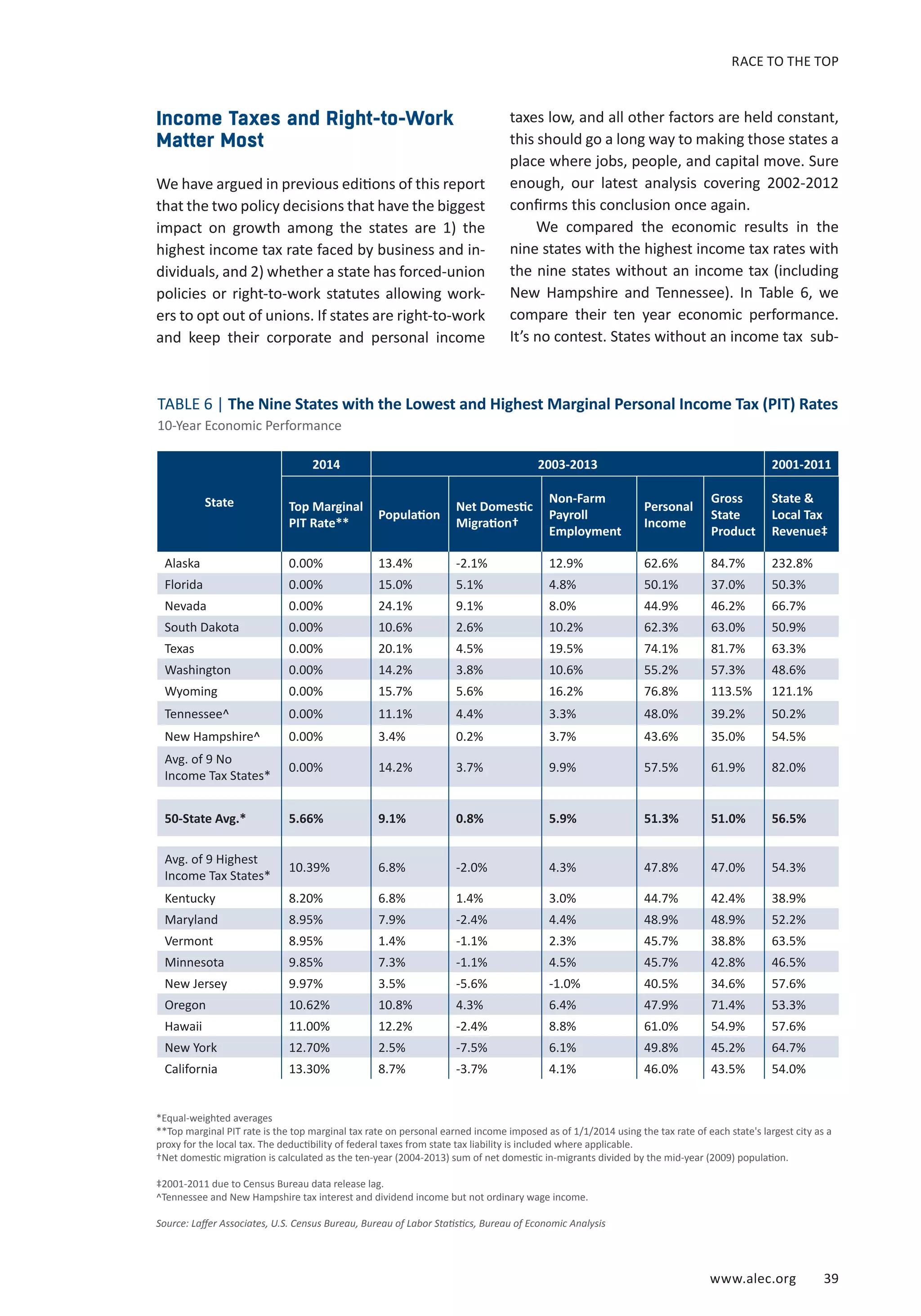 RACE TO THE TOP 
TABLE 6 | The Nine States with the Lowest and Highest Marginal Personal Income Tax (PIT) Rates 
10-Year Economic Performance 
www.alec.org 39 
Income Taxes and Right-to-Work 
Matter Most 
We have argued in previous editions of this report 
that the two policy decisions that have the biggest 
impact on growth among the states are 1) the 
highest income tax rate faced by business and in-dividuals, 
and 2) whether a state has forced-union 
policies or right-to-work statutes allowing work-ers 
to opt out of unions. If states are right-to-work 
and keep their corporate and personal income 
taxes low, and all other factors are held constant, 
this should go a long way to making those states a 
place where jobs, people, and capital move. Sure 
enough, our latest analysis covering 2002-2012 
confirms this conclusion once again. 
We compared the economic results in the 
nine states with the highest income tax rates with 
the nine states without an income tax (including 
New Hampshire and Tennessee). In Table 6, we 
compare their ten year economic performance. 
It’s no contest. States without an income tax sub- 
State 
2014 2003-2013 2001-2011 
Top Marginal 
PIT Rate** Population Net Domestic 
Migration† 
Non-Farm 
Payroll 
Employment 
Personal 
Income 
Gross 
State 
Product 
State & 
Local Tax 
Revenue‡ 
Alaska 0.00% 13.4% -2.1% 12.9% 62.6% 84.7% 232.8% 
Florida 0.00% 15.0% 5.1% 4.8% 50.1% 37.0% 50.3% 
Nevada 0.00% 24.1% 9.1% 8.0% 44.9% 46.2% 66.7% 
South Dakota 0.00% 10.6% 2.6% 10.2% 62.3% 63.0% 50.9% 
Texas 0.00% 20.1% 4.5% 19.5% 74.1% 81.7% 63.3% 
Washington 0.00% 14.2% 3.8% 10.6% 55.2% 57.3% 48.6% 
Wyoming 0.00% 15.7% 5.6% 16.2% 76.8% 113.5% 121.1% 
Tennessee^ 0.00% 11.1% 4.4% 3.3% 48.0% 39.2% 50.2% 
New Hampshire^ 0.00% 3.4% 0.2% 3.7% 43.6% 35.0% 54.5% 
Avg. of 9 No 
Income Tax States* 0.00% 14.2% 3.7% 9.9% 57.5% 61.9% 82.0% 
50-State Avg.* 5.66% 9.1% 0.8% 5.9% 51.3% 51.0% 56.5% 
Avg. of 9 Highest 
Income Tax States* 10.39% 6.8% -2.0% 4.3% 47.8% 47.0% 54.3% 
Kentucky 8.20% 6.8% 1.4% 3.0% 44.7% 42.4% 38.9% 
Maryland 8.95% 7.9% -2.4% 4.4% 48.9% 48.9% 52.2% 
Vermont 8.95% 1.4% -1.1% 2.3% 45.7% 38.8% 63.5% 
Minnesota 9.85% 7.3% -1.1% 4.5% 45.7% 42.8% 46.5% 
New Jersey 9.97% 3.5% -5.6% -1.0% 40.5% 34.6% 57.6% 
Oregon 10.62% 10.8% 4.3% 6.4% 47.9% 71.4% 53.3% 
Hawaii 11.00% 12.2% -2.4% 8.8% 61.0% 54.9% 57.6% 
New York 12.70% 2.5% -7.5% 6.1% 49.8% 45.2% 64.7% 
California 13.30% 8.7% -3.7% 4.1% 46.0% 43.5% 54.0% 
*Equal-weighted averages 
**Top marginal PIT rate is the top marginal tax rate on personal earned income imposed as of 1/1/2014 using the tax rate of each state's largest city as a 
proxy for the local tax. The deductibility of federal taxes from state tax liability is included where applicable. 
†Net domestic migration is calculated as the ten-year (2004-2013) sum of net domestic in-migrants divided by the mid-year (2009) population. 
‡2001-2011 due to Census Bureau data release lag. 
^Tennessee and New Hampshire tax interest and dividend income but not ordinary wage income. 
Source: Laffer Associates, U.S. Census Bureau, Bureau of Labor Statistics, Bureau of Economic Analysis 
 