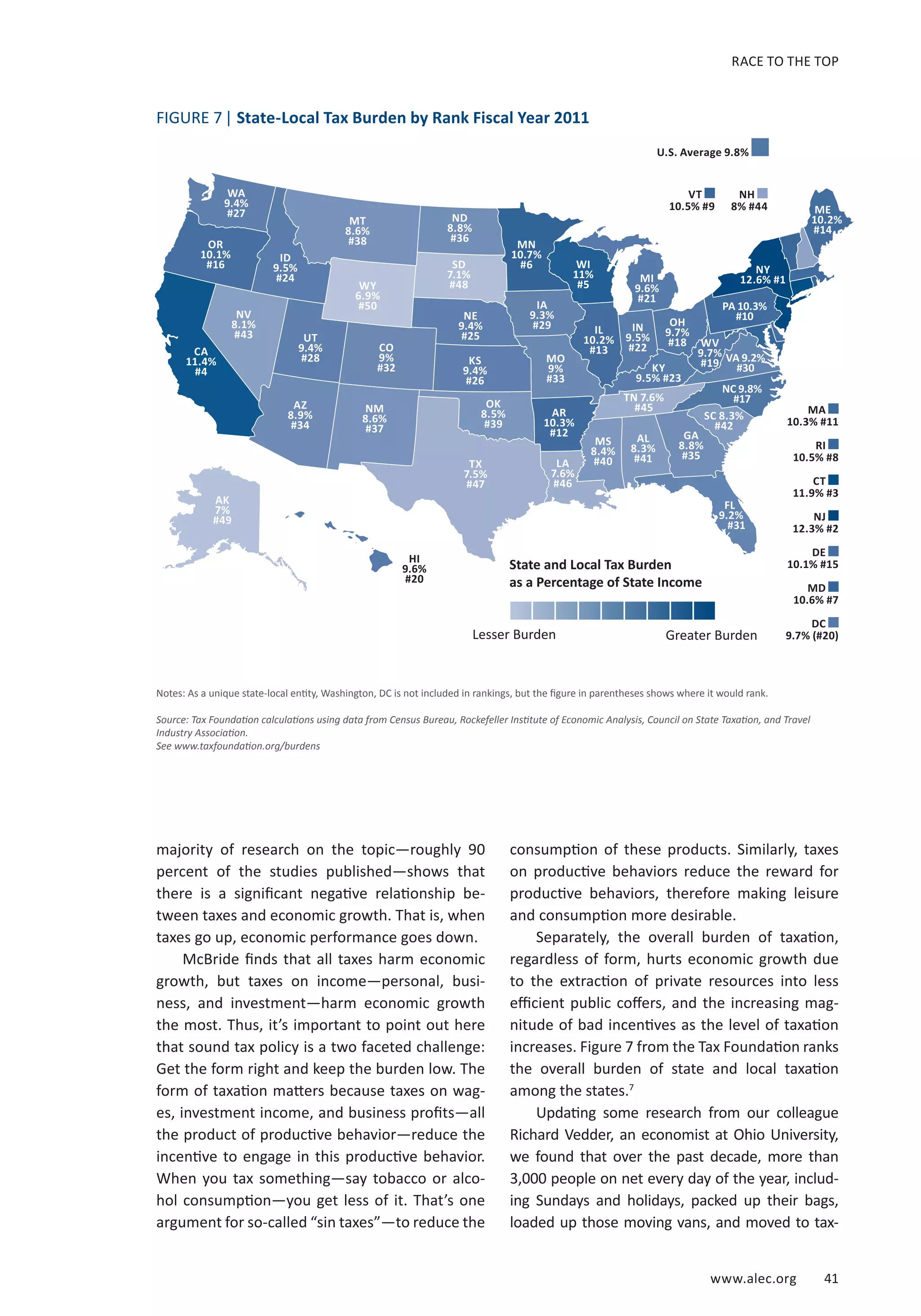 RACE TO THE TOP 
VA 9.2% 
#30 
www.alec.org 41 
NE 
9.4% 
#25 
majority of research on the topic—roughly 90 
percent of the studies published—shows that 
there is a significant negative relationship be-tween 
taxes and economic growth. That is, when 
taxes go up, economic performance goes down. 
McBride finds that all taxes harm economic 
growth, but taxes on income—personal, busi-ness, 
and investment—harm economic growth 
the most. Thus, it’s important to point out here 
that sound tax policy is a two faceted challenge: 
Get the form right and keep the burden low. The 
form of taxation matters because taxes on wag-es, 
investment income, and business profits—all 
the product of productive behavior—reduce the 
incentive to engage in this productive behavior. 
When you tax something—say tobacco or alco-hol 
consumption—you get less of it. That’s one 
argument for so-called “sin taxes”—to reduce the 
MI 
9.6% 
#21 
IN 
9.5% 
#22 
State and Local Tax Burden 
as a Percentage of State Income 
consumption of these products. Similarly, taxes 
on productive behaviors reduce the reward for 
productive behaviors, therefore making leisure 
and consumption more desirable. 
Separately, the overall burden of taxation, 
regardless of form, hurts economic growth due 
to the extraction of private resources into less 
efficient public coffers, and the increasing mag-nitude 
of bad incentives as the level of taxation 
increases. Figure 7 from the Tax Foundation ranks 
the overall burden of state and local taxation 
among the states.7 
Updating some research from our colleague 
Richard Vedder, an economist at Ohio University, 
we found that over the past decade, more than 
3,000 people on net every day of the year, includ-ing 
Sundays and holidays, packed up their bags, 
loaded up those moving vans, and moved to tax- 
WY 
6.9% 
#50 
AK 
7% 
#49 
SD 
7.1% 
#48 
TX 
7.5% 
#47 
LA 
7.6% 
#46 
TN 7.6% 
#45 
NV 
8.1% 
#43 
SC 8.3% 
#42 
AL 
8.3% 
#41 
MS 
8.4% 
#40 
OK 
8.5% 
#39 
MT 
8.6% 
#38 
NM 
8.6% 
#37 
ND 
8.8% 
#36 
GA 
8.8% 
#35 
AZ 
8.9% 
#34 
MO 
9% 
#33 
CO 
9% 
#32 
FL 
9.2% 
#31 
IA 
9.3% 
#29 
UT 
9.4% 
#28 
WA 
9.4% 
#27 
KS 
9.4% 
#26 
ID 
9.5% 
#24 
KY 
9.5% #23 
HI 
9.6% 
#20 
WV 
9.7% 
#19 
OH 
9.7% 
#18 
NC 9.8% 
#17 
OR 
10.1% 
#16 
ME 
10.2% 
#14 
IL 
10.2% 
#13 
AR 
10.3% 
#12 
PA 10.3% 
#10 
MN 
10.7% 
#6 WI 
11% 
#5 
CA 
11.4% 
#4 
NY 
12.6% #1 
| | | | | | | | 
Lesser Burden Greater Burden 
MA 
10.3% #11 
RI 
10.5% #8 
CT 
11.9% #3 
NJ 
12.3% #2 
DE 
10.1% #15 
MD 
10.6% #7 
DC 
9.7% (#20) 
VT 
10.5% #9 
NH 
8% #44 
FIGURE 7 | State-Local Tax Burden by Rank Fiscal Year 2011 
U.S. Average 9.8% 
Notes: As a unique state-local entity, Washington, DC is not included in rankings, but the figure in parentheses shows where it would rank. 
Source: Tax Foundation calculations using data from Census Bureau, Rockefeller Institute of Economic Analysis, Council on State Taxation, and Travel 
Industry Association. 
See www.taxfoundation.org/burdens 
 