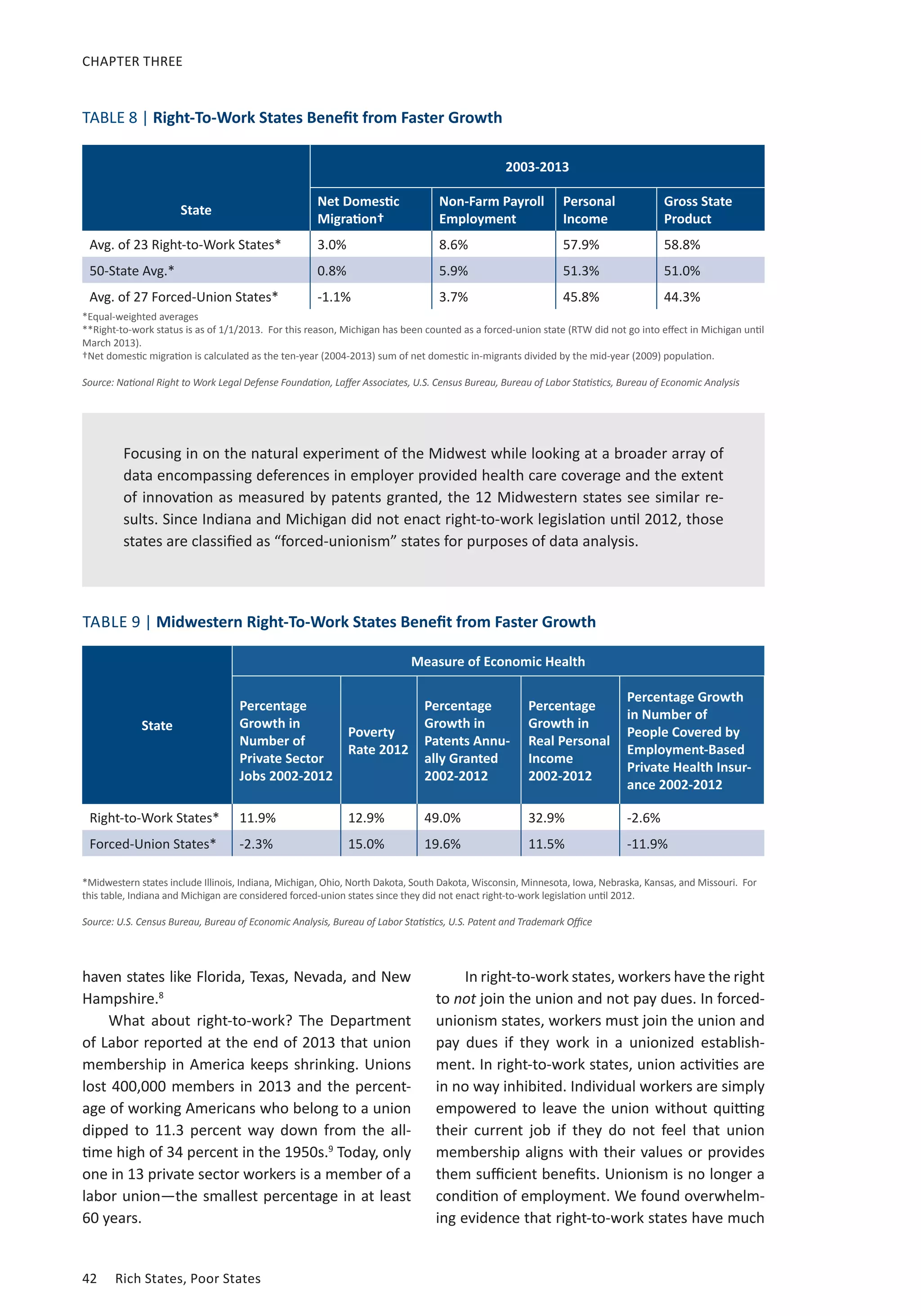 CHAPTER THREE 
TABLE 8 | Right-To-Work States Benefit from Faster Growth 
Focusing in on the natural experiment of the Midwest while looking at a broader array of 
data encompassing deferences in employer provided health care coverage and the extent 
of innovation as measured by patents granted, the 12 Midwestern states see similar re-sults. 
Since Indiana and Michigan did not enact right-to-work legislation until 2012, those 
states are classified as “forced-unionism” states for purposes of data analysis. 
TABLE 9 | Midwestern Right-To-Work States Benefit from Faster Growth 
haven states like Florida, Texas, Nevada, and New 
Hampshire.8 
What about right-to-work? The Department 
of Labor reported at the end of 2013 that union 
membership in America keeps shrinking. Unions 
lost 400,000 members in 2013 and the percent-age 
of working Americans who belong to a union 
dipped to 11.3 percent way down from the all-time 
high of 34 percent in the 1950s.9 Today, only 
one in 13 private sector workers is a member of a 
labor union—the smallest percentage in at least 
60 years. 
42 Rich States, Poor States 
2003-2013 
State Net Domestic 
Migration† 
Non-Farm Payroll 
Employment 
Personal 
Income 
Gross State 
Product 
Avg. of 23 Right-to-Work States* 3.0% 8.6% 57.9% 58.8% 
50-State Avg.* 0.8% 5.9% 51.3% 51.0% 
Avg. of 27 Forced-Union States* -1.1% 3.7% 45.8% 44.3% 
*Equal-weighted averages 
**Right-to-work status is as of 1/1/2013. For this reason, Michigan has been counted as a forced-union state (RTW did not go into effect in Michigan until 
March 2013). 
†Net domestic migration is calculated as the ten-year (2004-2013) sum of net domestic in-migrants divided by the mid-year (2009) population. 
Source: National Right to Work Legal Defense Foundation, Laffer Associates, U.S. Census Bureau, Bureau of Labor Statistics, Bureau of Economic Analysis 
State 
Measure of Economic Health 
Percentage 
Growth in 
Number of 
Private Sector 
Jobs 2002-2012 
Poverty 
Rate 2012 
Percentage 
Growth in 
Patents Annu-ally 
Granted 
2002-2012 
Percentage 
Growth in 
Real Personal 
Income 
2002-2012 
Percentage Growth 
in Number of 
People Covered by 
Employment-Based 
Private Health Insur-ance 
2002-2012 
Right-to-Work States* 11.9% 12.9% 49.0% 32.9% -2.6% 
Forced-Union States* -2.3% 15.0% 19.6% 11.5% -11.9% 
*Midwestern states include Illinois, Indiana, Michigan, Ohio, North Dakota, South Dakota, Wisconsin, Minnesota, Iowa, Nebraska, Kansas, and Missouri. For 
this table, Indiana and Michigan are considered forced-union states since they did not enact right-to-work legislation until 2012. 
Source: U.S. Census Bureau, Bureau of Economic Analysis, Bureau of Labor Statistics, U.S. Patent and Trademark Office 
In right-to-work states, workers have the right 
to not join the union and not pay dues. In forced-unionism 
states, workers must join the union and 
pay dues if they work in a unionized establish-ment. 
In right-to-work states, union activities are 
in no way inhibited. Individual workers are simply 
empowered to leave the union without quitting 
their current job if they do not feel that union 
membership aligns with their values or provides 
them sufficient benefits. Unionism is no longer a 
condition of employment. We found overwhelm-ing 
evidence that right-to-work states have much 
 