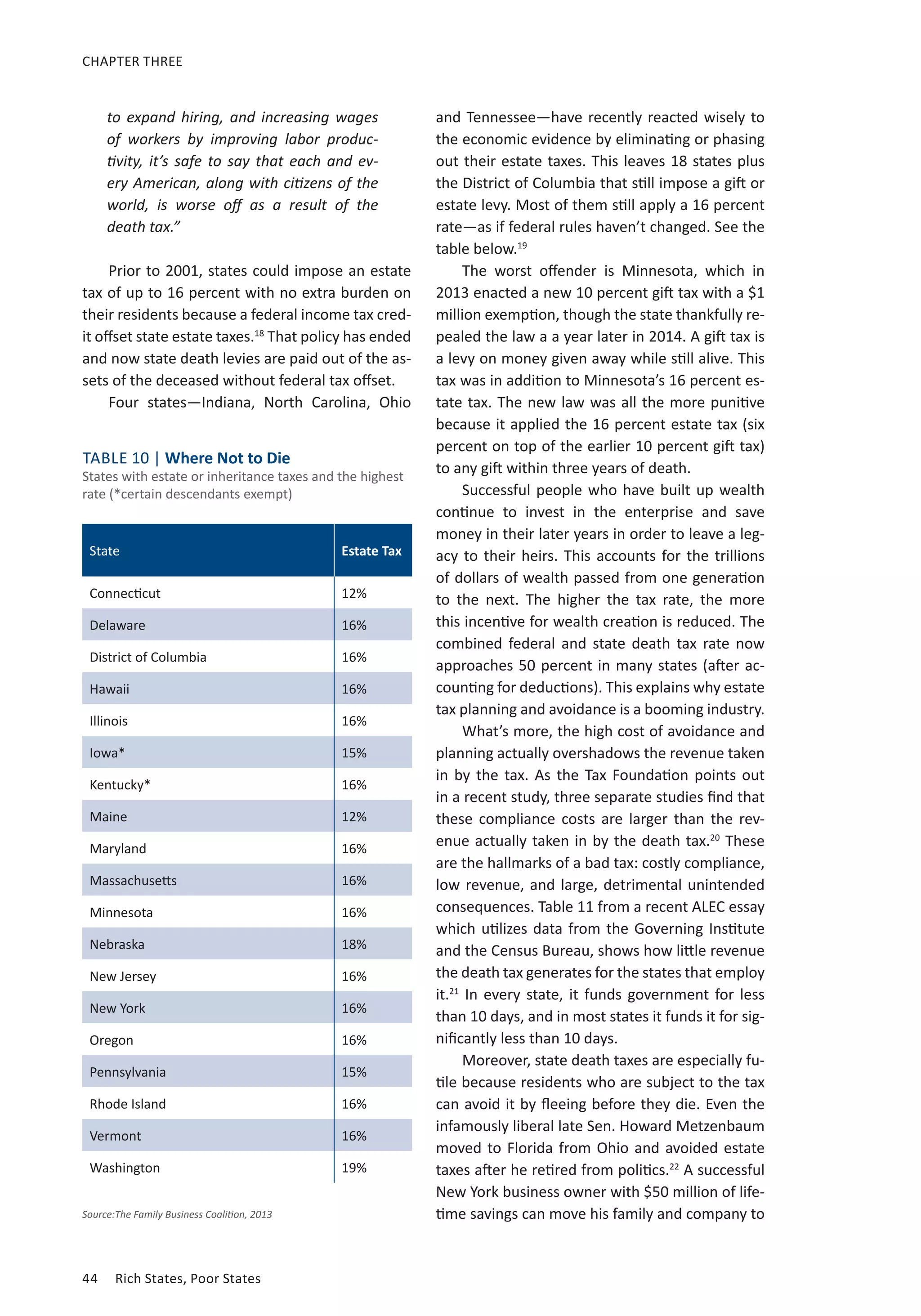 CHAPTER THREE 
to expand hiring, and increasing wages 
of workers by improving labor produc-tivity, 
it’s safe to say that each and ev-ery 
American, along with citizens of the 
world, is worse off as a result of the 
death tax.” 
Prior to 2001, states could impose an estate 
tax of up to 16 percent with no extra burden on 
their residents because a federal income tax cred-it 
offset state estate taxes.18 That policy has ended 
and now state death levies are paid out of the as-sets 
of the deceased without federal tax offset. 
Four states—Indiana, North Carolina, Ohio 
TABLE 10 | Where Not to Die 
States with estate or inheritance taxes and the highest 
rate (*certain descendants exempt) 
State Estate Tax 
Connecticut 12% 
Delaware 16% 
District of Columbia 16% 
Hawaii 16% 
Illinois 16% 
Iowa* 15% 
Kentucky* 16% 
Maine 12% 
Maryland 16% 
Massachusetts 16% 
Minnesota 16% 
Nebraska 18% 
New Jersey 16% 
New York 16% 
Oregon 16% 
Pennsylvania 15% 
Rhode Island 16% 
Vermont 16% 
Washington 19% 
44 Rich States, Poor States 
and Tennessee—have recently reacted wisely to 
the economic evidence by eliminating or phasing 
out their estate taxes. This leaves 18 states plus 
the District of Columbia that still impose a gift or 
estate levy. Most of them still apply a 16 percent 
rate—as if federal rules haven’t changed. See the 
table below.19 
The worst offender is Minnesota, which in 
2013 enacted a new 10 percent gift tax with a $1 
million exemption, though the state thankfully re-pealed 
the law a a year later in 2014. A gift tax is 
a levy on money given away while still alive. This 
tax was in addition to Minnesota’s 16 percent es-tate 
tax. The new law was all the more punitive 
because it applied the 16 percent estate tax (six 
percent on top of the earlier 10 percent gift tax) 
to any gift within three years of death. 
Successful people who have built up wealth 
continue to invest in the enterprise and save 
money in their later years in order to leave a leg-acy 
to their heirs. This accounts for the trillions 
of dollars of wealth passed from one generation 
to the next. The higher the tax rate, the more 
this incentive for wealth creation is reduced. The 
combined federal and state death tax rate now 
approaches 50 percent in many states (after ac-counting 
for deductions). This explains why estate 
tax planning and avoidance is a booming industry. 
What’s more, the high cost of avoidance and 
planning actually overshadows the revenue taken 
in by the tax. As the Tax Foundation points out 
in a recent study, three separate studies find that 
these compliance costs are larger than the rev-enue 
actually taken in by the death tax.20 These 
are the hallmarks of a bad tax: costly compliance, 
low revenue, and large, detrimental unintended 
consequences. Table 11 from a recent ALEC essay 
which utilizes data from the Governing Institute 
and the Census Bureau, shows how little revenue 
the death tax generates for the states that employ 
it.21 In every state, it funds government for less 
than 10 days, and in most states it funds it for sig-nificantly 
less than 10 days. 
Moreover, state death taxes are especially fu-tile 
because residents who are subject to the tax 
can avoid it by fleeing before they die. Even the 
infamously liberal late Sen. Howard Metzenbaum 
moved to Florida from Ohio and avoided estate 
taxes after he retired from politics.22 A successful 
New York business owner with $50 million of life-time 
Source:The Family Business Coalition, 2013 savings can move his family and company to 
 
