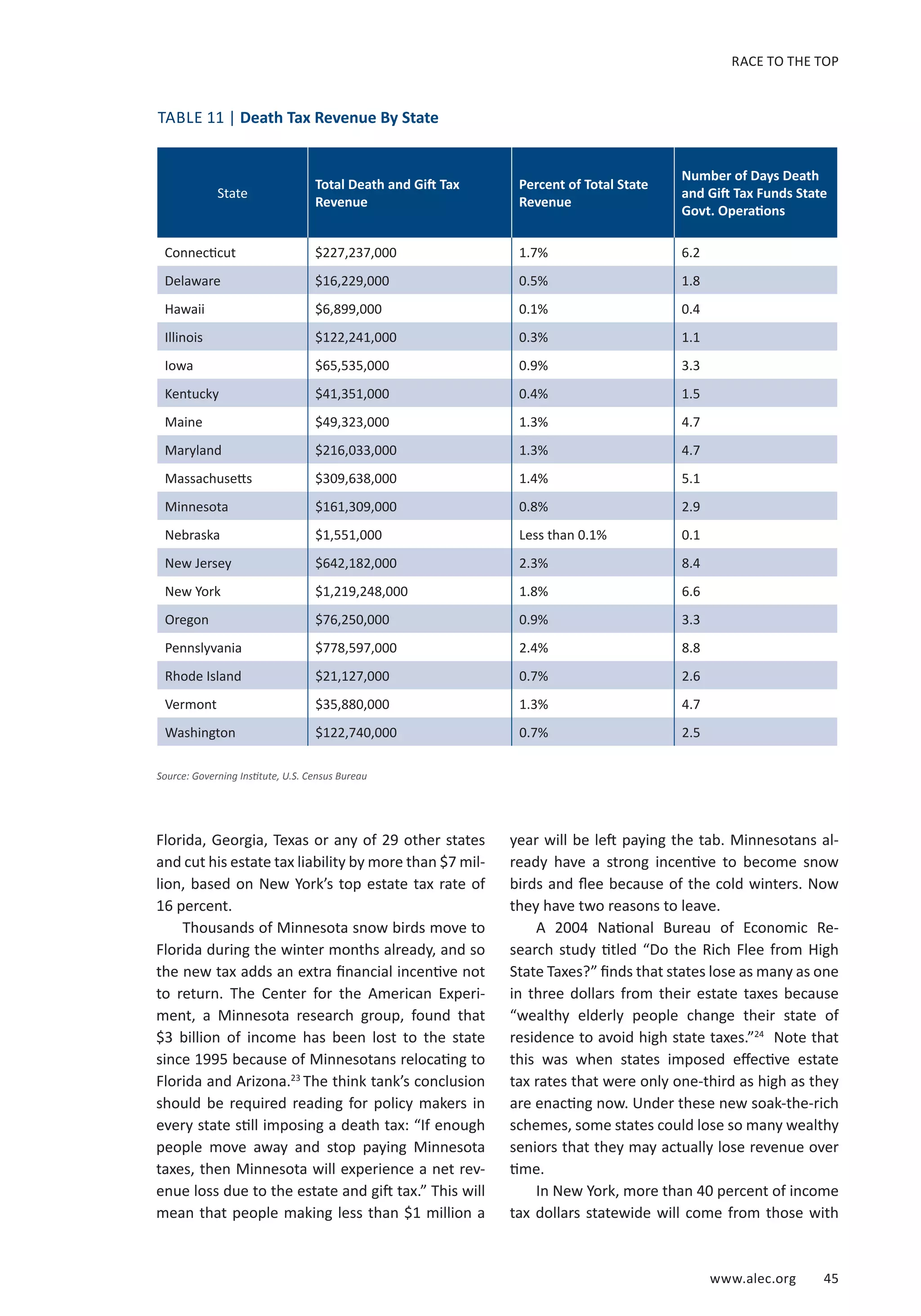 RACE TO THE TOP 
www.alec.org 45 
TABLE 11 | Death Tax Revenue By State 
State Total Death and Gift Tax 
Revenue 
Percent of Total State 
Revenue 
Number of Days Death 
and Gift Tax Funds State 
Govt. Operations 
Connecticut $227,237,000 1.7% 6.2 
Delaware $16,229,000 0.5% 1.8 
Hawaii $6,899,000 0.1% 0.4 
Illinois $122,241,000 0.3% 1.1 
Iowa $65,535,000 0.9% 3.3 
Kentucky $41,351,000 0.4% 1.5 
Maine $49,323,000 1.3% 4.7 
Maryland $216,033,000 1.3% 4.7 
Massachusetts $309,638,000 1.4% 5.1 
Minnesota $161,309,000 0.8% 2.9 
Nebraska $1,551,000 Less than 0.1% 0.1 
New Jersey $642,182,000 2.3% 8.4 
New York $1,219,248,000 1.8% 6.6 
Oregon $76,250,000 0.9% 3.3 
Pennslyvania $778,597,000 2.4% 8.8 
Rhode Island $21,127,000 0.7% 2.6 
Vermont $35,880,000 1.3% 4.7 
Washington $122,740,000 0.7% 2.5 
Source: Governing Institute, U.S. Census Bureau 
Florida, Georgia, Texas or any of 29 other states 
and cut his estate tax liability by more than $7 mil-lion, 
based on New York’s top estate tax rate of 
16 percent. 
Thousands of Minnesota snow birds move to 
Florida during the winter months already, and so 
the new tax adds an extra financial incentive not 
to return. The Center for the American Experi-ment, 
a Minnesota research group, found that 
$3 billion of income has been lost to the state 
since 1995 because of Minnesotans relocating to 
Florida and Arizona.23 The think tank’s conclusion 
should be required reading for policy makers in 
every state still imposing a death tax: “If enough 
people move away and stop paying Minnesota 
taxes, then Minnesota will experience a net rev-enue 
loss due to the estate and gift tax.” This will 
mean that people making less than $1 million a 
year will be left paying the tab. Minnesotans al-ready 
have a strong incentive to become snow 
birds and flee because of the cold winters. Now 
they have two reasons to leave. 
A 2004 National Bureau of Economic Re-search 
study titled “Do the Rich Flee from High 
State Taxes?” finds that states lose as many as one 
in three dollars from their estate taxes because 
“wealthy elderly people change their state of 
residence to avoid high state taxes.”24 Note that 
this was when states imposed effective estate 
tax rates that were only one-third as high as they 
are enacting now. Under these new soak-the-rich 
schemes, some states could lose so many wealthy 
seniors that they may actually lose revenue over 
time. 
In New York, more than 40 percent of income 
tax dollars statewide will come from those with 
 