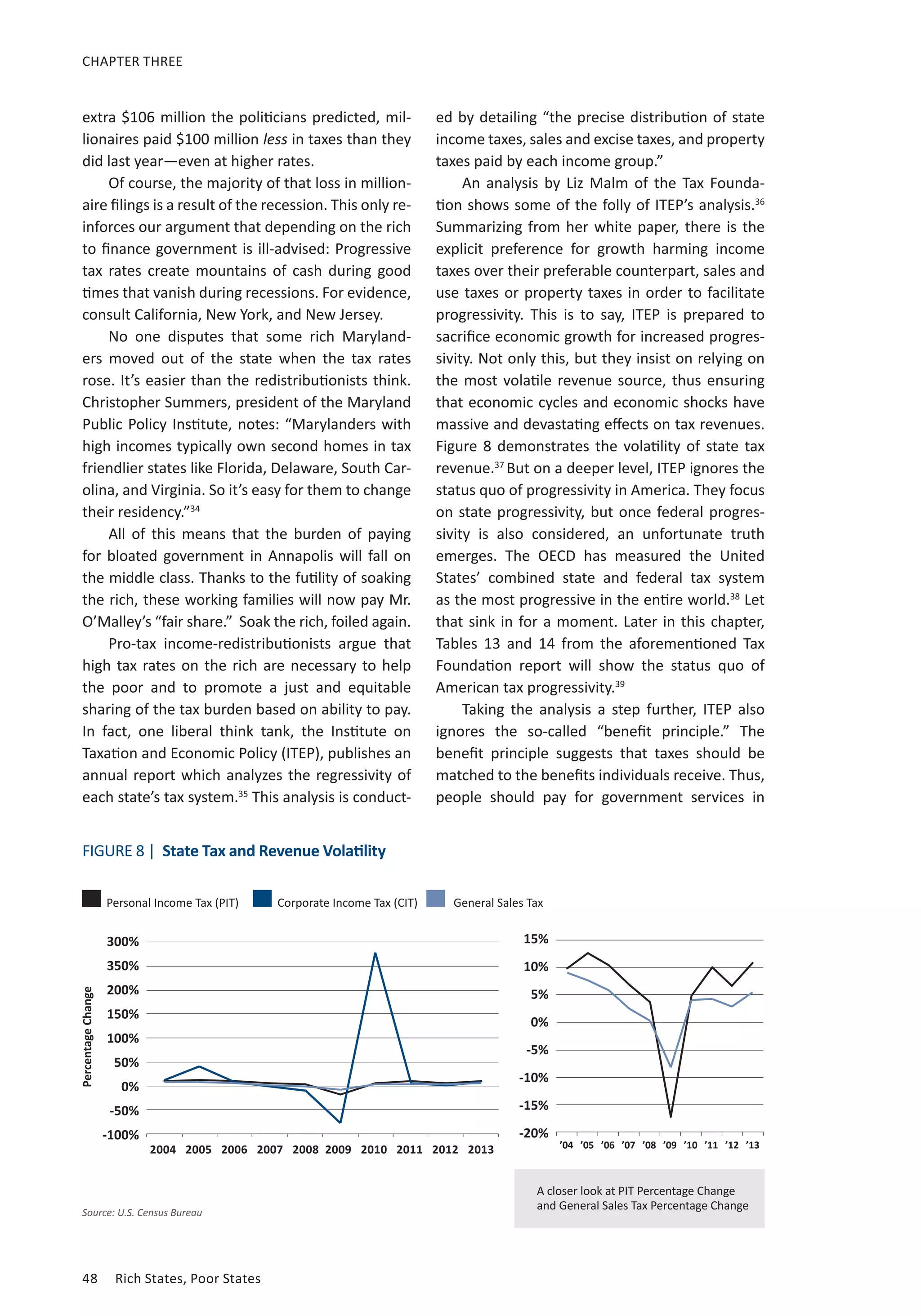 CHAPTER THREE 
extra $106 million the politicians predicted, mil-lionaires 
paid $100 million less in taxes than they 
did last year—even at higher rates. 
Of course, the majority of that loss in million-aire 
filings is a result of the recession. This only re-inforces 
our argument that depending on the rich 
to finance government is ill-advised: Progressive 
tax rates create mountains of cash during good 
times that vanish during recessions. For evidence, 
consult California, New York, and New Jersey. 
No one disputes that some rich Maryland-ers 
moved out of the state when the tax rates 
rose. It’s easier than the redistributionists think. 
Christopher Summers, president of the Maryland 
Public Policy Institute, notes: “Marylanders with 
high incomes typically own second homes in tax 
friendlier states like Florida, Delaware, South Car-olina, 
and Virginia. So it’s easy for them to change 
their residency.”34 
All of this means that the burden of paying 
for bloated government in Annapolis will fall on 
the middle class. Thanks to the futility of soaking 
the rich, these working families will now pay Mr. 
O’Malley’s “fair share.” Soak the rich, foiled again. 
Pro-tax income-redistributionists argue that 
high tax rates on the rich are necessary to help 
the poor and to promote a just and equitable 
sharing of the tax burden based on ability to pay. 
In fact, one liberal think tank, the Institute on 
Taxation and Economic Policy (ITEP), publishes an 
annual report which analyzes the regressivity of 
each state’s tax system.35 This analysis is conduct-ed 
Percentage Change 
48 Rich States, Poor States 
by detailing “the precise distribution of state 
income taxes, sales and excise taxes, and property 
taxes paid by each income group.” 
An analysis by Liz Malm of the Tax Founda-tion 
shows some of the folly of ITEP’s analysis.36 
Summarizing from her white paper, there is the 
explicit preference for growth harming income 
taxes over their preferable counterpart, sales and 
use taxes or property taxes in order to facilitate 
progressivity. This is to say, ITEP is prepared to 
sacrifice economic growth for increased progres-sivity. 
Not only this, but they insist on relying on 
the most volatile revenue source, thus ensuring 
that economic cycles and economic shocks have 
massive and devastating effects on tax revenues. 
Figure 8 demonstrates the volatility of state tax 
revenue.37 But on a deeper level, ITEP ignores the 
status quo of progressivity in America. They focus 
on state progressivity, but once federal progres-sivity 
is also considered, an unfortunate truth 
emerges. The OECD has measured the United 
States’ combined state and federal tax system 
as the most progressive in the entire world.38 Let 
that sink in for a moment. Later in this chapter, 
Tables 13 and 14 from the aforementioned Tax 
Foundation report will show the status quo of 
American tax progressivity.39 
Taking the analysis a step further, ITEP also 
ignores the so-called “benefit principle.” The 
benefit principle suggests that taxes should be 
matched to the benefits individuals receive. Thus, 
people should pay for government services in 
FIGURE 8 | State Tax and Revenue Volatility 
Personal Income Tax (PIT) Corporate Income Tax (CIT) General Sales Tax 
300% 
350% 
200% 
150% 
100% 
50% 
0% 
-50% 
-100% 
2004 2005 2006 2007 2008 2009 2010 2011 2012 2013 
15% 
10% 
5% 
0% 
-5% 
-10% 
-15% 
-20% 
’04 ’05 ’06 ’07 ’08 ’09 ’10 ’11 ’12 ’13 
A closer look at PIT Percentage Change 
Source: U.S. Census Bureau and General Sales Tax Percentage Change 
 