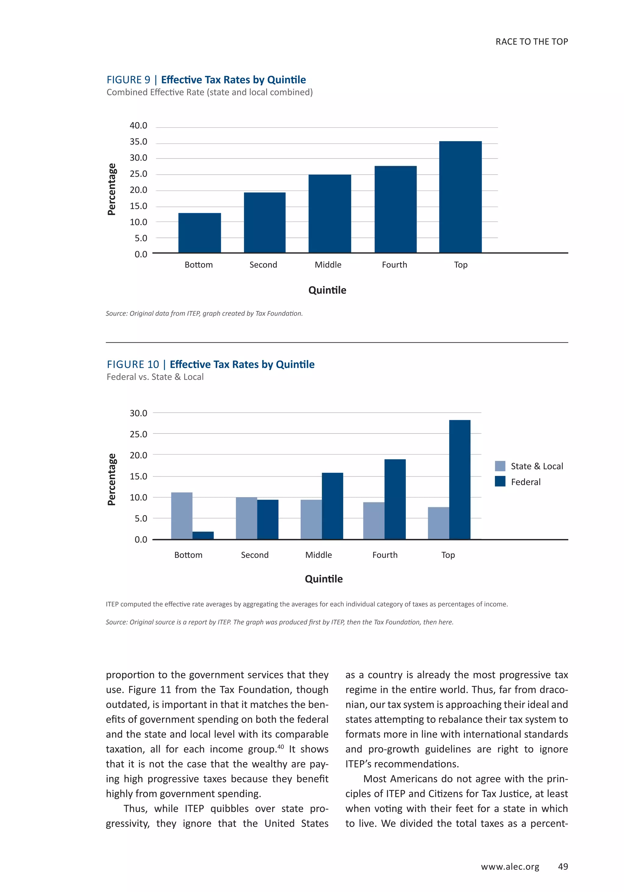RACE TO THE TOP 
www.alec.org 49 
FIGURE 9 | Effective Tax Rates by Quintile 
Combined Effective Rate (state and local combined) 
Bottom 
40.0% 
35.0% 
30.0% 
25.0% 
20.0% 
15.0% 
10.0% 
5.0% 
Source: Original data from ITEP, graph created by Tax Foundation. 
FIGURE 10 | Effective Tax Rates by Quintile 
Federal vs. State & Local 
Bottom 
30.0 
25.0 
20.0 
15.0 
10.0 
5.0 
0.0 
Second Middle Fourth Top 
Quintile 
Percentage 
proportion to the government services that they 
use. Figure 11 from the Tax Foundation, though 
outdated, is important in that it matches the ben-efits 
of government spending on both the federal 
and the state and local level with its comparable 
taxation, all for each income group.40 It shows 
that it is not the case that the wealthy are pay-ing 
high progressive taxes because they benefit 
highly from government spending. 
Thus, while ITEP quibbles over state pro-gressivity, 
they ignore that the United States 
40.0 
35.0 
30.0 
25.0 
20.0 
15.0 
10.0 
5.0 
0.0 
Second Middle Fourth Top 
Quintile 
Percentage 
0.0% 
Boom Second Fourth Quinle 
ITEP computed the effective rate averages by aggregating the averages for each individual category of taxes as percentages of income. 
Source: Original source is a report by ITEP. The graph was produced first by ITEP, then the Tax Foundation, then here. 
State  Local 
Federal 
as a country is already the most progressive tax 
regime in the entire world. Thus, far from draco-nian, 
our tax system is approaching their ideal and 
states attempting to rebalance their tax system to 
formats more in line with international standards 
and pro-growth guidelines are right to ignore 
ITEP’s recommendations. 
Most Americans do not agree with the prin-ciples 
of ITEP and Citizens for Tax Justice, at least 
when voting with their feet for a state in which 
to live. We divided the total taxes as a percent- 
 