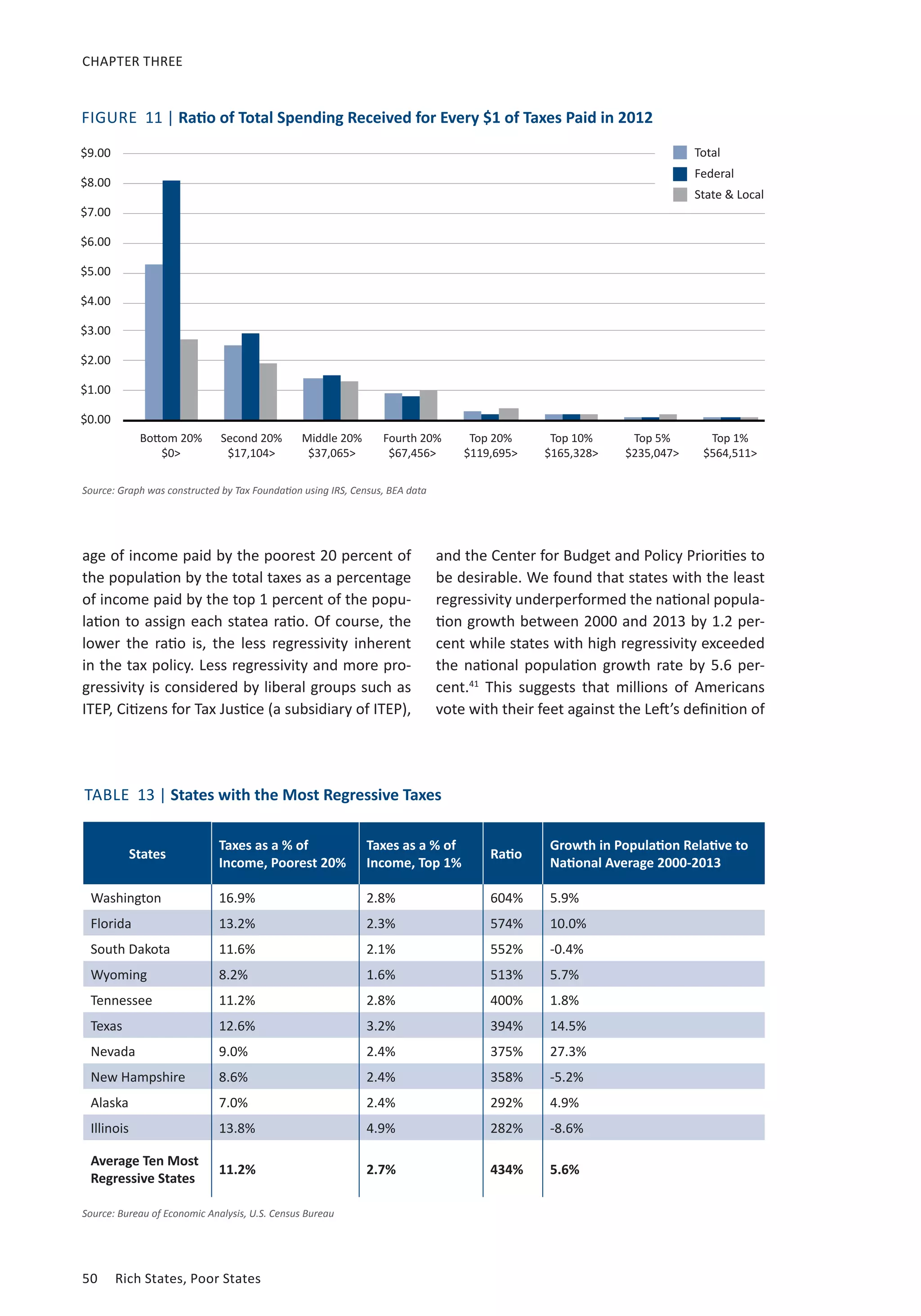 CHAPTER THREE 
FIGURE 11 | Ratio of Total Spending Received for Every $1 of Taxes Paid in 2012 
Bottom 20% 
$0 
$9.00 
$8.00 
$7.00 
$6.00 
$5.00 
$4.00 
$3.00 
$2.00 
$1.00 
$0.00 
Second 20% 
$17,104 
Source: Graph was constructed by Tax Foundation using IRS, Census, BEA data 
and the Center for Budget and Policy Priorities to 
be desirable. We found that states with the least 
regressivity underperformed the national popula-tion 
the national population growth rate by 5.6 per-cent. 
vote with their feet against the Left’s definition of 
TABLE 13 | States with the Most Regressive Taxes 
50 Rich States, Poor States 
Middle 20% 
$37,065 
Fourth 20% 
$67,456 
Top 20% 
$119,695 
Top 5% 
$235,047 
Top 1% 
$564,511 
Top 10% 
$165,328 
Total 
Federal 
State  Local 
age of income paid by the poorest 20 percent of 
the population by the total taxes as a percentage 
of income paid by the top 1 percent of the popu-lation 
to assign each statea ratio. Of course, the 
lower the ratio is, the less regressivity inherent 
in the tax policy. Less regressivity and more pro-gressivity 
is considered by liberal groups such as 
ITEP, Citizens for Tax Justice (a subsidiary of ITEP), 
States Taxes as a % of 
Income, Poorest 20% 
growth between 2000 and 2013 by 1.2 per-cent 
while states with high regressivity exceeded 
41 This suggests that millions of Americans 
Taxes as a % of 
Income, Top 1% Ratio Growth in Population Relative to 
National Average 2000-2013 
Washington 16.9% 2.8% 604% 5.9% 
Florida 13.2% 2.3% 574% 10.0% 
South Dakota 11.6% 2.1% 552% -0.4% 
Wyoming 8.2% 1.6% 513% 5.7% 
Tennessee 11.2% 2.8% 400% 1.8% 
Texas 12.6% 3.2% 394% 14.5% 
Nevada 9.0% 2.4% 375% 27.3% 
New Hampshire 8.6% 2.4% 358% -5.2% 
Alaska 7.0% 2.4% 292% 4.9% 
Illinois 13.8% 4.9% 282% -8.6% 
Average Ten Most 
Regressive States 11.2% 2.7% 434% 5.6% 
Source: Bureau of Economic Analysis, U.S. Census Bureau 
 