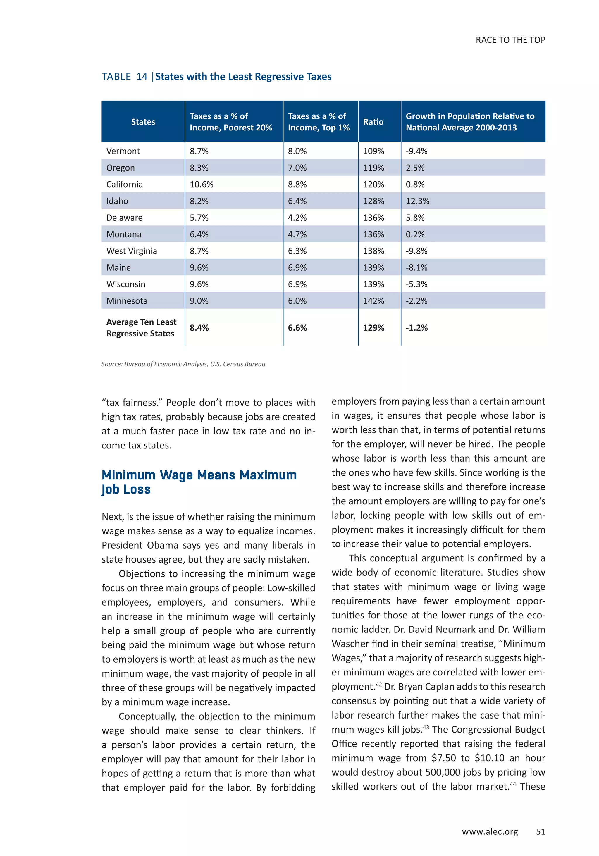 RACE TO THE TOP 
www.alec.org 51 
TABLE 14 |States with the Least Regressive Taxes 
“tax fairness.” People don’t move to places with 
high tax rates, probably because jobs are created 
at a much faster pace in low tax rate and no in-come 
tax states. 
Minimum Wage Means Maximum 
Job Loss 
Next, is the issue of whether raising the minimum 
wage makes sense as a way to equalize incomes. 
President Obama says yes and many liberals in 
state houses agree, but they are sadly mistaken. 
Objections to increasing the minimum wage 
focus on three main groups of people: Low-skilled 
employees, employers, and consumers. While 
an increase in the minimum wage will certainly 
help a small group of people who are currently 
being paid the minimum wage but whose return 
to employers is worth at least as much as the new 
minimum wage, the vast majority of people in all 
three of these groups will be negatively impacted 
by a minimum wage increase. 
Conceptually, the objection to the minimum 
wage should make sense to clear thinkers. If 
a person’s labor provides a certain return, the 
employer will pay that amount for their labor in 
hopes of getting a return that is more than what 
that employer paid for the labor. By forbidding 
employers from paying less than a certain amount 
in wages, it ensures that people whose labor is 
worth less than that, in terms of potential returns 
for the employer, will never be hired. The people 
whose labor is worth less than this amount are 
the ones who have few skills. Since working is the 
best way to increase skills and therefore increase 
the amount employers are willing to pay for one’s 
labor, locking people with low skills out of em-ployment 
makes it increasingly difficult for them 
to increase their value to potential employers. 
This conceptual argument is confirmed by a 
wide body of economic literature. Studies show 
that states with minimum wage or living wage 
requirements have fewer employment oppor-tunities 
for those at the lower rungs of the eco-nomic 
ladder. Dr. David Neumark and Dr. William 
Wascher find in their seminal treatise, “Minimum 
Wages,” that a majority of research suggests high-er 
minimum wages are correlated with lower em-ployment. 
42 Dr. Bryan Caplan adds to this research 
consensus by pointing out that a wide variety of 
labor research further makes the case that mini-mum 
wages kill jobs.43 The Congressional Budget 
Office recently reported that raising the federal 
minimum wage from $7.50 to $10.10 an hour 
would destroy about 500,000 jobs by pricing low 
skilled workers out of the labor market.44 These 
States Taxes as a % of 
Income, Poorest 20% 
Taxes as a % of 
Income, Top 1% Ratio Growth in Population Relative to 
National Average 2000-2013 
Vermont 8.7% 8.0% 109% -9.4% 
Oregon 8.3% 7.0% 119% 2.5% 
California 10.6% 8.8% 120% 0.8% 
Idaho 8.2% 6.4% 128% 12.3% 
Delaware 5.7% 4.2% 136% 5.8% 
Montana 6.4% 4.7% 136% 0.2% 
West Virginia 8.7% 6.3% 138% -9.8% 
Maine 9.6% 6.9% 139% -8.1% 
Wisconsin 9.6% 6.9% 139% -5.3% 
Minnesota 9.0% 6.0% 142% -2.2% 
Average Ten Least 
Regressive States 8.4% 6.6% 129% -1.2% 
Source: Bureau of Economic Analysis, U.S. Census Bureau 
 