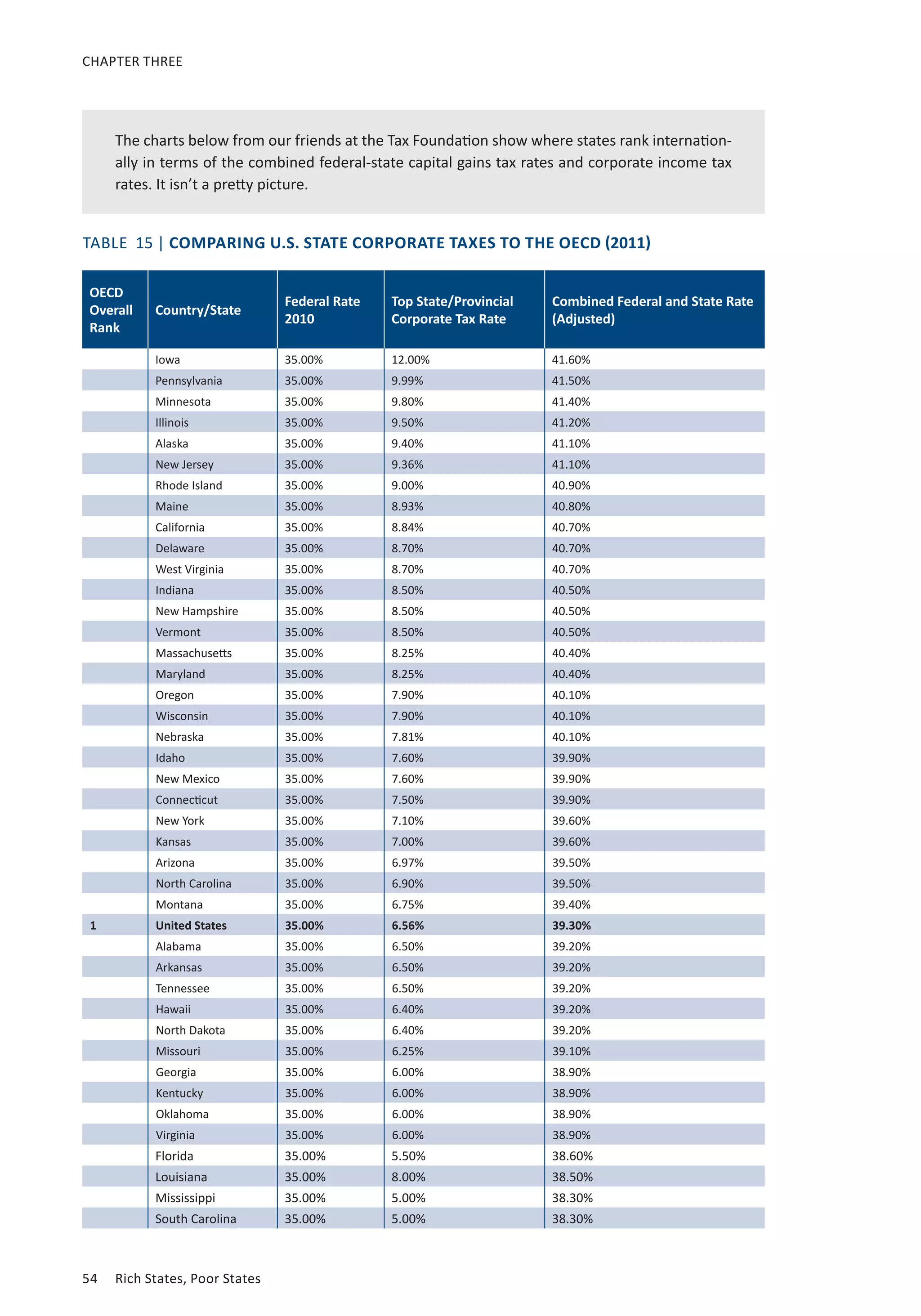 CHAPTER THREE 
The charts below from our friends at the Tax Foundation show where states rank internation-ally 
in terms of the combined federal-state capital gains tax rates and corporate income tax 
rates. It isn’t a pretty picture. 
TABLE 15 | COMPARING U.S. STATE CORPORATE TAXES TO THE OECD (2011) 
OECD 
Overall 
Rank 
Country/State Federal Rate 
54 Rich States, Poor States 
2010 
Top State/Provincial 
Corporate Tax Rate 
Combined Federal and State Rate 
(Adjusted) 
Iowa 35.00% 12.00% 41.60% 
Pennsylvania 35.00% 9.99% 41.50% 
Minnesota 35.00% 9.80% 41.40% 
Illinois 35.00% 9.50% 41.20% 
Alaska 35.00% 9.40% 41.10% 
New Jersey 35.00% 9.36% 41.10% 
Rhode Island 35.00% 9.00% 40.90% 
Maine 35.00% 8.93% 40.80% 
California 35.00% 8.84% 40.70% 
Delaware 35.00% 8.70% 40.70% 
West Virginia 35.00% 8.70% 40.70% 
Indiana 35.00% 8.50% 40.50% 
New Hampshire 35.00% 8.50% 40.50% 
Vermont 35.00% 8.50% 40.50% 
Massachusetts 35.00% 8.25% 40.40% 
Maryland 35.00% 8.25% 40.40% 
Oregon 35.00% 7.90% 40.10% 
Wisconsin 35.00% 7.90% 40.10% 
Nebraska 35.00% 7.81% 40.10% 
Idaho 35.00% 7.60% 39.90% 
New Mexico 35.00% 7.60% 39.90% 
Connecticut 35.00% 7.50% 39.90% 
New York 35.00% 7.10% 39.60% 
Kansas 35.00% 7.00% 39.60% 
Arizona 35.00% 6.97% 39.50% 
North Carolina 35.00% 6.90% 39.50% 
Montana 35.00% 6.75% 39.40% 
1 United States 35.00% 6.56% 39.30% 
Alabama 35.00% 6.50% 39.20% 
Arkansas 35.00% 6.50% 39.20% 
Tennessee 35.00% 6.50% 39.20% 
Hawaii 35.00% 6.40% 39.20% 
North Dakota 35.00% 6.40% 39.20% 
Missouri 35.00% 6.25% 39.10% 
Georgia 35.00% 6.00% 38.90% 
Kentucky 35.00% 6.00% 38.90% 
Oklahoma 35.00% 6.00% 38.90% 
Virginia 35.00% 6.00% 38.90% 
Florida 35.00% 5.50% 38.60% 
Louisiana 35.00% 8.00% 38.50% 
Mississippi 35.00% 5.00% 38.30% 
South Carolina 35.00% 5.00% 38.30% 
 