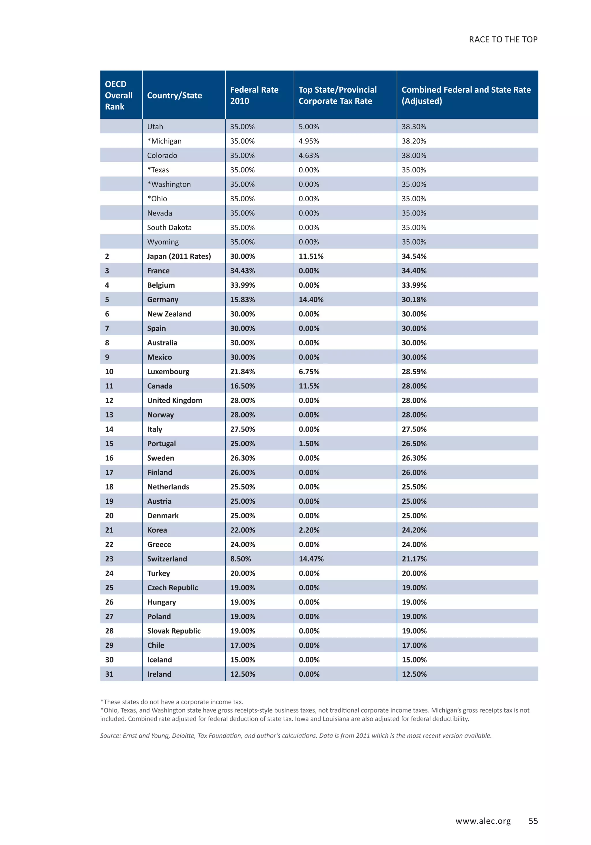 RACE TO THE TOP 
www.alec.org 55 
OECD 
Overall 
Rank 
Country/State Federal Rate 
2010 
Top State/Provincial 
Corporate Tax Rate 
Combined Federal and State Rate 
(Adjusted) 
Utah 35.00% 5.00% 38.30% 
*Michigan 35.00% 4.95% 38.20% 
Colorado 35.00% 4.63% 38.00% 
*Texas 35.00% 0.00% 35.00% 
*Washington 35.00% 0.00% 35.00% 
*Ohio 35.00% 0.00% 35.00% 
Nevada 35.00% 0.00% 35.00% 
South Dakota 35.00% 0.00% 35.00% 
Wyoming 35.00% 0.00% 35.00% 
2 Japan (2011 Rates) 30.00% 11.51% 34.54% 
3 France 34.43% 0.00% 34.40% 
4 Belgium 33.99% 0.00% 33.99% 
5 Germany 15.83% 14.40% 30.18% 
6 New Zealand 30.00% 0.00% 30.00% 
7 Spain 30.00% 0.00% 30.00% 
8 Australia 30.00% 0.00% 30.00% 
9 Mexico 30.00% 0.00% 30.00% 
10 Luxembourg 21.84% 6.75% 28.59% 
11 Canada 16.50% 11.5% 28.00% 
12 United Kingdom 28.00% 0.00% 28.00% 
13 Norway 28.00% 0.00% 28.00% 
14 Italy 27.50% 0.00% 27.50% 
15 Portugal 25.00% 1.50% 26.50% 
16 Sweden 26.30% 0.00% 26.30% 
17 Finland 26.00% 0.00% 26.00% 
18 Netherlands 25.50% 0.00% 25.50% 
19 Austria 25.00% 0.00% 25.00% 
20 Denmark 25.00% 0.00% 25.00% 
21 Korea 22.00% 2.20% 24.20% 
22 Greece 24.00% 0.00% 24.00% 
23 Switzerland 8.50% 14.47% 21.17% 
24 Turkey 20.00% 0.00% 20.00% 
25 Czech Republic 19.00% 0.00% 19.00% 
26 Hungary 19.00% 0.00% 19.00% 
27 Poland 19.00% 0.00% 19.00% 
28 Slovak Republic 19.00% 0.00% 19.00% 
29 Chile 17.00% 0.00% 17.00% 
30 Iceland 15.00% 0.00% 15.00% 
31 Ireland 12.50% 0.00% 12.50% 
*These states do not have a corporate income tax. 
*Ohio, Texas, and Washington state have gross receipts-style business taxes, not traditional corporate income taxes. Michigan’s gross receipts tax is not 
included. Combined rate adjusted for federal deduction of state tax. Iowa and Louisiana are also adjusted for federal deductibility. 
Source: Ernst and Young, Deloitte, Tax Foundation, and author’s calculations. Data is from 2011 which is the most recent version available. 
 