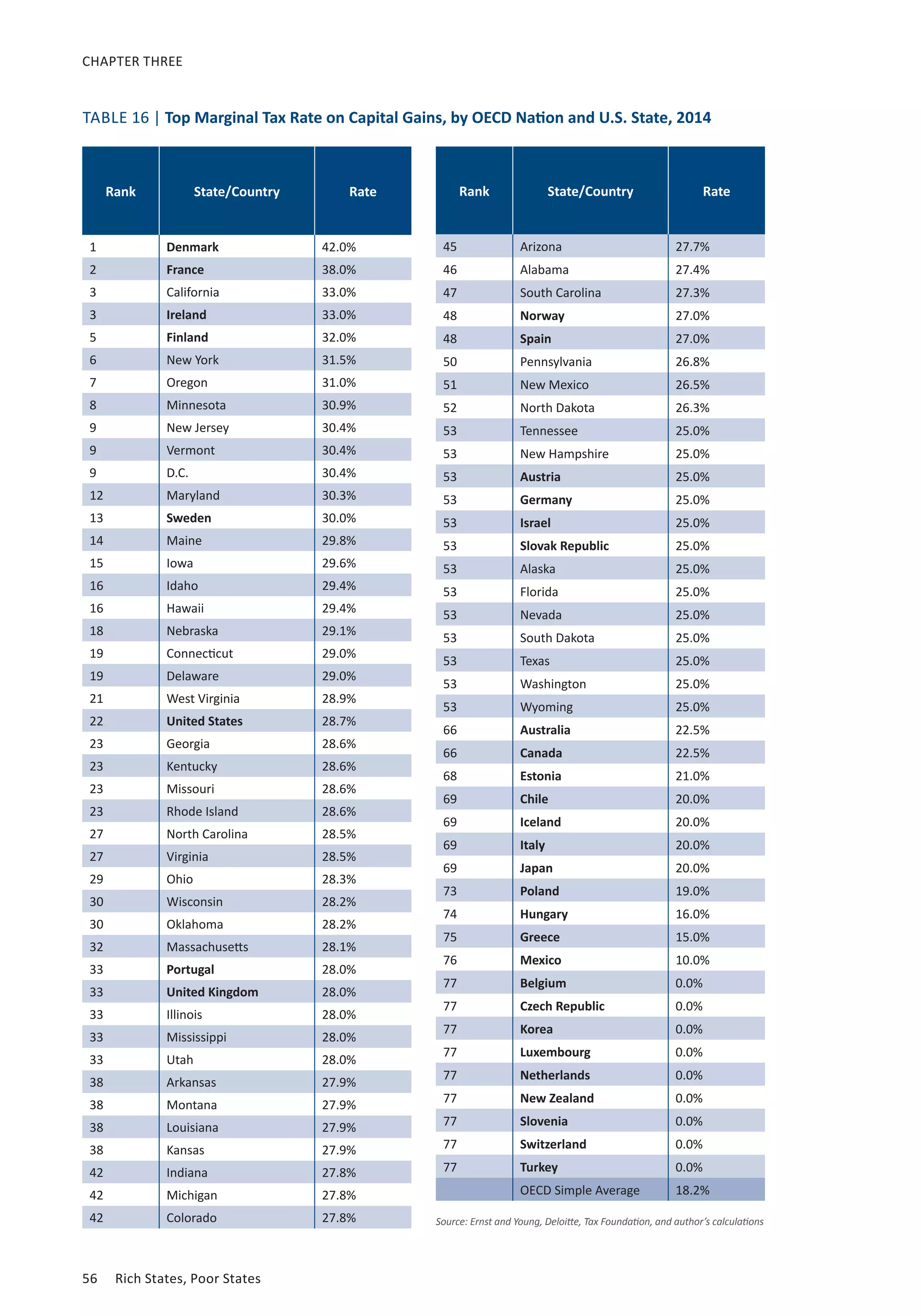 CHAPTER THREE 
TABLE 16 | Top Marginal Tax Rate on Capital Gains, by OECD Nation and U.S. State, 2014 
Rank State/Country Rate 
1 Denmark 42.0% 
2 France 38.0% 
3 California 33.0% 
3 Ireland 33.0% 
5 Finland 32.0% 
6 New York 31.5% 
7 Oregon 31.0% 
8 Minnesota 30.9% 
9 New Jersey 30.4% 
9 Vermont 30.4% 
9 D.C. 30.4% 
12 Maryland 30.3% 
13 Sweden 30.0% 
14 Maine 29.8% 
15 Iowa 29.6% 
16 Idaho 29.4% 
16 Hawaii 29.4% 
18 Nebraska 29.1% 
19 Connecticut 29.0% 
19 Delaware 29.0% 
21 West Virginia 28.9% 
22 United States 28.7% 
23 Georgia 28.6% 
23 Kentucky 28.6% 
23 Missouri 28.6% 
23 Rhode Island 28.6% 
27 North Carolina 28.5% 
27 Virginia 28.5% 
29 Ohio 28.3% 
30 Wisconsin 28.2% 
30 Oklahoma 28.2% 
32 Massachusetts 28.1% 
33 Portugal 28.0% 
33 United Kingdom 28.0% 
33 Illinois 28.0% 
33 Mississippi 28.0% 
33 Utah 28.0% 
38 Arkansas 27.9% 
38 Montana 27.9% 
38 Louisiana 27.9% 
38 Kansas 27.9% 
42 Indiana 27.8% 
42 Michigan 27.8% 
42 Colorado 27.8% 
56 Rich States, Poor States 
Rank State/Country Rate 
45 Arizona 27.7% 
46 Alabama 27.4% 
47 South Carolina 27.3% 
48 Norway 27.0% 
48 Spain 27.0% 
50 Pennsylvania 26.8% 
51 New Mexico 26.5% 
52 North Dakota 26.3% 
53 Tennessee 25.0% 
53 New Hampshire 25.0% 
53 Austria 25.0% 
53 Germany 25.0% 
53 Israel 25.0% 
53 Slovak Republic 25.0% 
53 Alaska 25.0% 
53 Florida 25.0% 
53 Nevada 25.0% 
53 South Dakota 25.0% 
53 Texas 25.0% 
53 Washington 25.0% 
53 Wyoming 25.0% 
66 Australia 22.5% 
66 Canada 22.5% 
68 Estonia 21.0% 
69 Chile 20.0% 
69 Iceland 20.0% 
69 Italy 20.0% 
69 Japan 20.0% 
73 Poland 19.0% 
74 Hungary 16.0% 
75 Greece 15.0% 
76 Mexico 10.0% 
77 Belgium 0.0% 
77 Czech Republic 0.0% 
77 Korea 0.0% 
77 Luxembourg 0.0% 
77 Netherlands 0.0% 
77 New Zealand 0.0% 
77 Slovenia 0.0% 
77 Switzerland 0.0% 
77 Turkey 0.0% 
OECD Simple Average 18.2% 
Source: Ernst and Young, Deloitte, Tax Foundation, and author’s calculations 
 