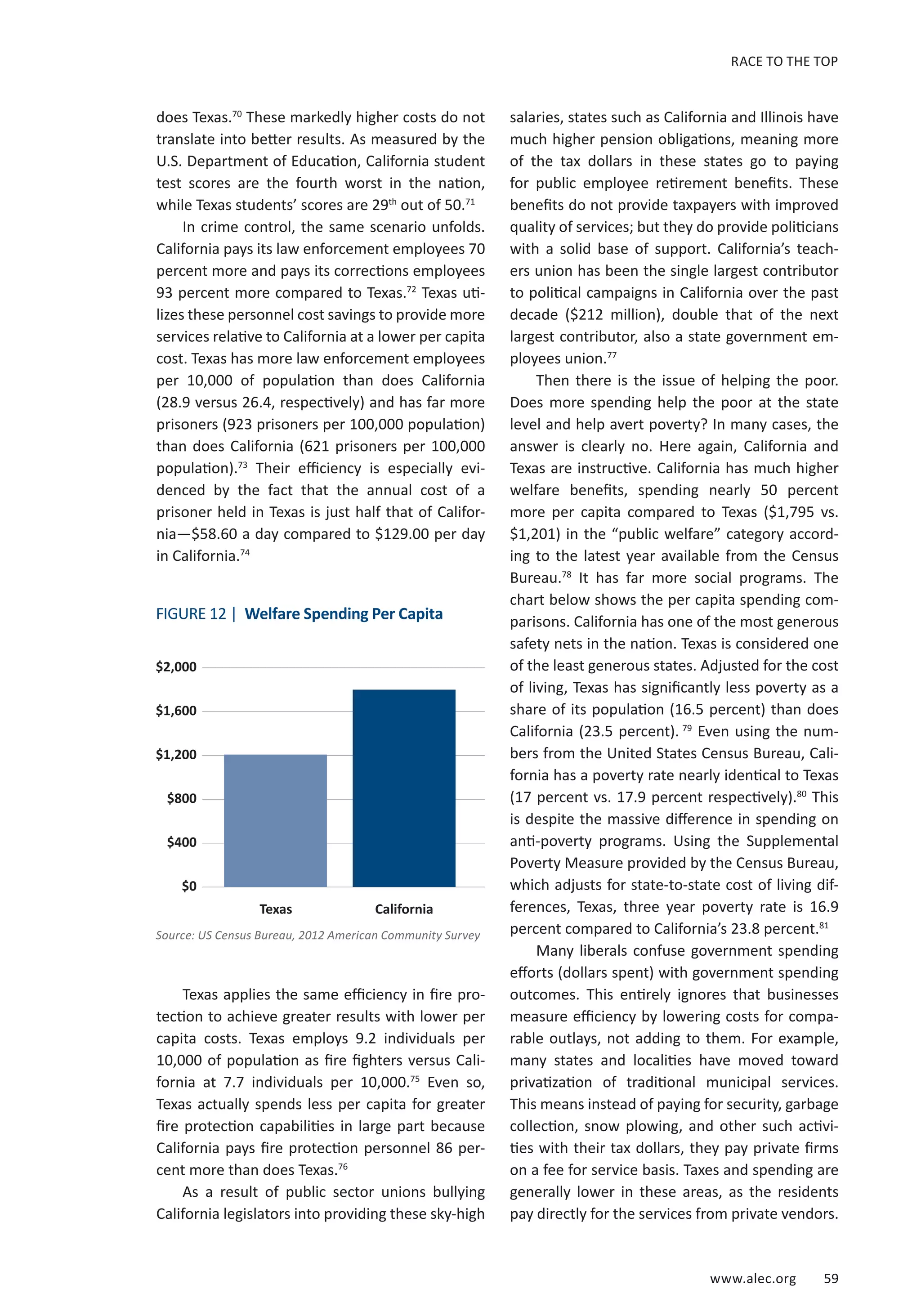 RACE TO THE TOP 
www.alec.org 59 
does Texas.70 These markedly higher costs do not 
translate into better results. As measured by the 
U.S. Department of Education, California student 
test scores are the fourth worst in the nation, 
while Texas students’ scores are 29th out of 50.71 
In crime control, the same scenario unfolds. 
California pays its law enforcement employees 70 
percent more and pays its corrections employees 
93 percent more compared to Texas.72 Texas uti-lizes 
these personnel cost savings to provide more 
services relative to California at a lower per capita 
cost. Texas has more law enforcement employees 
per 10,000 of population than does California 
(28.9 versus 26.4, respectively) and has far more 
prisoners (923 prisoners per 100,000 population) 
than does California (621 prisoners per 100,000 
population).73 Their efficiency is especially evi-denced 
by the fact that the annual cost of a 
prisoner held in Texas is just half that of Califor-nia—$ 
58.60 a day compared to $129.00 per day 
in California.74 
FIGURE 12 | Welfare Spending Per Capita 
Texas California 
Texas applies the same efficiency in fire pro-tection 
to achieve greater results with lower per 
capita costs. Texas employs 9.2 individuals per 
10,000 of population as fire fighters versus Cali-fornia 
at 7.7 individuals per 10,000.75 Even so, 
Texas actually spends less per capita for greater 
fire protection capabilities in large part because 
California pays fire protection personnel 86 per-cent 
more than does Texas.76 
As a result of public sector unions bullying 
California legislators into providing these sky-high 
salaries, states such as California and Illinois have 
much higher pension obligations, meaning more 
of the tax dollars in these states go to paying 
for public employee retirement benefits. These 
benefits do not provide taxpayers with improved 
quality of services; but they do provide politicians 
with a solid base of support. California’s teach-ers 
union has been the single largest contributor 
to political campaigns in California over the past 
decade ($212 million), double that of the next 
largest contributor, also a state government em-ployees 
union.77 
Then there is the issue of helping the poor. 
Does more spending help the poor at the state 
level and help avert poverty? In many cases, the 
answer is clearly no. Here again, California and 
Texas are instructive. California has much higher 
welfare benefits, spending nearly 50 percent 
more per capita compared to Texas ($1,795 vs. 
$1,201) in the “public welfare” category accord-ing 
to the latest year available from the Census 
Bureau.78 It has far more social programs. The 
chart below shows the per capita spending com-parisons. 
California has one of the most generous 
safety nets in the nation. Texas is considered one 
of the least generous states. Adjusted for the cost 
of living, Texas has significantly less poverty as a 
share of its population (16.5 percent) than does 
California (23.5 percent). 79 Even using the num-bers 
from the United States Census Bureau, Cali-fornia 
has a poverty rate nearly identical to Texas 
(17 percent vs. 17.9 percent respectively).80 This 
is despite the massive difference in spending on 
anti-poverty programs. Using the Supplemental 
Poverty Measure provided by the Census Bureau, 
which adjusts for state-to-state cost of living dif-ferences, 
Texas, three year poverty rate is 16.9 
percent compared to California’s 23.8 percent.81 
Many liberals confuse government spending 
efforts (dollars spent) with government spending 
outcomes. This entirely ignores that businesses 
measure efficiency by lowering costs for compa-rable 
outlays, not adding to them. For example, 
many states and localities have moved toward 
privatization of traditional municipal services. 
This means instead of paying for security, garbage 
collection, snow plowing, and other such activi-ties 
with their tax dollars, they pay private firms 
on a fee for service basis. Taxes and spending are 
generally lower in these areas, as the residents 
pay directly for the services from private vendors. 
$2,000 
$1,600 
$1,200 
$800 
$400 
$0 
Source: US Census Bureau, 2012 American Community Survey 
 