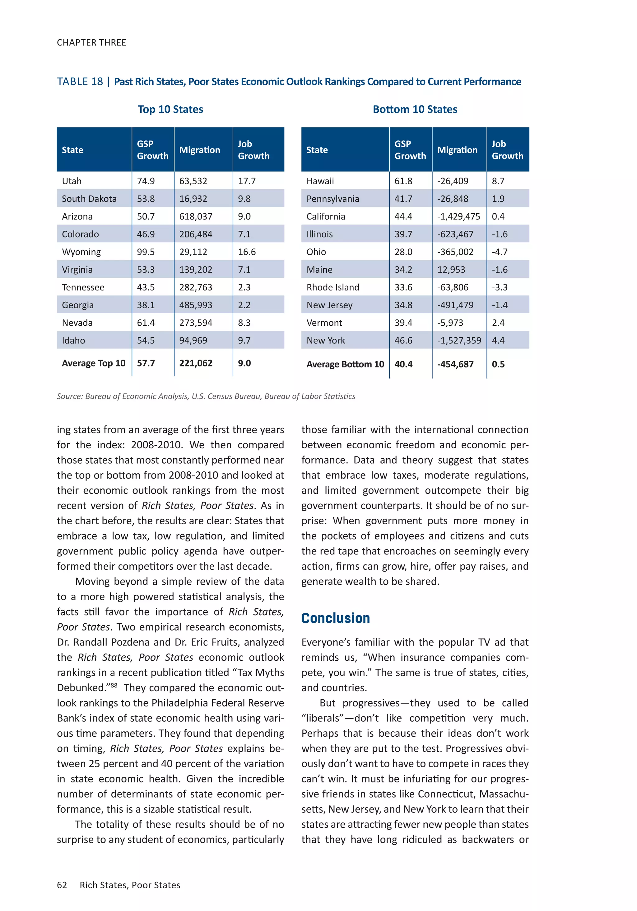 CHAPTER THREE 
TABLE 18 | Past Rich States, Poor States Economic Outlook Rankings Compared to Current Performance 
Top 10 States Bottom 10 States 
State GSP 
Growth Migration Job 
Growth 
Utah 74.9 63,532 17.7 
South Dakota 53.8 16,932 9.8 
Arizona 50.7 618,037 9.0 
Colorado 46.9 206,484 7.1 
Wyoming 99.5 29,112 16.6 
Virginia 53.3 139,202 7.1 
Tennessee 43.5 282,763 2.3 
Georgia 38.1 485,993 2.2 
Nevada 61.4 273,594 8.3 
Idaho 54.5 94,969 9.7 
Average Top 10 57.7 221,062 9.0 
Source: Bureau of Economic Analysis, U.S. Census Bureau, Bureau of Labor Statistics 
62 Rich States, Poor States 
State GSP 
Growth Migration Job 
Growth 
Hawaii 61.8 -26,409 8.7 
Pennsylvania 41.7 -26,848 1.9 
California 44.4 -1,429,475 0.4 
Illinois 39.7 -623,467 -1.6 
Ohio 28.0 -365,002 -4.7 
Maine 34.2 12,953 -1.6 
Rhode Island 33.6 -63,806 -3.3 
New Jersey 34.8 -491,479 -1.4 
Vermont 39.4 -5,973 2.4 
New York 46.6 -1,527,359 4.4 
Average Bottom 10 40.4 -454,687 0.5 
ing states from an average of the first three years 
for the index: 2008-2010. We then compared 
those states that most constantly performed near 
the top or bottom from 2008-2010 and looked at 
their economic outlook rankings from the most 
recent version of Rich States, Poor States. As in 
the chart before, the results are clear: States that 
embrace a low tax, low regulation, and limited 
government public policy agenda have outper-formed 
their competitors over the last decade. 
Moving beyond a simple review of the data 
to a more high powered statistical analysis, the 
facts still favor the importance of Rich States, 
Poor States. Two empirical research economists, 
Dr. Randall Pozdena and Dr. Eric Fruits, analyzed 
the Rich States, Poor States economic outlook 
rankings in a recent publication titled “Tax Myths 
Debunked.”88 They compared the economic out-look 
rankings to the Philadelphia Federal Reserve 
Bank’s index of state economic health using vari-ous 
time parameters. They found that depending 
on timing, Rich States, Poor States explains be-tween 
25 percent and 40 percent of the variation 
in state economic health. Given the incredible 
number of determinants of state economic per-formance, 
this is a sizable statistical result. 
The totality of these results should be of no 
surprise to any student of economics, particularly 
those familiar with the international connection 
between economic freedom and economic per-formance. 
Data and theory suggest that states 
that embrace low taxes, moderate regulations, 
and limited government outcompete their big 
government counterparts. It should be of no sur-prise: 
When government puts more money in 
the pockets of employees and citizens and cuts 
the red tape that encroaches on seemingly every 
action, firms can grow, hire, offer pay raises, and 
generate wealth to be shared. 
Conclusion 
Everyone’s familiar with the popular TV ad that 
reminds us, “When insurance companies com-pete, 
you win.” The same is true of states, cities, 
and countries. 
But progressives—they used to be called 
“liberals”—don’t like competition very much. 
Perhaps that is because their ideas don’t work 
when they are put to the test. Progressives obvi-ously 
don’t want to have to compete in races they 
can’t win. It must be infuriating for our progres-sive 
friends in states like Connecticut, Massachu-setts, 
New Jersey, and New York to learn that their 
states are attracting fewer new people than states 
that they have long ridiculed as backwaters or 
 