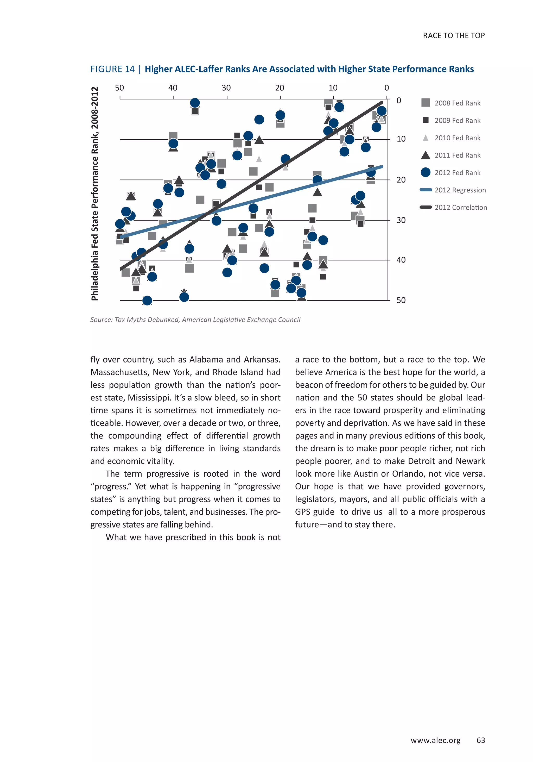 RACE TO THE TOP 
FIGURE 14 | Higher ALEC-Laffer Ranks Are Associated with Higher State Performance Ranks 
2008 Fed Rank 
2009 Fed Rank 
2010 Fed Rank 
2011 Fed Rank 
2012 Fed Rank 
2012 Regression 
2012 Correlation 
www.alec.org 63 
50 40 30 20 10 0 
fly over country, such as Alabama and Arkansas. 
Massachusetts, New York, and Rhode Island had 
less population growth than the nation’s poor-est 
state, Mississippi. It’s a slow bleed, so in short 
time spans it is sometimes not immediately no-ticeable. 
However, over a decade or two, or three, 
the compounding effect of differential growth 
rates makes a big difference in living standards 
and economic vitality. 
The term progressive is rooted in the word 
“progress.” Yet what is happening in “progressive 
states” is anything but progress when it comes to 
competing for jobs, talent, and businesses. The pro-gressive 
states are falling behind. 
What we have prescribed in this book is not 
0 
10 
20 
30 
40 
50 
a race to the bottom, but a race to the top. We 
believe America is the best hope for the world, a 
beacon of freedom for others to be guided by. Our 
nation and the 50 states should be global lead-ers 
in the race toward prosperity and eliminating 
poverty and deprivation. As we have said in these 
pages and in many previous editions of this book, 
the dream is to make poor people richer, not rich 
people poorer, and to make Detroit and Newark 
look more like Austin or Orlando, not vice versa. 
Our hope is that we have provided governors, 
legislators, mayors, and all public officials with a 
GPS guide to drive us all to a more prosperous 
future—and to stay there. 
Philadelphia Fed State Performance Rank, 2008-2012 
Source: Tax Myths Debunked, American Legislative Exchange Council 
 
