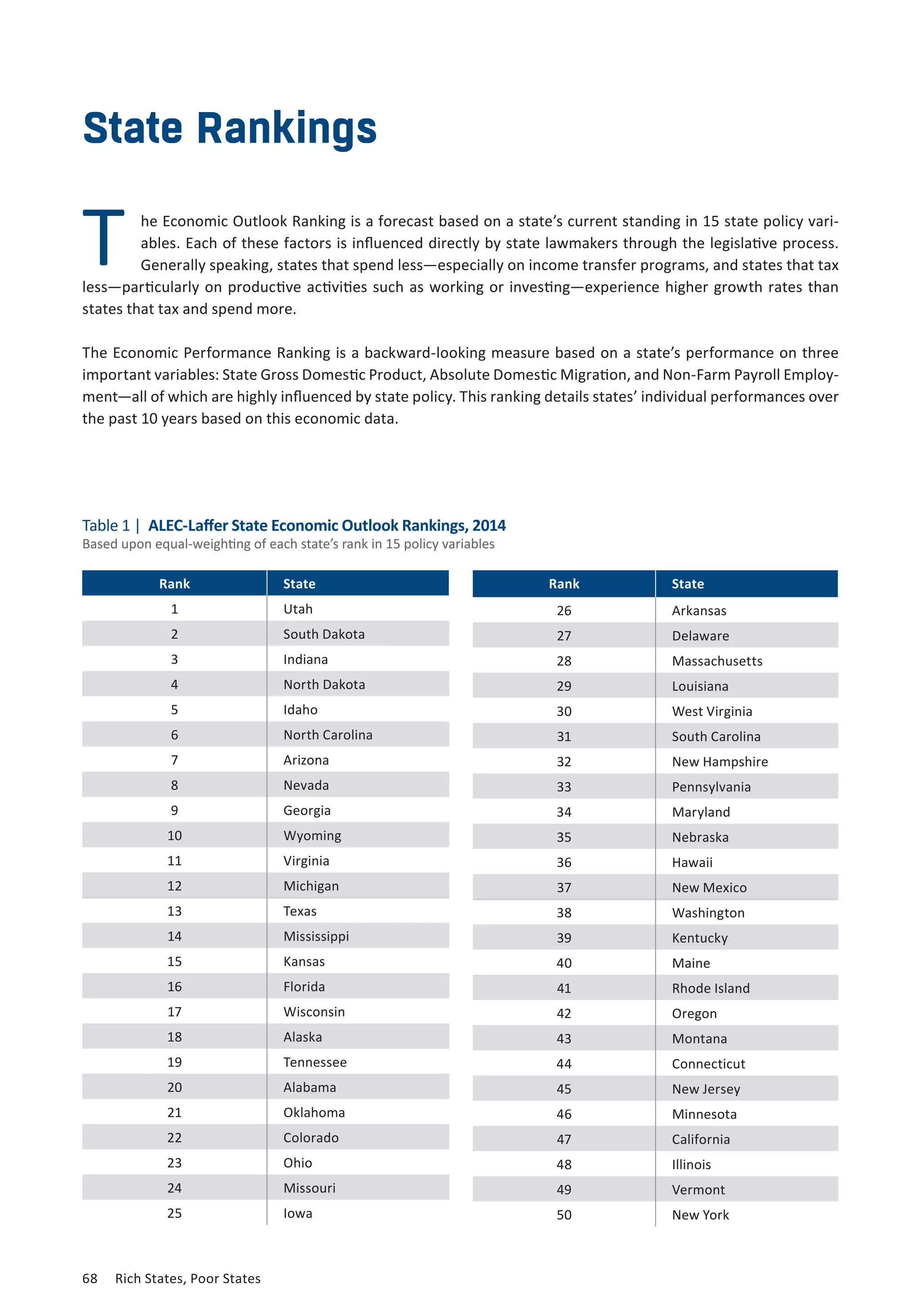 State Rankings 
he Economic Outlook Ranking is a forecast based on a state’s current standing in 15 state policy vari-ables. 
Each of these factors is influenced directly by state lawmakers through the legislative process. 
Generally speaking, states that spend less—especially on income transfer programs, and states that tax 
T 
less—particularly on productive activities such as working or investing—experience higher growth rates than 
states that tax and spend more. 
The Economic Performance Ranking is a backward-looking measure based on a state’s performance on three 
important variables: State Gross Domestic Product, Absolute Domestic Migration, and Non-Farm Payroll Employ-ment— 
all of which are highly influenced by state policy. This ranking details states’ individual performances over 
Table 1 | ALEC-Laffer State Economic Outlook Rankings, 2014 
Based upon equal-weighting of each state’s rank in 15 policy variables 
Rank State 
1 Utah 
2 South Dakota 
3 Indiana 
4 North Dakota 
5 Idaho 
6 North Carolina 
7 Arizona 
8 Nevada 
9 Georgia 
10 Wyoming 
11 Virginia 
12 Michigan 
13 Texas 
14 Mississippi 
15 Kansas 
16 Florida 
17 Wisconsin 
18 Alaska 
19 Tennessee 
20 Alabama 
21 Oklahoma 
22 Colorado 
23 Ohio 
24 Missouri 
25 Iowa 
68 Rich States, Poor States 
Rank State 
26 Arkansas 
27 Delaware 
28 Massachusetts 
29 Louisiana 
30 West Virginia 
31 South Carolina 
32 New Hampshire 
33 Pennsylvania 
34 Maryland 
35 Nebraska 
36 Hawaii 
37 New Mexico 
38 Washington 
39 Kentucky 
40 Maine 
41 Rhode Island 
42 Oregon 
43 Montana 
44 Connecticut 
45 New Jersey 
46 Minnesota 
47 California 
48 Illinois 
49 Vermont 
50 New York 
the past 10 years based on this economic data. 
 