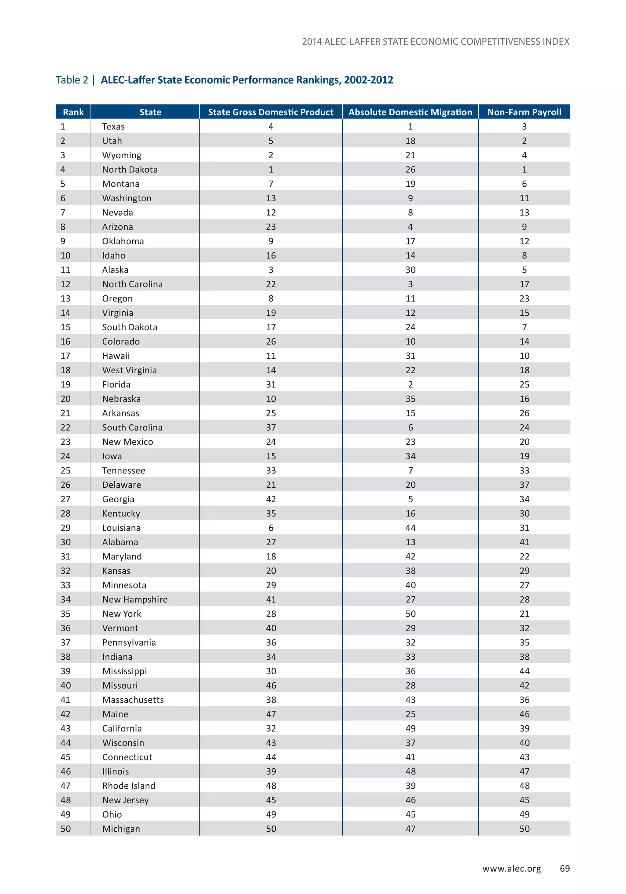 2014 ALEC-LAFFER STATE ECONOMIC COMPETITIVENESS INDEX 
Rank State State Gross Domestic Product Absolute Domestic Migration Non-Farm Payroll 
1 Texas 4 1 3 
2 Utah 5 18 2 
3 Wyoming 2 21 4 
4 North Dakota 1 26 1 
5 Montana 7 19 6 
6 Washington 13 9 11 
7 Nevada 12 8 13 
8 Arizona 23 4 9 
9 Oklahoma 9 17 12 
10 Idaho 16 14 8 
11 Alaska 3 30 5 
12 North Carolina 22 3 17 
13 Oregon 8 11 23 
14 Virginia 19 12 15 
15 South Dakota 17 24 7 
16 Colorado 26 10 14 
17 Hawaii 11 31 10 
18 West Virginia 14 22 18 
19 Florida 31 2 25 
20 Nebraska 10 35 16 
21 Arkansas 25 15 26 
22 South Carolina 37 6 24 
23 New Mexico 24 23 20 
24 Iowa 15 34 19 
25 Tennessee 33 7 33 
26 Delaware 21 20 37 
27 Georgia 42 5 34 
28 Kentucky 35 16 30 
29 Louisiana 6 44 31 
30 Alabama 27 13 41 
31 Maryland 18 42 22 
32 Kansas 20 38 29 
33 Minnesota 29 40 27 
34 New Hampshire 41 27 28 
35 New York 28 50 21 
36 Vermont 40 29 32 
37 Pennsylvania 36 32 35 
38 Indiana 34 33 38 
39 Mississippi 30 36 44 
40 Missouri 46 28 42 
41 Massachusetts 38 43 36 
42 Maine 47 25 46 
43 California 32 49 39 
44 Wisconsin 43 37 40 
45 Connecticut 44 41 43 
46 Illinois 39 48 47 
47 Rhode Island 48 39 48 
48 New Jersey 45 46 45 
49 Ohio 49 45 49 
50 Michigan 50 47 50 
www.alec.org 69 
Table 2 | ALEC-Laffer State Economic Performance Rankings, 2002-2012 
 