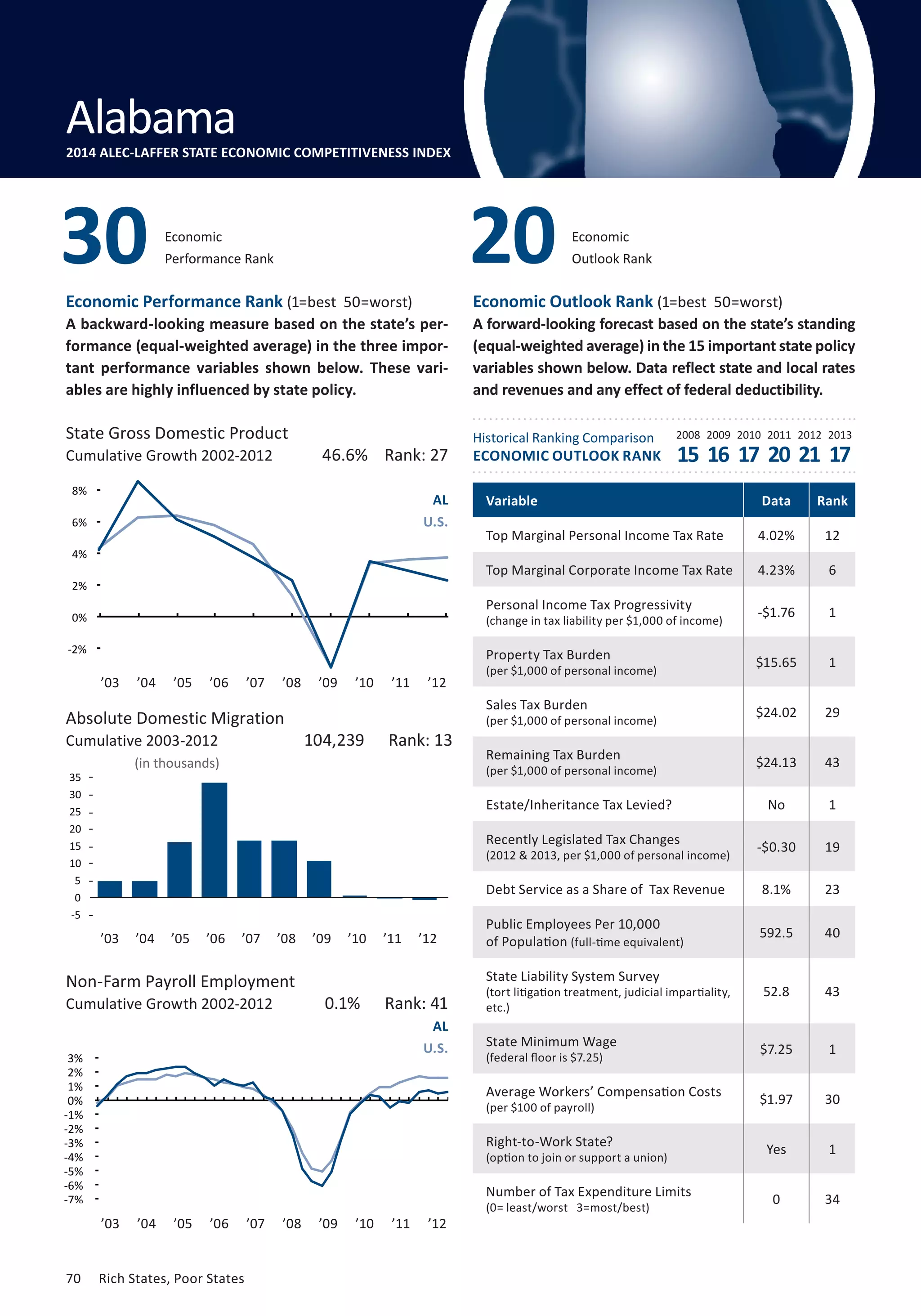 Alabama 
2014 ALEC-LAFFER STATE ECONOMIC COMPETITIVENESS INDEX 
Connecticut 
30 20 Outlook Rank Economic 
Economic Performance Rank (1=best 50=worst) 
A backward-looking measure based on the state’s per-formance 
10% 
8% 
6% 
4% 
2% 
0% 
-2% 
-4% 
(equal-weighted average) in the three impor-tant 
performance variables shown below. These vari-ables 
are highly influenced by state policy. 
Absolute Domestic Migration 
Cumulative 2003-2012 
40 
35 
30 
25 
20 
15 
10 
5 
0 
-5 
-10 
-15 
AL 
U.S. 
’03 ’04 ’05 ’06 ’07 ’08 ’09 ’10 ’11 ’12 
Non-Farm Payroll Employment 
Cumulative Growth 2002-2012 
3% 
2% 
1% 
0% 
-1% 
-2% 
-3% 
-4% 
-5% 
-6% 
70 Rich States, Poor States 
Economic 
Performance Rank 
’03 ’04 ’05 ’06 ’07 ’08 ’09 ’10 ’11 ’12 
’03 ’04 ’05 ’06 ’07 ’08 ’09 ’10 ’11 ’12 
Variable Data Rank 
Top Marginal Personal Income Tax Rate 4.02% 12 
Top Marginal Corporate Income Tax Rate 4.23% 6 
Personal Income Tax Progressivity 
-$1.76 1 
(change in tax liability per $1,000 of income) Property Tax Burden 
$15.65 1 
(per $1,000 of personal income) Sales Tax Burden 
$24.02 29 
(per $1,000 of personal income) Remaining Tax Burden 
$24.13 43 
(per $1,000 of personal income) Estate/Inheritance Tax Levied? No 1 
Recently Legislated Tax Changes 
-$0.30 19 
(2012  2013, per $1,000 of personal income) Debt Service as a Share of Tax Revenue 8.1% 23 
Public Employees Per 10,000 
of Population 592.5 40 
(full-time equivalent) 
State Liability System Survey 
(tort litigation treatment, judicial impartiality, 
etc.) 
52.8 43 
State Minimum Wage 
(federal floor is $7.25) $7.25 1 
Average Workers’ Compensation Costs 
(per $100 of payroll) $1.97 30 
Right-to-Work State? 
(option to join or support a union) Yes 1 
Number of Tax Expenditure Limits 
(0= least/worst 3=most/best) 0 34 
State Gross Domestic Product 
Cumulative Growth 2002-2012 46.6% Rank: 27 
Economic Outlook Rank (1=best 50=worst) 
A forward-looking forecast based on the state’s standing 
(equal-weighted average) in the 15 important state policy 
variables shown below. Data reflect state and local rates 
and revenues and any effect of federal deductibility. 
Historical Ranking Comparison 
ECONOMIC OUTLOOK RANK 
104,239 Rank: 13 
0.1% Rank: 41 
AL 
U.S. 
2008 2009 2010 2011 2012 2013 
15 16 17 20 21 17 
(in thousands) 
-7% 
 