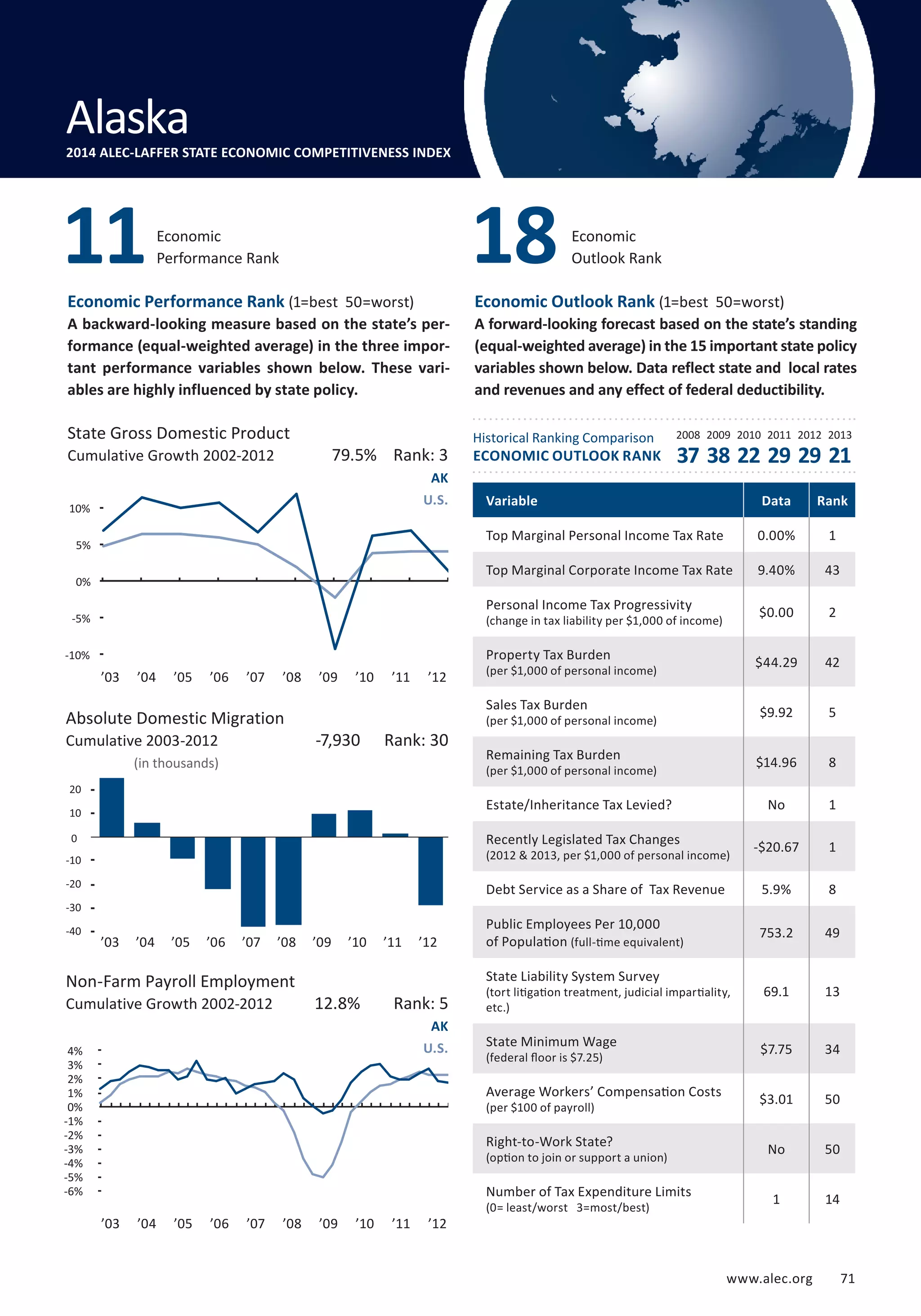 www.alec.org 71 
Alaska 
2014 ALEC-LAFFER STATE ECONOMIC COMPETITIVENESS INDEX 
Delaware 
11Economic 
Performance Rank 
15% 
10% 
5% 
0% 
-5% 
-10% 
-15% 
’03 ’04 ’05 ’06 ’07 ’08 ’09 ’10 ’11 ’12 
Absolute Domestic Migration 
Cumulative 2003-2012 
30 
20 
10 
0 
-10 
-20 
-30 
-40 
’03 ’04 ’05 ’06 ’07 ’08 ’09 ’10 ’11 ’12 
Non-Farm Payroll Employment 
Cumulative Growth 2002-2012 
18 
Variable Data Rank 
Top Marginal Personal Income Tax Rate 0.00% 1 
Top Marginal Corporate Income Tax Rate 9.40% 43 
Personal Income Tax Progressivity 
$0.00 2 
(change in tax liability per $1,000 of income) Property Tax Burden 
$44.29 42 
(per $1,000 of personal income) Sales Tax Burden 
$9.92 5 
(per $1,000 of personal income) Remaining Tax Burden 
$14.96 8 
(per $1,000 of personal income) Estate/Inheritance Tax Levied? No 1 
Recently Legislated Tax Changes 
-$20.67 1 
(2012  2013, per $1,000 of personal income) Debt Service as a Share of Tax Revenue 5.9% 8 
Public Employees Per 10,000 
of Population 753.2 49 
(full-time equivalent) 
State Liability System Survey 
(tort litigation treatment, judicial impartiality, 
etc.) 
69.1 13 
State Minimum Wage 
(federal floor is $7.25) $7.75 34 
Average Workers’ Compensation Costs 
(per $100 of payroll) $3.01 50 
Right-to-Work State? 
(option to join or support a union) No 50 
Number of Tax Expenditure Limits 
(0= least/worst 3=most/best) 1 14 
State Gross Domestic Product 
Cumulative Growth 2002-2012 
Economic 
Outlook Rank 
Economic Performance Rank (1=best 50=worst) 
A backward-looking measure based on the state’s per-formance 
(equal-weighted average) in the three impor-tant 
performance variables shown below. These vari-ables 
are highly influenced by state policy. 
Economic Outlook Rank (1=best 50=worst) 
A forward-looking forecast based on the state’s standing 
(equal-weighted average) in the 15 important state policy 
variables shown below. Data reflect state and local rates 
and revenues and any effect of federal deductibility. 
AK 
U.S. 
AK 
U.S. 
Historical Ranking Comparison 
ECONOMIC OUTLOOK RANK 
2008 2009 2010 2011 2012 2013 
37 38 22 29 29 21 
(in thousands) 
-50 
4% 
3% 
2% 
1% 
0% 
-1% 
-2% 
-3% 
-4% 
-5% 
-6% 
79.5% Rank: 3 
-7,930 Rank: 30 
12.8% Rank: 5 
’03 ’04 ’05 ’06 ’07 ’08 ’09 ’10 ’11 ’12 
 