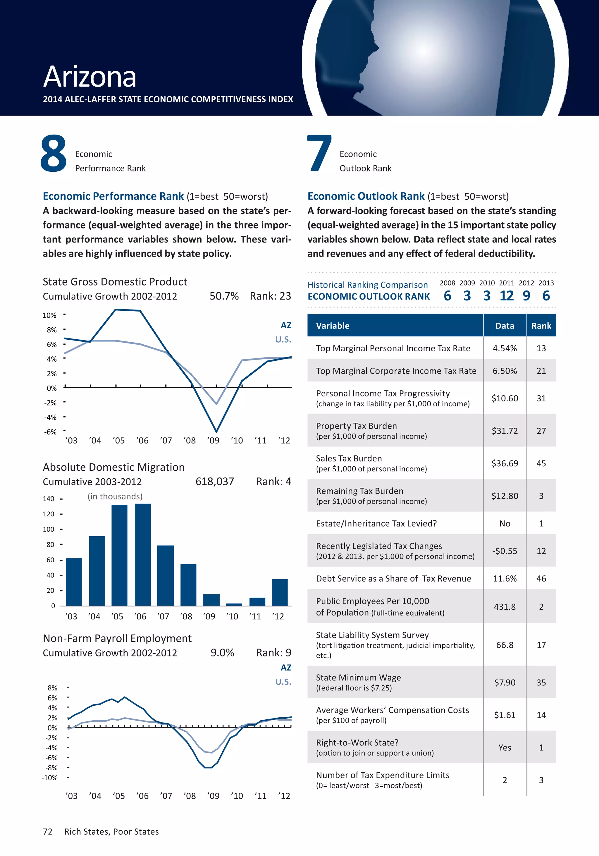 Arizona 
2014 ALEC-LAFFER STATE ECONOMIC COMPETITIVENESS INDEX 
Connecticut 
8Economic 
Performance Rank 
AZ 
U.S. 
’03 ’04 ’05 ’06 ’07 ’08 ’09 ’10 ’11 ’12 
’03 ’04 ’05 ’06 ’07 ’08 ’09 ’10 ’11 ’12 
12% 
10% 
8% 
6% 
4% 
2% 
0% 
-2% 
-4% 
-6% 
-8% 
160 
140 
120 
100 
80 
60 
40 
20 
Non-Farm Payroll Employment 
Cumulative Growth 2002-2012 
’03 ’04 ’05 ’06 ’07 ’08 ’09 ’10 ’11 ’12 
8% 
6% 
4% 
2% 
0% 
-2% 
-4% 
-6% 
-8% 
72 Rich States, Poor States 
7 
Variable Data Rank 
Top Marginal Personal Income Tax Rate 4.54% 13 
Top Marginal Corporate Income Tax Rate 6.50% 21 
Personal Income Tax Progressivity 
$10.60 31 
(change in tax liability per $1,000 of income) Property Tax Burden 
$31.72 27 
(per $1,000 of personal income) Sales Tax Burden 
$36.69 45 
(per $1,000 of personal income) Remaining Tax Burden 
$12.80 3 
(per $1,000 of personal income) Estate/Inheritance Tax Levied? No 1 
Recently Legislated Tax Changes 
-$0.55 12 
(2012  2013, per $1,000 of personal income) Debt Service as a Share of Tax Revenue 11.6% 46 
Public Employees Per 10,000 
of Population 431.8 2 
(full-time equivalent) 
State Liability System Survey 
(tort litigation treatment, judicial impartiality, 
etc.) 
66.8 17 
State Minimum Wage 
(federal floor is $7.25) $7.90 35 
Average Workers’ Compensation Costs 
(per $100 of payroll) $1.61 14 
Right-to-Work State? 
(option to join or support a union) Yes 1 
Number of Tax Expenditure Limits 
(0= least/worst 3=most/best) 2 3 
State Gross Domestic Product 
Cumulative Growth 2002-2012 50.7% Rank: 23 
Absolute Domestic Migration 
Cumulative 2003-2012 
Economic 
Outlook Rank 
Economic Performance Rank (1=best 50=worst) 
A backward-looking measure based on the state’s per-formance 
(equal-weighted average) in the three impor-tant 
performance variables shown below. These vari-ables 
are highly influenced by state policy. 
Economic Outlook Rank (1=best 50=worst) 
A forward-looking forecast based on the state’s standing 
(equal-weighted average) in the 15 important state policy 
variables shown below. Data reflect state and local rates 
and revenues and any effect of federal deductibility. 
Historical Ranking Comparison 
ECONOMIC OUTLOOK RANK 
618,037 Rank: 4 
9.0% Rank: 9 
AZ 
U.S. 
2008 2009 2010 2011 2012 2013 
6 3 3 12 9 6 
(in thousands) 
0 
-10% 
 