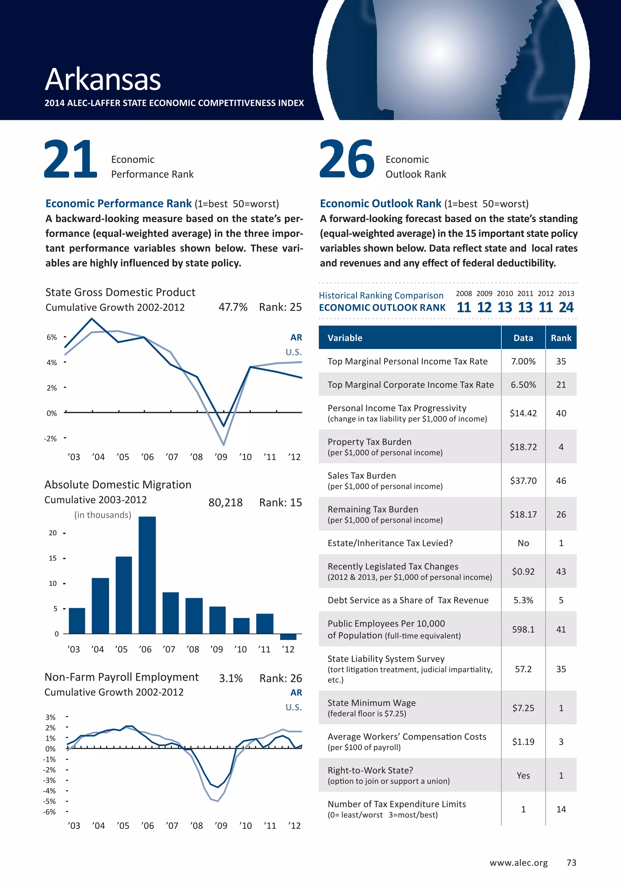 www.alec.org 73 
Arkansas 
2014 ALEC-LAFFER STATE ECONOMIC COMPETITIVENESS INDEX 
Delaware 
21 Economic 
8% 
6% 
4% 
2% 
0% 
-2% 
-4% 
Performance Rank 
’03 ’04 ’05 ’06 ’07 ’08 ’09 ’10 ’11 ’12 
Absolute Domestic Migration 
Cumulative 2003-2012 
25 
20 
15 
10 
5 
0 
’03 ’04 ’05 ’06 ’07 ’08 ’09 ’10 ’11 ’12 
Non-Farm Payroll Employment 
Cumulative Growth 2002-2012 
26 
Variable Data Rank 
Top Marginal Personal Income Tax Rate 7.00% 35 
Top Marginal Corporate Income Tax Rate 6.50% 21 
Personal Income Tax Progressivity 
$14.42 40 
(change in tax liability per $1,000 of income) Property Tax Burden 
$18.72 4 
(per $1,000 of personal income) Sales Tax Burden 
$37.70 46 
(per $1,000 of personal income) Remaining Tax Burden 
$18.17 26 
(per $1,000 of personal income) Estate/Inheritance Tax Levied? No 1 
Recently Legislated Tax Changes 
$0.92 43 
(2012  2013, per $1,000 of personal income) Debt Service as a Share of Tax Revenue 5.3% 5 
Public Employees Per 10,000 
of Population 598.1 41 
(full-time equivalent) 
State Liability System Survey 
(tort litigation treatment, judicial impartiality, 
etc.) 
57.2 35 
State Minimum Wage 
(federal floor is $7.25) $7.25 1 
Average Workers’ Compensation Costs 
(per $100 of payroll) $1.19 3 
Right-to-Work State? 
(option to join or support a union) Yes 1 
Number of Tax Expenditure Limits 
(0= least/worst 3=most/best) 1 14 
State Gross Domestic Product 
Cumulative Growth 2002-2012 
Economic 
Outlook Rank 
Economic Performance Rank (1=best 50=worst) 
A backward-looking measure based on the state’s per-formance 
(equal-weighted average) in the three impor-tant 
performance variables shown below. These vari-ables 
are highly influenced by state policy. 
Economic Outlook Rank (1=best 50=worst) 
A forward-looking forecast based on the state’s standing 
(equal-weighted average) in the 15 important state policy 
variables shown below. Data reflect state and local rates 
and revenues and any effect of federal deductibility. 
AR 
U.S. 
AR 
U.S. 
Historical Ranking Comparison 
ECONOMIC OUTLOOK RANK 
2008 2009 2010 2011 2012 2013 
11 12 13 13 11 24 
(in thousands) 
’03 ’04 ’05 ’06 ’07 ’08 ’09 ’10 ’11 ’12 
3% 
2% 
1% 
0% 
-1% 
-2% 
-3% 
-4% 
-5% 
-6% 
47.7% Rank: 25 
80,218 Rank: 15 
3.1% Rank: 26 
 
